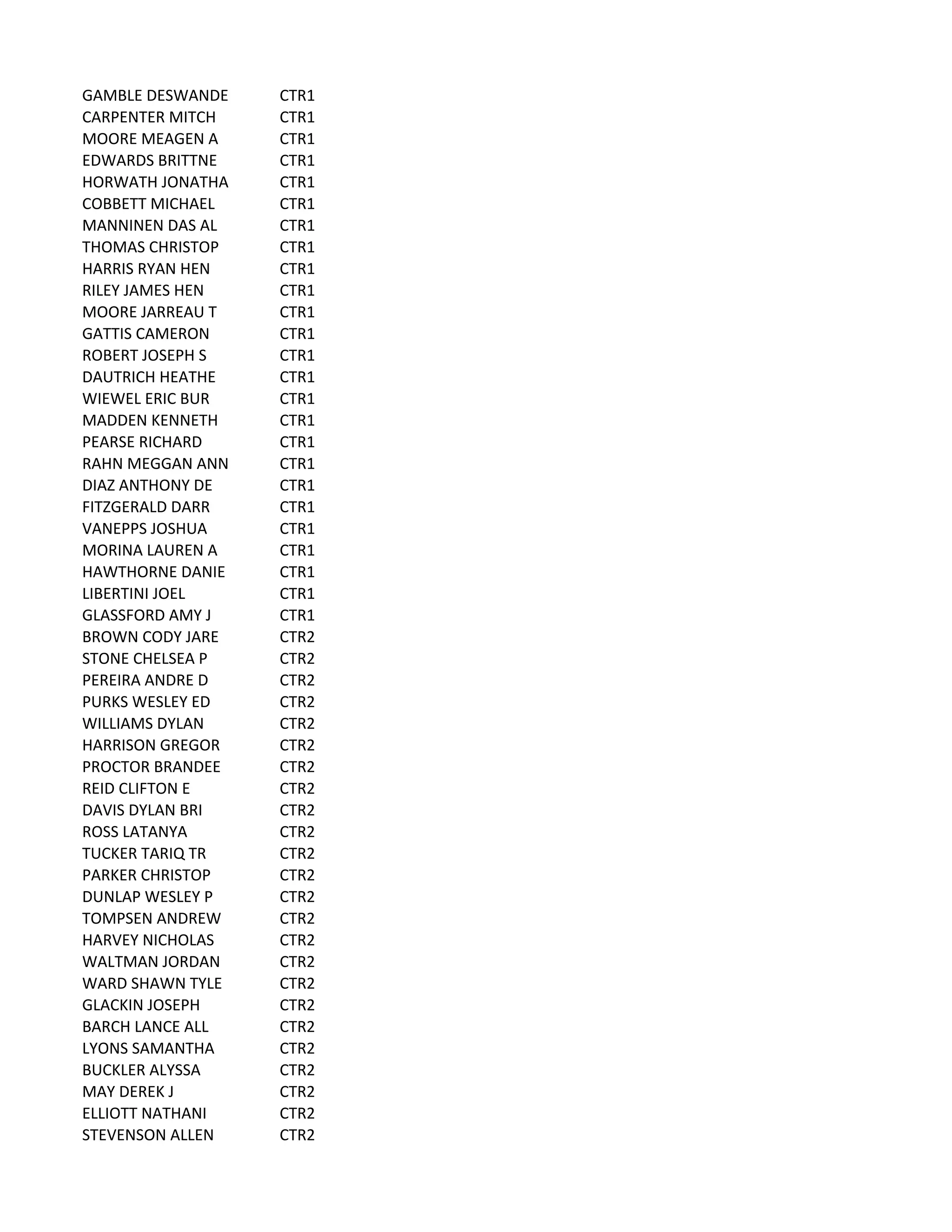 GAMBLE	
  DESWANDE CTR1
CARPENTER	
  MITCH CTR1
MOORE	
  MEAGEN	
  A CTR1
EDWARDS	
  BRITTNE CTR1
HORWATH	
  JONATHA CTR1
COBBETT	
  MICHAEL CTR1
MANNINEN	
  DAS	
  AL CTR1
THOMAS	
  CHRISTOP CTR1
HARRIS	
  RYAN	
  HEN CTR1
RILEY	
  JAMES	
  HEN CTR1
MOORE	
  JARREAU	
  T CTR1
GATTIS	
  CAMERON CTR1
ROBERT	
  JOSEPH	
  S CTR1
DAUTRICH	
  HEATHE CTR1
WIEWEL	
  ERIC	
  BUR CTR1
MADDEN	
  KENNETH CTR1
PEARSE	
  RICHARD CTR1
RAHN	
  MEGGAN	
  ANN CTR1
DIAZ	
  ANTHONY	
  DE CTR1
FITZGERALD	
  DARR CTR1
VANEPPS	
  JOSHUA CTR1
MORINA	
  LAUREN	
  A CTR1
HAWTHORNE	
  DANIE CTR1
LIBERTINI	
  JOEL CTR1
GLASSFORD	
  AMY	
  J CTR1
BROWN	
  CODY	
  JARE CTR2
STONE	
  CHELSEA	
  P CTR2
PEREIRA	
  ANDRE	
  D CTR2
PURKS	
  WESLEY	
  ED CTR2
WILLIAMS	
  DYLAN CTR2
HARRISON	
  GREGOR CTR2
PROCTOR	
  BRANDEE CTR2
REID	
  CLIFTON	
  E CTR2
DAVIS	
  DYLAN	
  BRI CTR2
ROSS	
  LATANYA CTR2
TUCKER	
  TARIQ	
  TR CTR2
PARKER	
  CHRISTOP CTR2
DUNLAP	
  WESLEY	
  P CTR2
TOMPSEN	
  ANDREW CTR2
HARVEY	
  NICHOLAS CTR2
WALTMAN	
  JORDAN CTR2
WARD	
  SHAWN	
  TYLE CTR2
GLACKIN	
  JOSEPH CTR2
BARCH	
  LANCE	
  ALL CTR2
LYONS	
  SAMANTHA CTR2
BUCKLER	
  ALYSSA CTR2
MAY	
  DEREK	
  J CTR2
ELLIOTT	
  NATHANI CTR2
STEVENSON	
  ALLEN CTR2
 