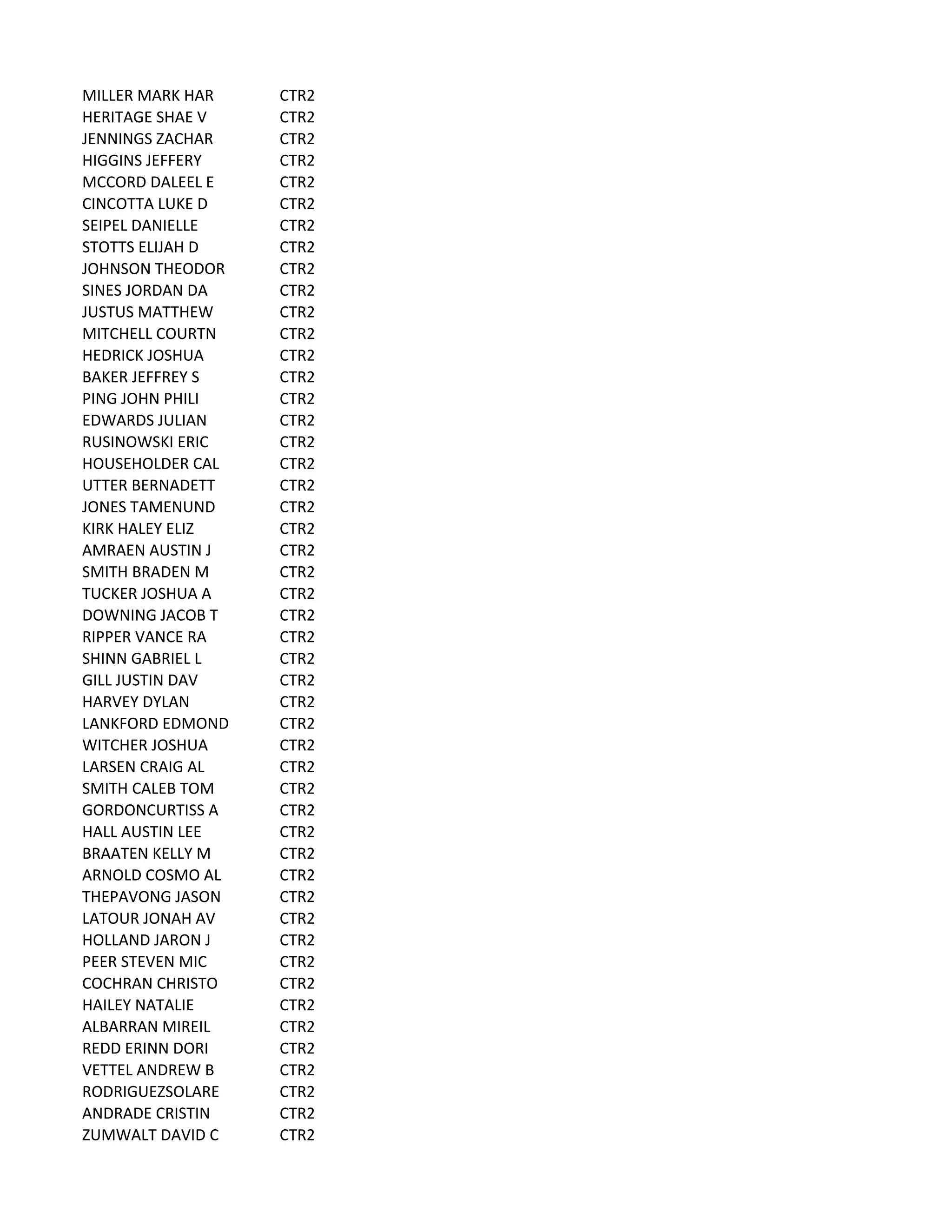 MILLER	
  MARK	
  HAR CTR2
HERITAGE	
  SHAE	
  V CTR2
JENNINGS	
  ZACHAR CTR2
HIGGINS	
  JEFFERY CTR2
MCCORD	
  DALEEL	
  E CTR2
CINCOTTA	
  LUKE	
  D CTR2
SEIPEL	
  DANIELLE CTR2
STOTTS	
  ELIJAH	
  D CTR2
JOHNSON	
  THEODOR CTR2
SINES	
  JORDAN	
  DA CTR2
JUSTUS	
  MATTHEW CTR2
MITCHELL	
  COURTN CTR2
HEDRICK	
  JOSHUA CTR2
BAKER	
  JEFFREY	
  S CTR2
PING	
  JOHN	
  PHILI CTR2
EDWARDS	
  JULIAN CTR2
RUSINOWSKI	
  ERIC CTR2
HOUSEHOLDER	
  CAL CTR2
UTTER	
  BERNADETT CTR2
JONES	
  TAMENUND CTR2
KIRK	
  HALEY	
  ELIZ CTR2
AMRAEN	
  AUSTIN	
  J CTR2
SMITH	
  BRADEN	
  M CTR2
TUCKER	
  JOSHUA	
  A CTR2
DOWNING	
  JACOB	
  T CTR2
RIPPER	
  VANCE	
  RA CTR2
SHINN	
  GABRIEL	
  L CTR2
GILL	
  JUSTIN	
  DAV CTR2
HARVEY	
  DYLAN CTR2
LANKFORD	
  EDMOND CTR2
WITCHER	
  JOSHUA CTR2
LARSEN	
  CRAIG	
  AL CTR2
SMITH	
  CALEB	
  TOM CTR2
GORDONCURTISS	
  A CTR2
HALL	
  AUSTIN	
  LEE CTR2
BRAATEN	
  KELLY	
  M CTR2
ARNOLD	
  COSMO	
  AL CTR2
THEPAVONG	
  JASON CTR2
LATOUR	
  JONAH	
  AV CTR2
HOLLAND	
  JARON	
  J CTR2
PEER	
  STEVEN	
  MIC CTR2
COCHRAN	
  CHRISTO CTR2
HAILEY	
  NATALIE CTR2
ALBARRAN	
  MIREIL CTR2
REDD	
  ERINN	
  DORI CTR2
VETTEL	
  ANDREW	
  B CTR2
RODRIGUEZSOLARE CTR2
ANDRADE	
  CRISTIN CTR2
ZUMWALT	
  DAVID	
  C CTR2
 