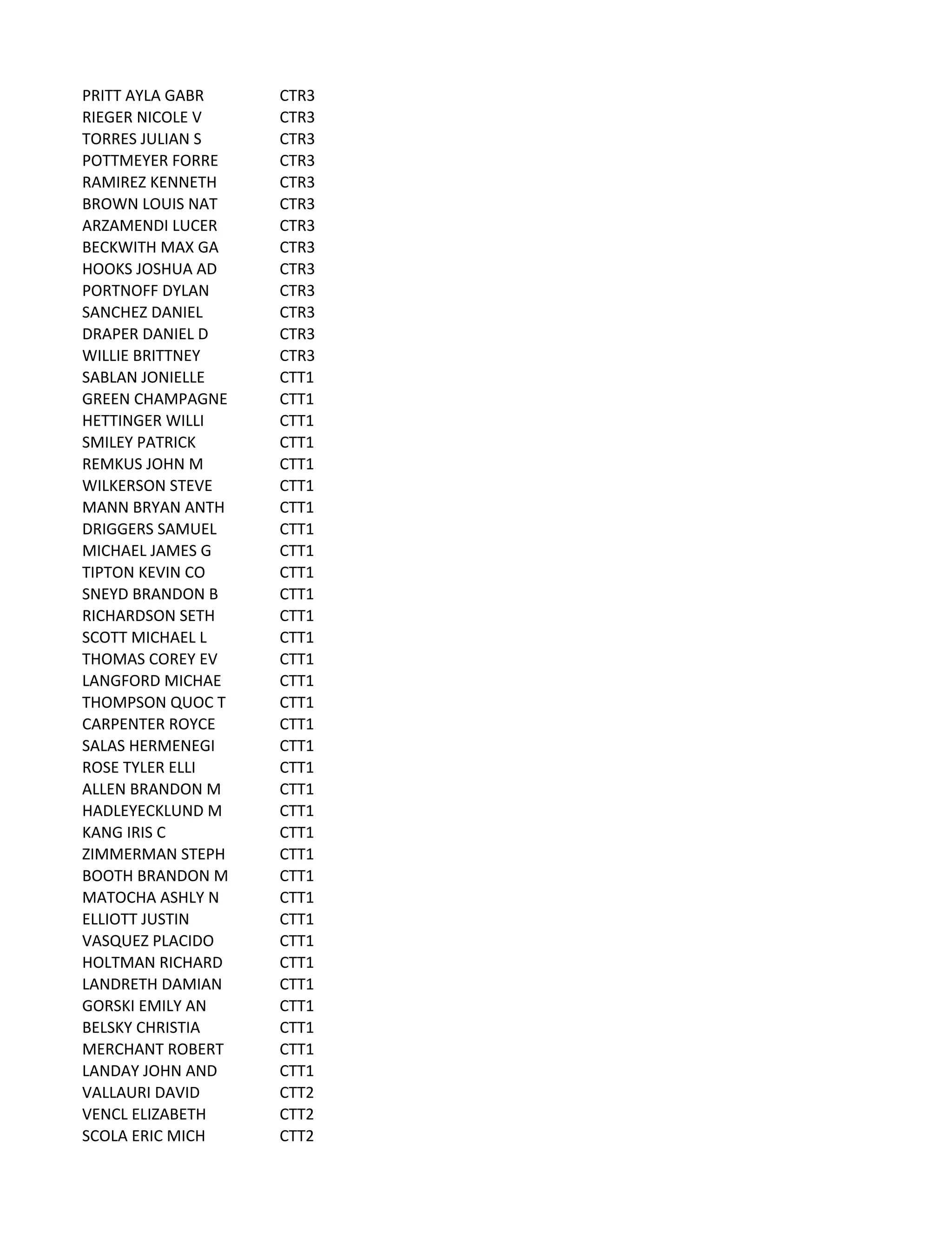 PRITT	
  AYLA	
  GABR CTR3
RIEGER	
  NICOLE	
  V CTR3
TORRES	
  JULIAN	
  S CTR3
POTTMEYER	
  FORRE CTR3
RAMIREZ	
  KENNETH CTR3
BROWN	
  LOUIS	
  NAT CTR3
ARZAMENDI	
  LUCER CTR3
BECKWITH	
  MAX	
  GA CTR3
HOOKS	
  JOSHUA	
  AD CTR3
PORTNOFF	
  DYLAN CTR3
SANCHEZ	
  DANIEL CTR3
DRAPER	
  DANIEL	
  D CTR3
WILLIE	
  BRITTNEY CTR3
SABLAN	
  JONIELLE CTT1
GREEN	
  CHAMPAGNE CTT1
HETTINGER	
  WILLI CTT1
SMILEY	
  PATRICK CTT1
REMKUS	
  JOHN	
  M CTT1
WILKERSON	
  STEVE CTT1
MANN	
  BRYAN	
  ANTH CTT1
DRIGGERS	
  SAMUEL CTT1
MICHAEL	
  JAMES	
  G CTT1
TIPTON	
  KEVIN	
  CO CTT1
SNEYD	
  BRANDON	
  B CTT1
RICHARDSON	
  SETH CTT1
SCOTT	
  MICHAEL	
  L CTT1
THOMAS	
  COREY	
  EV CTT1
LANGFORD	
  MICHAE CTT1
THOMPSON	
  QUOC	
  T CTT1
CARPENTER	
  ROYCE CTT1
SALAS	
  HERMENEGI CTT1
ROSE	
  TYLER	
  ELLI CTT1
ALLEN	
  BRANDON	
  M CTT1
HADLEYECKLUND	
  M CTT1
KANG	
  IRIS	
  C CTT1
ZIMMERMAN	
  STEPH CTT1
BOOTH	
  BRANDON	
  M CTT1
MATOCHA	
  ASHLY	
  N CTT1
ELLIOTT	
  JUSTIN CTT1
VASQUEZ	
  PLACIDO CTT1
HOLTMAN	
  RICHARD CTT1
LANDRETH	
  DAMIAN CTT1
GORSKI	
  EMILY	
  AN CTT1
BELSKY	
  CHRISTIA CTT1
MERCHANT	
  ROBERT CTT1
LANDAY	
  JOHN	
  AND CTT1
VALLAURI	
  DAVID CTT2
VENCL	
  ELIZABETH CTT2
SCOLA	
  ERIC	
  MICH CTT2
 