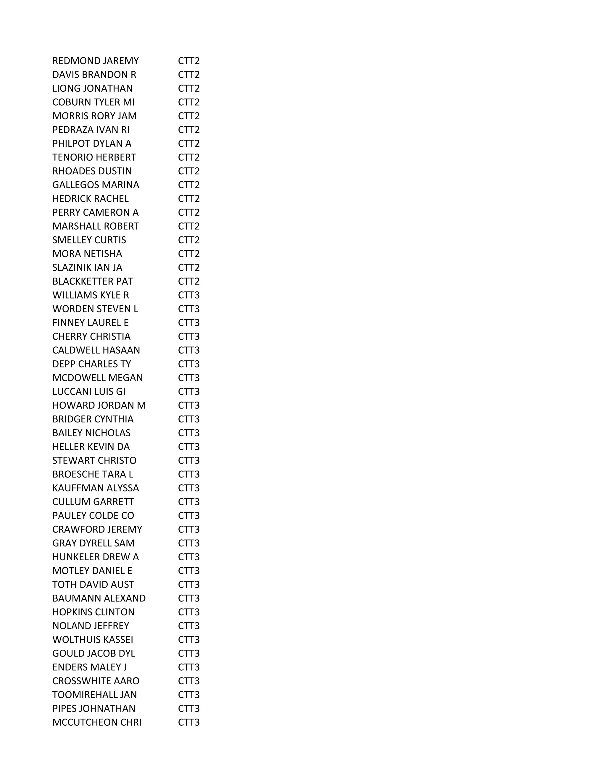 REDMOND	
  JAREMY CTT2
DAVIS	
  BRANDON	
  R CTT2
LIONG	
  JONATHAN CTT2
COBURN	
  TYLER	
  MI CTT2
MORRIS	
  RORY	
  JAM CTT2
PEDRAZA	
  IVAN	
  RI CTT2
PHILPOT	
  DYLAN	
  A CTT2
TENORIO	
  HERBERT CTT2
RHOADES	
  DUSTIN CTT2
GALLEGOS	
  MARINA CTT2
HEDRICK	
  RACHEL CTT2
PERRY	
  CAMERON	
  A CTT2
MARSHALL	
  ROBERT CTT2
SMELLEY	
  CURTIS CTT2
MORA	
  NETISHA CTT2
SLAZINIK	
  IAN	
  JA CTT2
BLACKKETTER	
  PAT CTT2
WILLIAMS	
  KYLE	
  R CTT3
WORDEN	
  STEVEN	
  L CTT3
FINNEY	
  LAUREL	
  E CTT3
CHERRY	
  CHRISTIA CTT3
CALDWELL	
  HASAAN CTT3
DEPP	
  CHARLES	
  TY CTT3
MCDOWELL	
  MEGAN CTT3
LUCCANI	
  LUIS	
  GI CTT3
HOWARD	
  JORDAN	
  M CTT3
BRIDGER	
  CYNTHIA CTT3
BAILEY	
  NICHOLAS CTT3
HELLER	
  KEVIN	
  DA CTT3
STEWART	
  CHRISTO CTT3
BROESCHE	
  TARA	
  L CTT3
KAUFFMAN	
  ALYSSA CTT3
CULLUM	
  GARRETT CTT3
PAULEY	
  COLDE	
  CO CTT3
CRAWFORD	
  JEREMY CTT3
GRAY	
  DYRELL	
  SAM CTT3
HUNKELER	
  DREW	
  A CTT3
MOTLEY	
  DANIEL	
  E CTT3
TOTH	
  DAVID	
  AUST CTT3
BAUMANN	
  ALEXAND CTT3
HOPKINS	
  CLINTON CTT3
NOLAND	
  JEFFREY CTT3
WOLTHUIS	
  KASSEI CTT3
GOULD	
  JACOB	
  DYL CTT3
ENDERS	
  MALEY	
  J CTT3
CROSSWHITE	
  AARO CTT3
TOOMIREHALL	
  JAN CTT3
PIPES	
  JOHNATHAN CTT3
MCCUTCHEON	
  CHRI CTT3
 