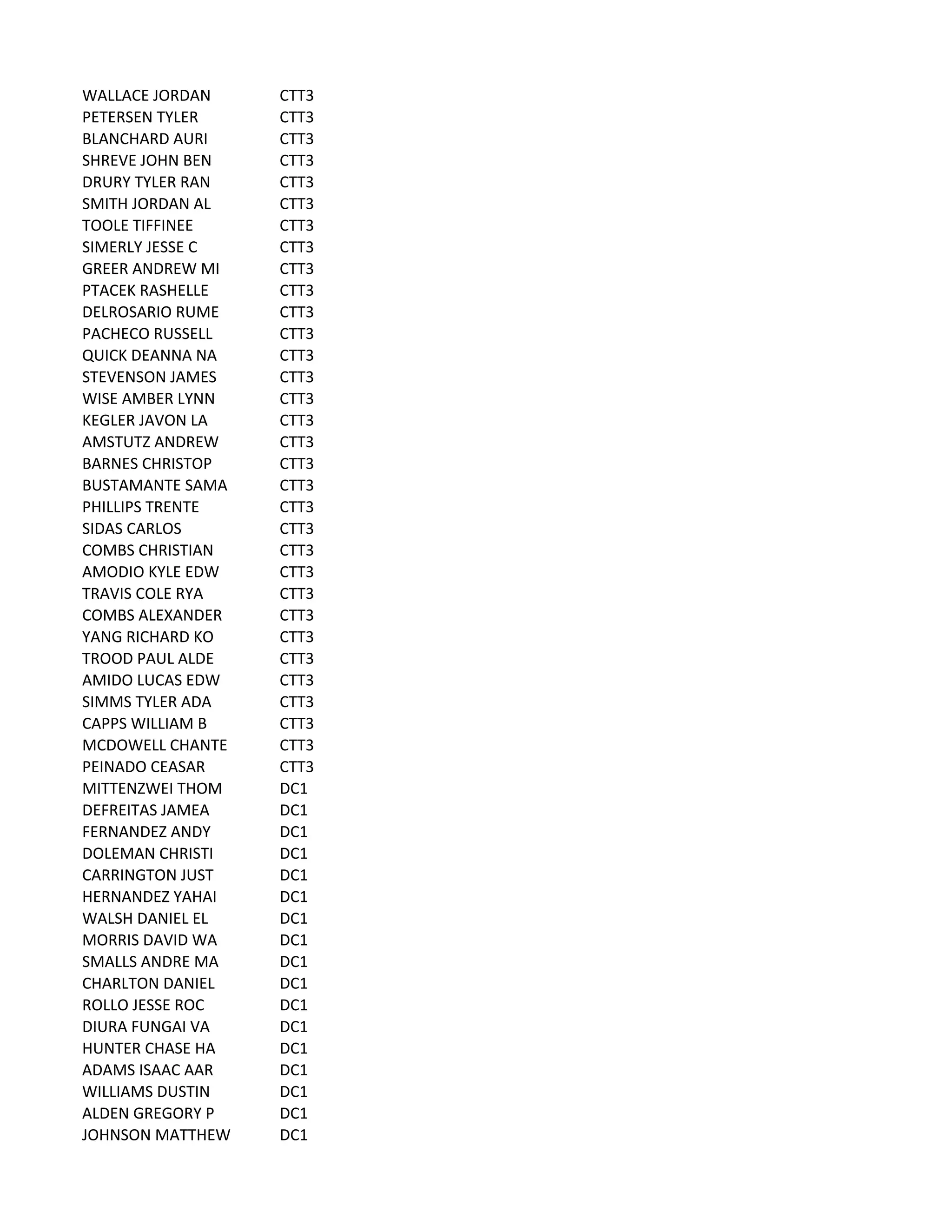 WALLACE	
  JORDAN CTT3
PETERSEN	
  TYLER CTT3
BLANCHARD	
  AURI CTT3
SHREVE	
  JOHN	
  BEN CTT3
DRURY	
  TYLER	
  RAN CTT3
SMITH	
  JORDAN	
  AL CTT3
TOOLE	
  TIFFINEE CTT3
SIMERLY	
  JESSE	
  C CTT3
GREER	
  ANDREW	
  MI CTT3
PTACEK	
  RASHELLE CTT3
DELROSARIO	
  RUME CTT3
PACHECO	
  RUSSELL CTT3
QUICK	
  DEANNA	
  NA CTT3
STEVENSON	
  JAMES CTT3
WISE	
  AMBER	
  LYNN CTT3
KEGLER	
  JAVON	
  LA CTT3
AMSTUTZ	
  ANDREW CTT3
BARNES	
  CHRISTOP CTT3
BUSTAMANTE	
  SAMA CTT3
PHILLIPS	
  TRENTE CTT3
SIDAS	
  CARLOS CTT3
COMBS	
  CHRISTIAN CTT3
AMODIO	
  KYLE	
  EDW CTT3
TRAVIS	
  COLE	
  RYA CTT3
COMBS	
  ALEXANDER CTT3
YANG	
  RICHARD	
  KO CTT3
TROOD	
  PAUL	
  ALDE CTT3
AMIDO	
  LUCAS	
  EDW CTT3
SIMMS	
  TYLER	
  ADA CTT3
CAPPS	
  WILLIAM	
  B CTT3
MCDOWELL	
  CHANTE CTT3
PEINADO	
  CEASAR CTT3
MITTENZWEI	
  THOM DC1
DEFREITAS	
  JAMEA DC1
FERNANDEZ	
  ANDY DC1
DOLEMAN	
  CHRISTI DC1
CARRINGTON	
  JUST DC1
HERNANDEZ	
  YAHAI DC1
WALSH	
  DANIEL	
  EL DC1
MORRIS	
  DAVID	
  WA DC1
SMALLS	
  ANDRE	
  MA DC1
CHARLTON	
  DANIEL DC1
ROLLO	
  JESSE	
  ROC DC1
DIURA	
  FUNGAI	
  VA DC1
HUNTER	
  CHASE	
  HA DC1
ADAMS	
  ISAAC	
  AAR DC1
WILLIAMS	
  DUSTIN DC1
ALDEN	
  GREGORY	
  P DC1
JOHNSON	
  MATTHEW DC1
 