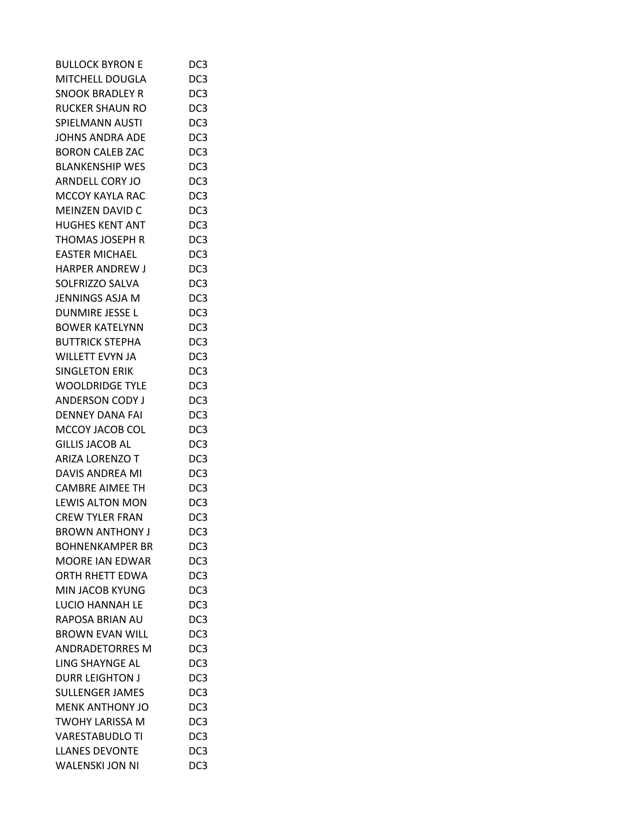 BULLOCK	
  BYRON	
  E DC3
MITCHELL	
  DOUGLA DC3
SNOOK	
  BRADLEY	
  R DC3
RUCKER	
  SHAUN	
  RO DC3
SPIELMANN	
  AUSTI DC3
JOHNS	
  ANDRA	
  ADE DC3
BORON	
  CALEB	
  ZAC DC3
BLANKENSHIP	
  WES DC3
ARNDELL	
  CORY	
  JO DC3
MCCOY	
  KAYLA	
  RAC DC3
MEINZEN	
  DAVID	
  C DC3
HUGHES	
  KENT	
  ANT DC3
THOMAS	
  JOSEPH	
  R DC3
EASTER	
  MICHAEL DC3
HARPER	
  ANDREW	
  J DC3
SOLFRIZZO	
  SALVA DC3
JENNINGS	
  ASJA	
  M DC3
DUNMIRE	
  JESSE	
  L DC3
BOWER	
  KATELYNN DC3
BUTTRICK	
  STEPHA DC3
WILLETT	
  EVYN	
  JA DC3
SINGLETON	
  ERIK DC3
WOOLDRIDGE	
  TYLE DC3
ANDERSON	
  CODY	
  J DC3
DENNEY	
  DANA	
  FAI DC3
MCCOY	
  JACOB	
  COL DC3
GILLIS	
  JACOB	
  AL DC3
ARIZA	
  LORENZO	
  T DC3
DAVIS	
  ANDREA	
  MI DC3
CAMBRE	
  AIMEE	
  TH DC3
LEWIS	
  ALTON	
  MON DC3
CREW	
  TYLER	
  FRAN DC3
BROWN	
  ANTHONY	
  J DC3
BOHNENKAMPER	
  BR DC3
MOORE	
  IAN	
  EDWAR DC3
ORTH	
  RHETT	
  EDWA DC3
MIN	
  JACOB	
  KYUNG DC3
LUCIO	
  HANNAH	
  LE DC3
RAPOSA	
  BRIAN	
  AU DC3
BROWN	
  EVAN	
  WILL DC3
ANDRADETORRES	
  M DC3
LING	
  SHAYNGE	
  AL DC3
DURR	
  LEIGHTON	
  J DC3
SULLENGER	
  JAMES DC3
MENK	
  ANTHONY	
  JO DC3
TWOHY	
  LARISSA	
  M DC3
VARESTABUDLO	
  TI DC3
LLANES	
  DEVONTE DC3
WALENSKI	
  JON	
  NI DC3
 