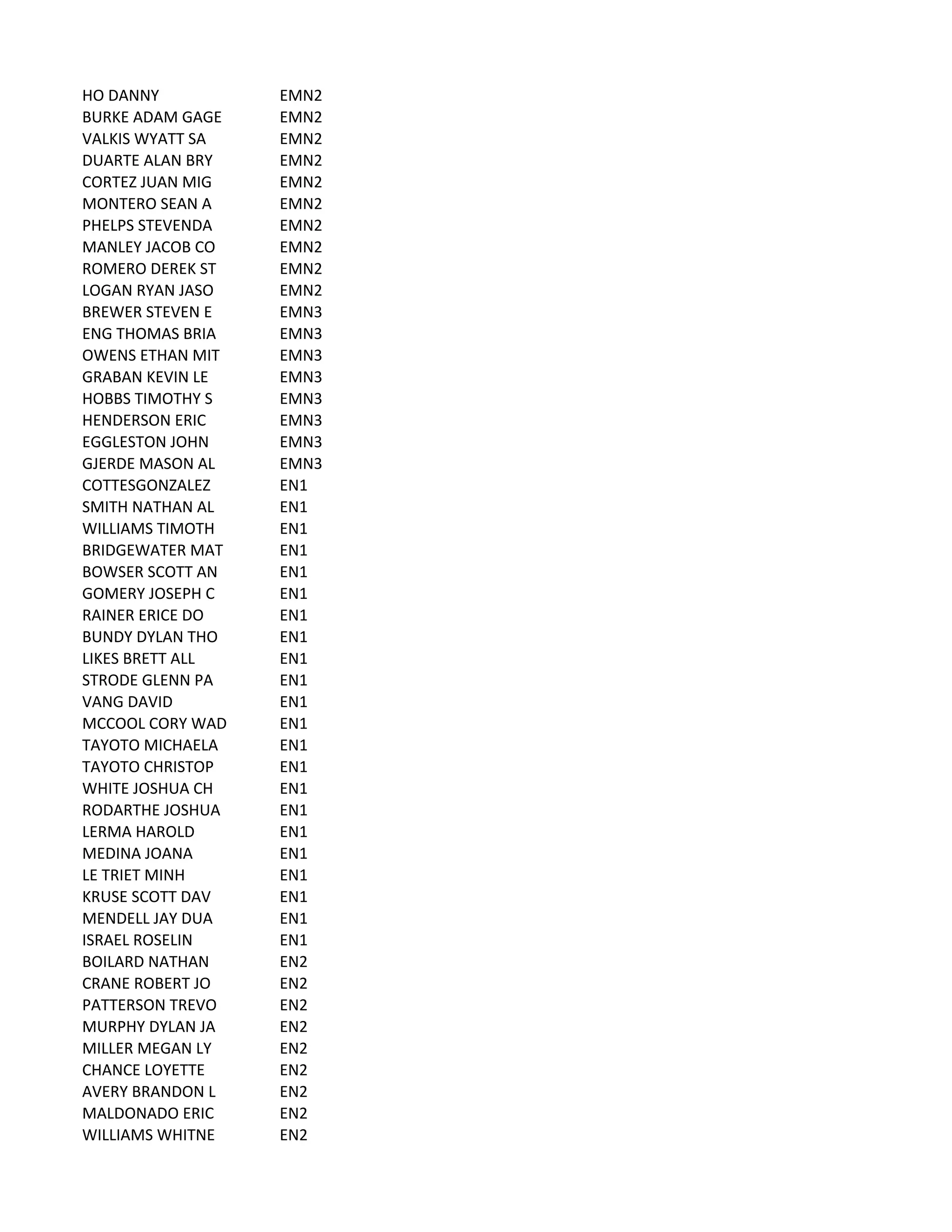 HO	
  DANNY EMN2
BURKE	
  ADAM	
  GAGE EMN2
VALKIS	
  WYATT	
  SA EMN2
DUARTE	
  ALAN	
  BRY EMN2
CORTEZ	
  JUAN	
  MIG EMN2
MONTERO	
  SEAN	
  A EMN2
PHELPS	
  STEVENDA EMN2
MANLEY	
  JACOB	
  CO EMN2
ROMERO	
  DEREK	
  ST EMN2
LOGAN	
  RYAN	
  JASO EMN2
BREWER	
  STEVEN	
  E EMN3
ENG	
  THOMAS	
  BRIA EMN3
OWENS	
  ETHAN	
  MIT EMN3
GRABAN	
  KEVIN	
  LE EMN3
HOBBS	
  TIMOTHY	
  S EMN3
HENDERSON	
  ERIC EMN3
EGGLESTON	
  JOHN EMN3
GJERDE	
  MASON	
  AL EMN3
COTTESGONZALEZ EN1
SMITH	
  NATHAN	
  AL EN1
WILLIAMS	
  TIMOTH EN1
BRIDGEWATER	
  MAT EN1
BOWSER	
  SCOTT	
  AN EN1
GOMERY	
  JOSEPH	
  C EN1
RAINER	
  ERICE	
  DO EN1
BUNDY	
  DYLAN	
  THO EN1
LIKES	
  BRETT	
  ALL EN1
STRODE	
  GLENN	
  PA EN1
VANG	
  DAVID EN1
MCCOOL	
  CORY	
  WAD EN1
TAYOTO	
  MICHAELA EN1
TAYOTO	
  CHRISTOP EN1
WHITE	
  JOSHUA	
  CH EN1
RODARTHE	
  JOSHUA EN1
LERMA	
  HAROLD EN1
MEDINA	
  JOANA EN1
LE	
  TRIET	
  MINH EN1
KRUSE	
  SCOTT	
  DAV EN1
MENDELL	
  JAY	
  DUA EN1
ISRAEL	
  ROSELIN EN1
BOILARD	
  NATHAN EN2
CRANE	
  ROBERT	
  JO EN2
PATTERSON	
  TREVO EN2
MURPHY	
  DYLAN	
  JA EN2
MILLER	
  MEGAN	
  LY EN2
CHANCE	
  LOYETTE EN2
AVERY	
  BRANDON	
  L EN2
MALDONADO	
  ERIC EN2
WILLIAMS	
  WHITNE EN2
 