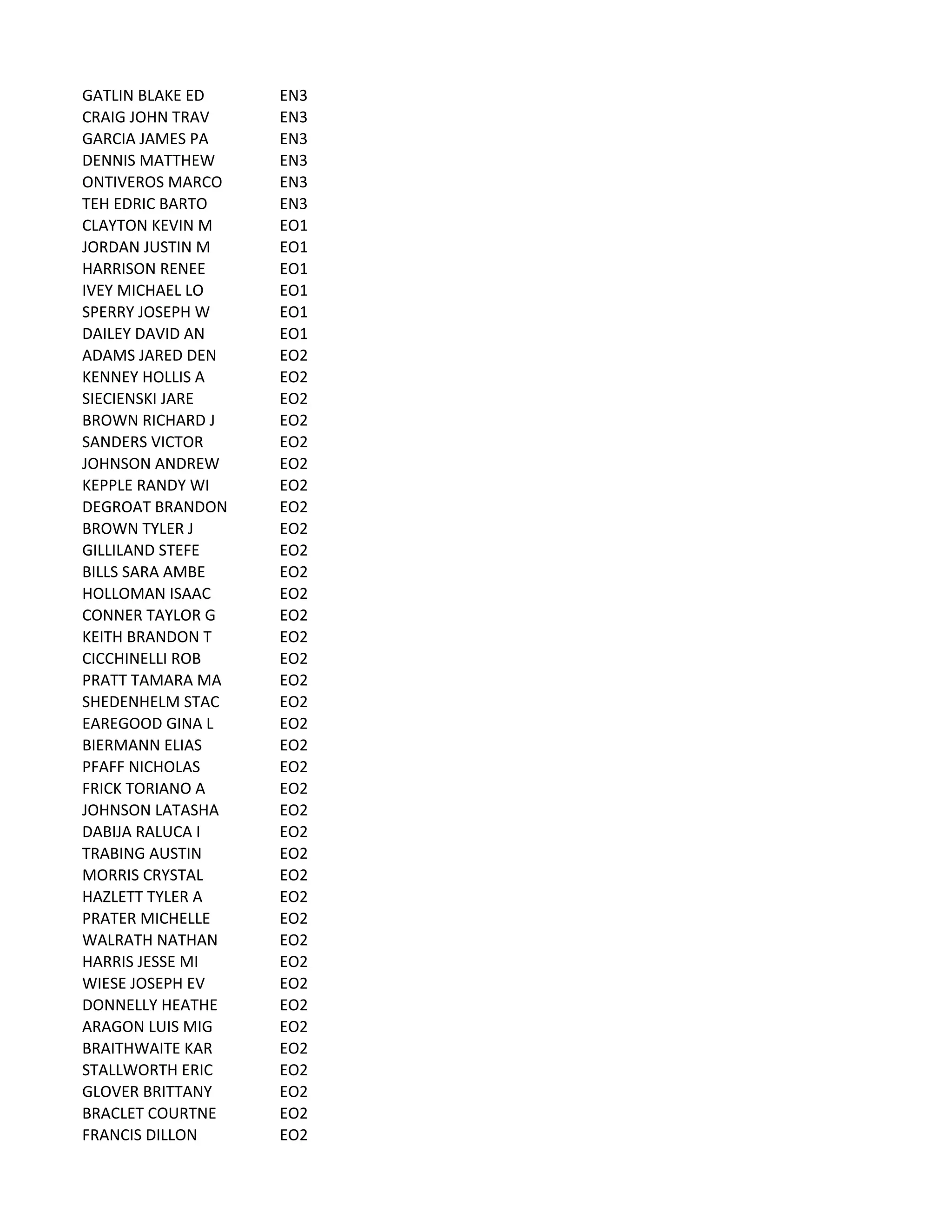 GATLIN	
  BLAKE	
  ED EN3
CRAIG	
  JOHN	
  TRAV EN3
GARCIA	
  JAMES	
  PA EN3
DENNIS	
  MATTHEW EN3
ONTIVEROS	
  MARCO EN3
TEH	
  EDRIC	
  BARTO EN3
CLAYTON	
  KEVIN	
  M EO1
JORDAN	
  JUSTIN	
  M EO1
HARRISON	
  RENEE EO1
IVEY	
  MICHAEL	
  LO EO1
SPERRY	
  JOSEPH	
  W EO1
DAILEY	
  DAVID	
  AN EO1
ADAMS	
  JARED	
  DEN EO2
KENNEY	
  HOLLIS	
  A EO2
SIECIENSKI	
  JARE EO2
BROWN	
  RICHARD	
  J EO2
SANDERS	
  VICTOR EO2
JOHNSON	
  ANDREW EO2
KEPPLE	
  RANDY	
  WI EO2
DEGROAT	
  BRANDON EO2
BROWN	
  TYLER	
  J EO2
GILLILAND	
  STEFE EO2
BILLS	
  SARA	
  AMBE EO2
HOLLOMAN	
  ISAAC EO2
CONNER	
  TAYLOR	
  G EO2
KEITH	
  BRANDON	
  T EO2
CICCHINELLI	
  ROB EO2
PRATT	
  TAMARA	
  MA EO2
SHEDENHELM	
  STAC EO2
EAREGOOD	
  GINA	
  L EO2
BIERMANN	
  ELIAS EO2
PFAFF	
  NICHOLAS EO2
FRICK	
  TORIANO	
  A EO2
JOHNSON	
  LATASHA EO2
DABIJA	
  RALUCA	
  I EO2
TRABING	
  AUSTIN EO2
MORRIS	
  CRYSTAL EO2
HAZLETT	
  TYLER	
  A EO2
PRATER	
  MICHELLE EO2
WALRATH	
  NATHAN EO2
HARRIS	
  JESSE	
  MI EO2
WIESE	
  JOSEPH	
  EV EO2
DONNELLY	
  HEATHE EO2
ARAGON	
  LUIS	
  MIG EO2
BRAITHWAITE	
  KAR EO2
STALLWORTH	
  ERIC EO2
GLOVER	
  BRITTANY EO2
BRACLET	
  COURTNE EO2
FRANCIS	
  DILLON EO2
 