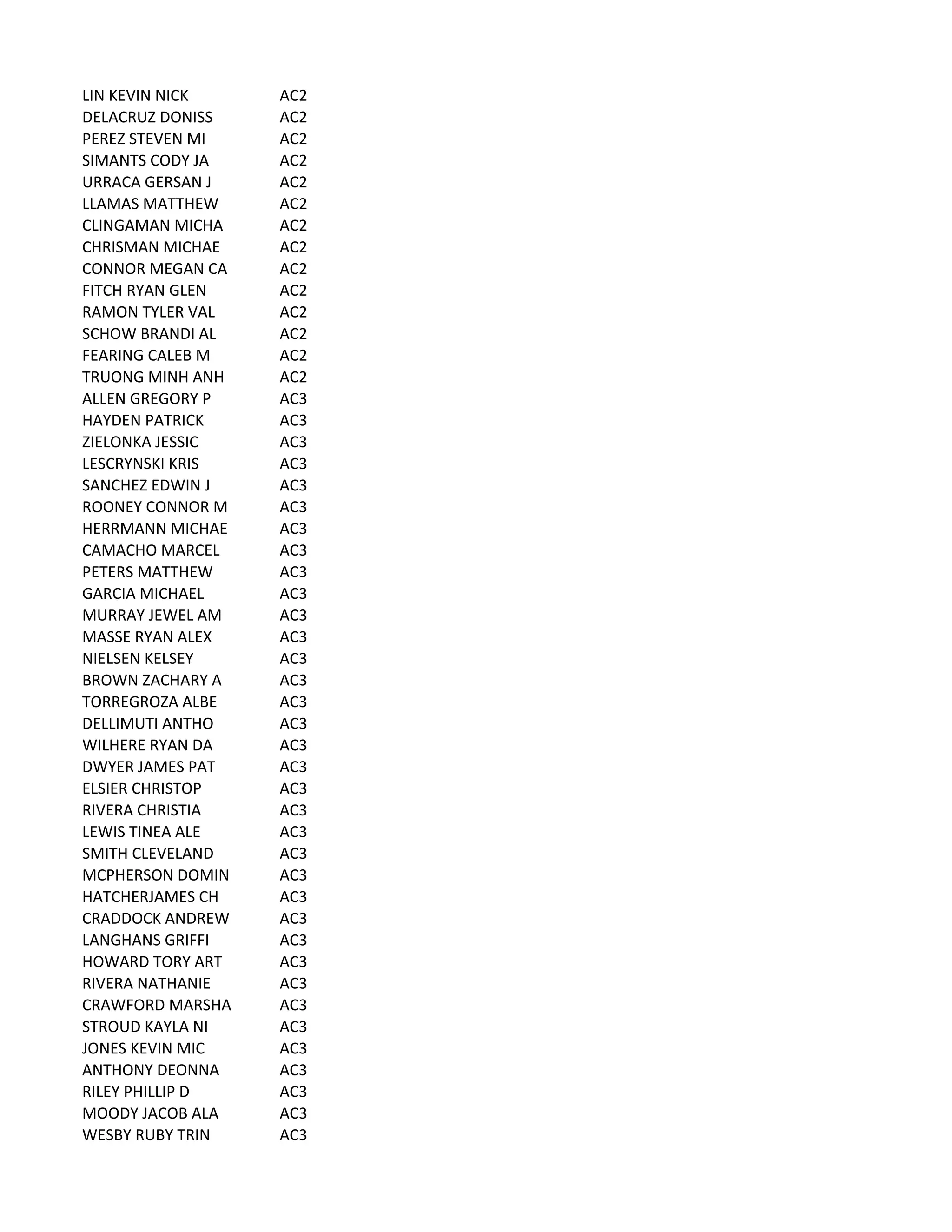 LIN	
  KEVIN	
  NICK AC2
DELACRUZ	
  DONISS AC2
PEREZ	
  STEVEN	
  MI AC2
SIMANTS	
  CODY	
  JA AC2
URRACA	
  GERSAN	
  J AC2
LLAMAS	
  MATTHEW AC2
CLINGAMAN	
  MICHA AC2
CHRISMAN	
  MICHAE AC2
CONNOR	
  MEGAN	
  CA AC2
FITCH	
  RYAN	
  GLEN AC2
RAMON	
  TYLER	
  VAL AC2
SCHOW	
  BRANDI	
  AL AC2
FEARING	
  CALEB	
  M AC2
TRUONG	
  MINH	
  ANH AC2
ALLEN	
  GREGORY	
  P AC3
HAYDEN	
  PATRICK AC3
ZIELONKA	
  JESSIC AC3
LESCRYNSKI	
  KRIS AC3
SANCHEZ	
  EDWIN	
  J AC3
ROONEY	
  CONNOR	
  M AC3
HERRMANN	
  MICHAE AC3
CAMACHO	
  MARCEL AC3
PETERS	
  MATTHEW AC3
GARCIA	
  MICHAEL AC3
MURRAY	
  JEWEL	
  AM AC3
MASSE	
  RYAN	
  ALEX AC3
NIELSEN	
  KELSEY AC3
BROWN	
  ZACHARY	
  A AC3
TORREGROZA	
  ALBE AC3
DELLIMUTI	
  ANTHO AC3
WILHERE	
  RYAN	
  DA AC3
DWYER	
  JAMES	
  PAT AC3
ELSIER	
  CHRISTOP AC3
RIVERA	
  CHRISTIA AC3
LEWIS	
  TINEA	
  ALE AC3
SMITH	
  CLEVELAND AC3
MCPHERSON	
  DOMIN AC3
HATCHERJAMES	
  CH AC3
CRADDOCK	
  ANDREW AC3
LANGHANS	
  GRIFFI AC3
HOWARD	
  TORY	
  ART AC3
RIVERA	
  NATHANIE AC3
CRAWFORD	
  MARSHA AC3
STROUD	
  KAYLA	
  NI AC3
JONES	
  KEVIN	
  MIC AC3
ANTHONY	
  DEONNA AC3
RILEY	
  PHILLIP	
  D AC3
MOODY	
  JACOB	
  ALA AC3
WESBY	
  RUBY	
  TRIN AC3
 