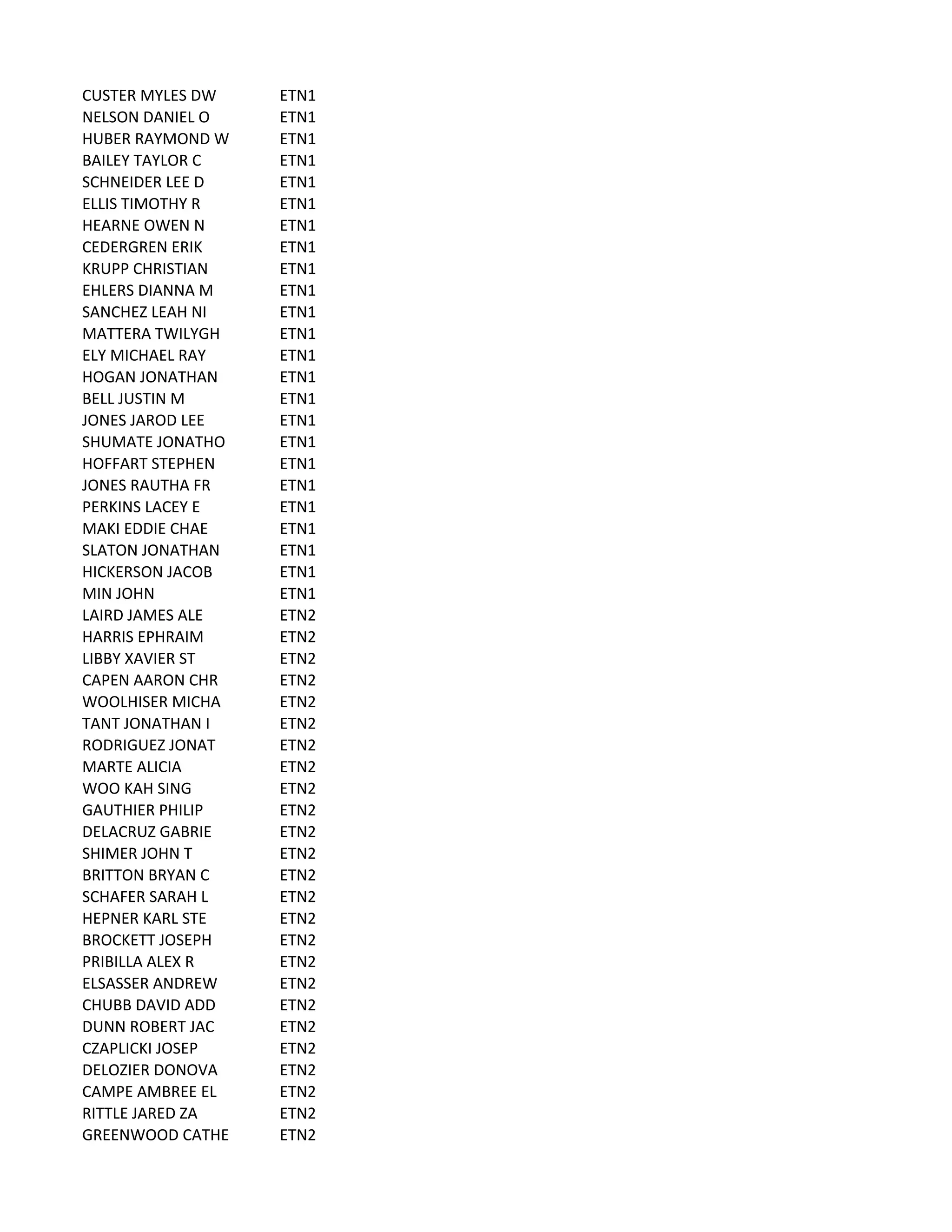 CUSTER	
  MYLES	
  DW ETN1
NELSON	
  DANIEL	
  O ETN1
HUBER	
  RAYMOND	
  W ETN1
BAILEY	
  TAYLOR	
  C ETN1
SCHNEIDER	
  LEE	
  D ETN1
ELLIS	
  TIMOTHY	
  R ETN1
HEARNE	
  OWEN	
  N ETN1
CEDERGREN	
  ERIK ETN1
KRUPP	
  CHRISTIAN ETN1
EHLERS	
  DIANNA	
  M ETN1
SANCHEZ	
  LEAH	
  NI ETN1
MATTERA	
  TWILYGH ETN1
ELY	
  MICHAEL	
  RAY ETN1
HOGAN	
  JONATHAN ETN1
BELL	
  JUSTIN	
  M ETN1
JONES	
  JAROD	
  LEE ETN1
SHUMATE	
  JONATHO ETN1
HOFFART	
  STEPHEN ETN1
JONES	
  RAUTHA	
  FR ETN1
PERKINS	
  LACEY	
  E ETN1
MAKI	
  EDDIE	
  CHAE ETN1
SLATON	
  JONATHAN ETN1
HICKERSON	
  JACOB ETN1
MIN	
  JOHN ETN1
LAIRD	
  JAMES	
  ALE ETN2
HARRIS	
  EPHRAIM ETN2
LIBBY	
  XAVIER	
  ST ETN2
CAPEN	
  AARON	
  CHR ETN2
WOOLHISER	
  MICHA ETN2
TANT	
  JONATHAN	
  I ETN2
RODRIGUEZ	
  JONAT ETN2
MARTE	
  ALICIA ETN2
WOO	
  KAH	
  SING ETN2
GAUTHIER	
  PHILIP ETN2
DELACRUZ	
  GABRIE ETN2
SHIMER	
  JOHN	
  T ETN2
BRITTON	
  BRYAN	
  C ETN2
SCHAFER	
  SARAH	
  L ETN2
HEPNER	
  KARL	
  STE ETN2
BROCKETT	
  JOSEPH ETN2
PRIBILLA	
  ALEX	
  R ETN2
ELSASSER	
  ANDREW ETN2
CHUBB	
  DAVID	
  ADD ETN2
DUNN	
  ROBERT	
  JAC ETN2
CZAPLICKI	
  JOSEP ETN2
DELOZIER	
  DONOVA ETN2
CAMPE	
  AMBREE	
  EL ETN2
RITTLE	
  JARED	
  ZA ETN2
GREENWOOD	
  CATHE ETN2
 