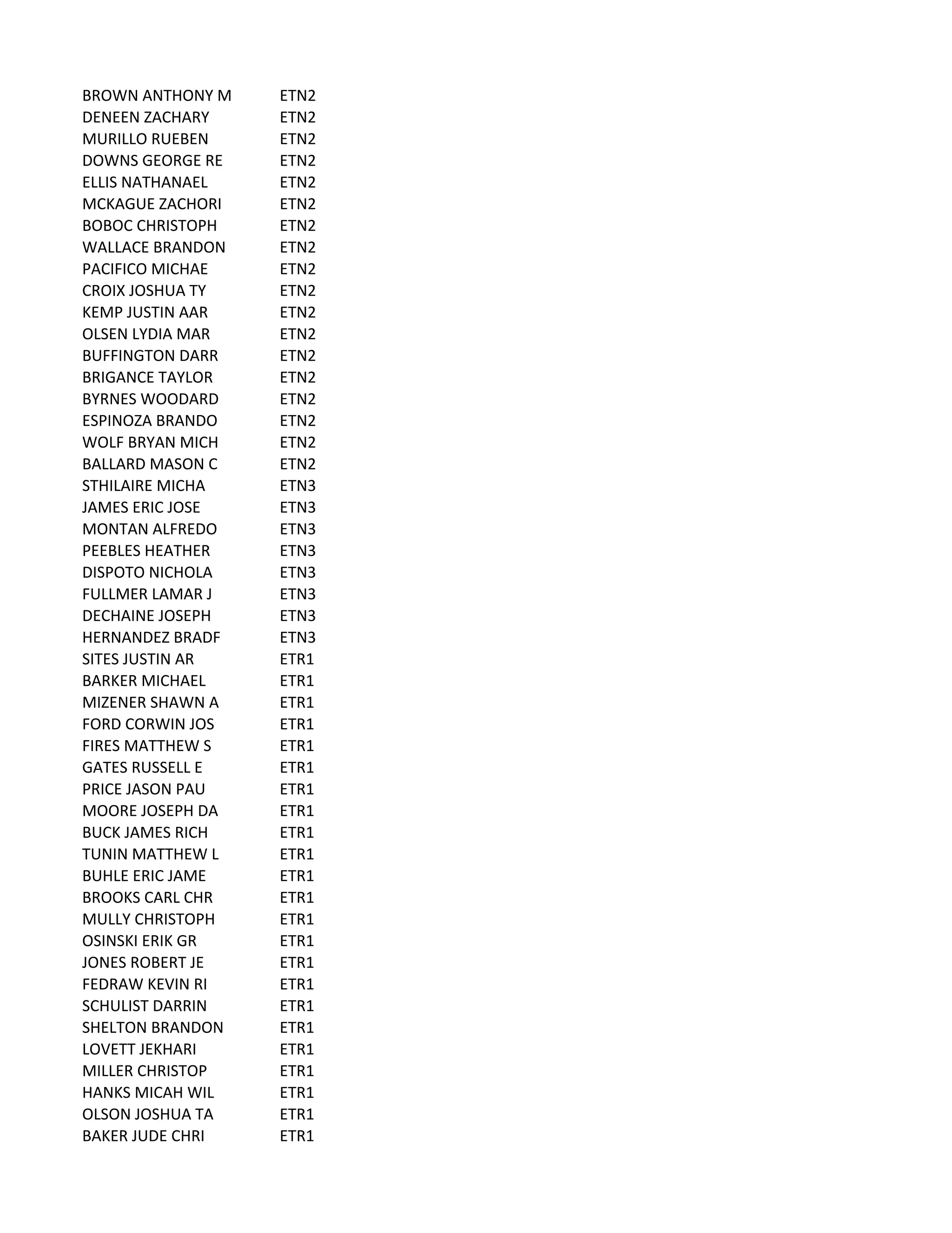 BROWN	
  ANTHONY	
  M ETN2
DENEEN	
  ZACHARY ETN2
MURILLO	
  RUEBEN ETN2
DOWNS	
  GEORGE	
  RE ETN2
ELLIS	
  NATHANAEL ETN2
MCKAGUE	
  ZACHORI ETN2
BOBOC	
  CHRISTOPH ETN2
WALLACE	
  BRANDON ETN2
PACIFICO	
  MICHAE ETN2
CROIX	
  JOSHUA	
  TY ETN2
KEMP	
  JUSTIN	
  AAR ETN2
OLSEN	
  LYDIA	
  MAR ETN2
BUFFINGTON	
  DARR ETN2
BRIGANCE	
  TAYLOR ETN2
BYRNES	
  WOODARD ETN2
ESPINOZA	
  BRANDO ETN2
WOLF	
  BRYAN	
  MICH ETN2
BALLARD	
  MASON	
  C ETN2
STHILAIRE	
  MICHA ETN3
JAMES	
  ERIC	
  JOSE ETN3
MONTAN	
  ALFREDO ETN3
PEEBLES	
  HEATHER ETN3
DISPOTO	
  NICHOLA ETN3
FULLMER	
  LAMAR	
  J ETN3
DECHAINE	
  JOSEPH ETN3
HERNANDEZ	
  BRADF ETN3
SITES	
  JUSTIN	
  AR ETR1
BARKER	
  MICHAEL ETR1
MIZENER	
  SHAWN	
  A ETR1
FORD	
  CORWIN	
  JOS ETR1
FIRES	
  MATTHEW	
  S ETR1
GATES	
  RUSSELL	
  E ETR1
PRICE	
  JASON	
  PAU ETR1
MOORE	
  JOSEPH	
  DA ETR1
BUCK	
  JAMES	
  RICH ETR1
TUNIN	
  MATTHEW	
  L ETR1
BUHLE	
  ERIC	
  JAME ETR1
BROOKS	
  CARL	
  CHR ETR1
MULLY	
  CHRISTOPH ETR1
OSINSKI	
  ERIK	
  GR ETR1
JONES	
  ROBERT	
  JE ETR1
FEDRAW	
  KEVIN	
  RI ETR1
SCHULIST	
  DARRIN ETR1
SHELTON	
  BRANDON ETR1
LOVETT	
  JEKHARI ETR1
MILLER	
  CHRISTOP ETR1
HANKS	
  MICAH	
  WIL ETR1
OLSON	
  JOSHUA	
  TA ETR1
BAKER	
  JUDE	
  CHRI ETR1
 