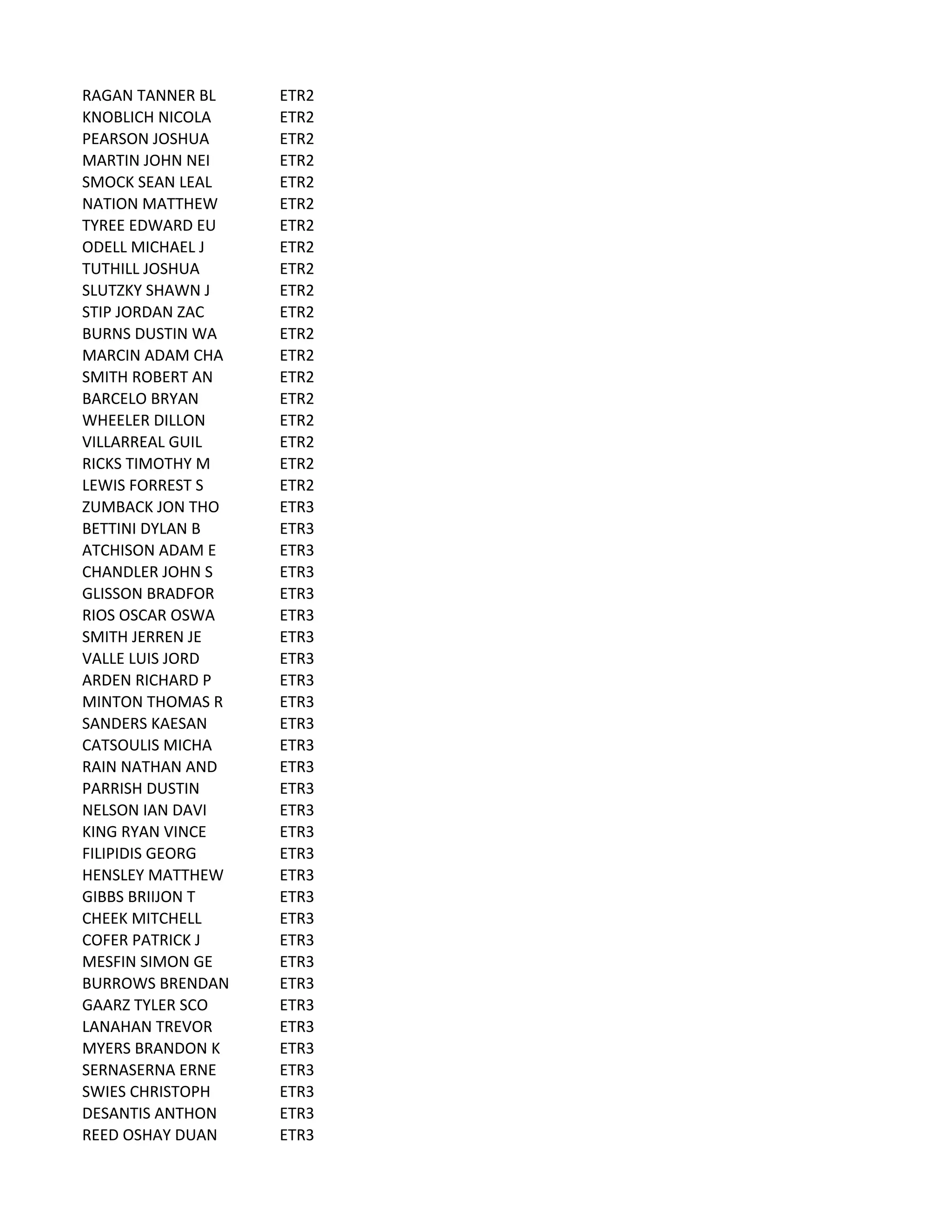 RAGAN	
  TANNER	
  BL ETR2
KNOBLICH	
  NICOLA ETR2
PEARSON	
  JOSHUA ETR2
MARTIN	
  JOHN	
  NEI ETR2
SMOCK	
  SEAN	
  LEAL ETR2
NATION	
  MATTHEW ETR2
TYREE	
  EDWARD	
  EU ETR2
ODELL	
  MICHAEL	
  J ETR2
TUTHILL	
  JOSHUA ETR2
SLUTZKY	
  SHAWN	
  J ETR2
STIP	
  JORDAN	
  ZAC ETR2
BURNS	
  DUSTIN	
  WA ETR2
MARCIN	
  ADAM	
  CHA ETR2
SMITH	
  ROBERT	
  AN ETR2
BARCELO	
  BRYAN ETR2
WHEELER	
  DILLON ETR2
VILLARREAL	
  GUIL ETR2
RICKS	
  TIMOTHY	
  M ETR2
LEWIS	
  FORREST	
  S ETR2
ZUMBACK	
  JON	
  THO ETR3
BETTINI	
  DYLAN	
  B ETR3
ATCHISON	
  ADAM	
  E ETR3
CHANDLER	
  JOHN	
  S ETR3
GLISSON	
  BRADFOR ETR3
RIOS	
  OSCAR	
  OSWA ETR3
SMITH	
  JERREN	
  JE ETR3
VALLE	
  LUIS	
  JORD ETR3
ARDEN	
  RICHARD	
  P ETR3
MINTON	
  THOMAS	
  R ETR3
SANDERS	
  KAESAN ETR3
CATSOULIS	
  MICHA ETR3
RAIN	
  NATHAN	
  AND ETR3
PARRISH	
  DUSTIN ETR3
NELSON	
  IAN	
  DAVI ETR3
KING	
  RYAN	
  VINCE ETR3
FILIPIDIS	
  GEORG ETR3
HENSLEY	
  MATTHEW ETR3
GIBBS	
  BRIIJON	
  T ETR3
CHEEK	
  MITCHELL ETR3
COFER	
  PATRICK	
  J ETR3
MESFIN	
  SIMON	
  GE ETR3
BURROWS	
  BRENDAN ETR3
GAARZ	
  TYLER	
  SCO ETR3
LANAHAN	
  TREVOR ETR3
MYERS	
  BRANDON	
  K ETR3
SERNASERNA	
  ERNE ETR3
SWIES	
  CHRISTOPH ETR3
DESANTIS	
  ANTHON ETR3
REED	
  OSHAY	
  DUAN ETR3
 