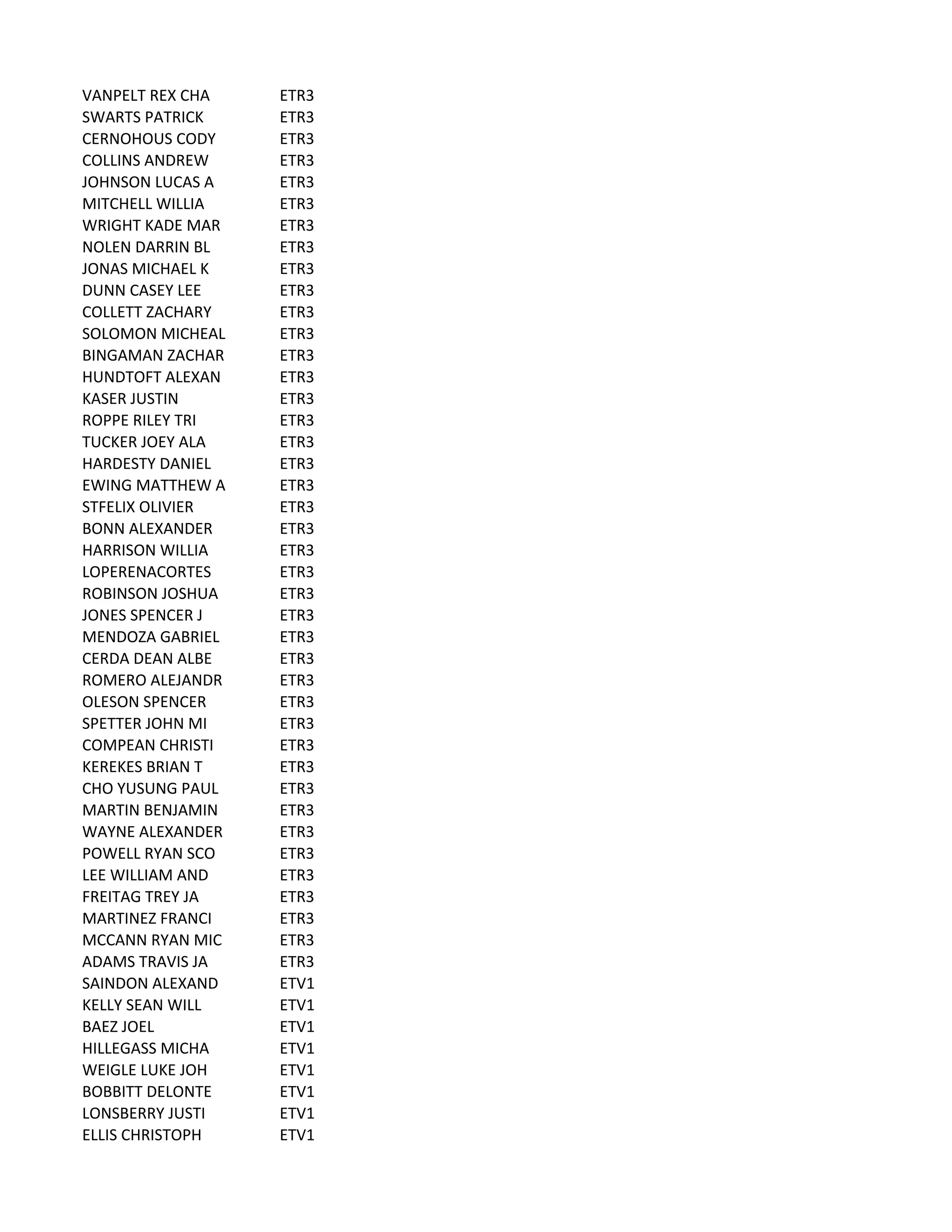 VANPELT	
  REX	
  CHA ETR3
SWARTS	
  PATRICK ETR3
CERNOHOUS	
  CODY ETR3
COLLINS	
  ANDREW ETR3
JOHNSON	
  LUCAS	
  A ETR3
MITCHELL	
  WILLIA ETR3
WRIGHT	
  KADE	
  MAR ETR3
NOLEN	
  DARRIN	
  BL ETR3
JONAS	
  MICHAEL	
  K ETR3
DUNN	
  CASEY	
  LEE ETR3
COLLETT	
  ZACHARY ETR3
SOLOMON	
  MICHEAL ETR3
BINGAMAN	
  ZACHAR ETR3
HUNDTOFT	
  ALEXAN ETR3
KASER	
  JUSTIN ETR3
ROPPE	
  RILEY	
  TRI ETR3
TUCKER	
  JOEY	
  ALA ETR3
HARDESTY	
  DANIEL ETR3
EWING	
  MATTHEW	
  A ETR3
STFELIX	
  OLIVIER ETR3
BONN	
  ALEXANDER ETR3
HARRISON	
  WILLIA ETR3
LOPERENACORTES ETR3
ROBINSON	
  JOSHUA ETR3
JONES	
  SPENCER	
  J ETR3
MENDOZA	
  GABRIEL ETR3
CERDA	
  DEAN	
  ALBE ETR3
ROMERO	
  ALEJANDR ETR3
OLESON	
  SPENCER ETR3
SPETTER	
  JOHN	
  MI ETR3
COMPEAN	
  CHRISTI ETR3
KEREKES	
  BRIAN	
  T ETR3
CHO	
  YUSUNG	
  PAUL ETR3
MARTIN	
  BENJAMIN ETR3
WAYNE	
  ALEXANDER ETR3
POWELL	
  RYAN	
  SCO ETR3
LEE	
  WILLIAM	
  AND ETR3
FREITAG	
  TREY	
  JA ETR3
MARTINEZ	
  FRANCI ETR3
MCCANN	
  RYAN	
  MIC ETR3
ADAMS	
  TRAVIS	
  JA ETR3
SAINDON	
  ALEXAND ETV1
KELLY	
  SEAN	
  WILL ETV1
BAEZ	
  JOEL ETV1
HILLEGASS	
  MICHA ETV1
WEIGLE	
  LUKE	
  JOH ETV1
BOBBITT	
  DELONTE ETV1
LONSBERRY	
  JUSTI ETV1
ELLIS	
  CHRISTOPH ETV1
 