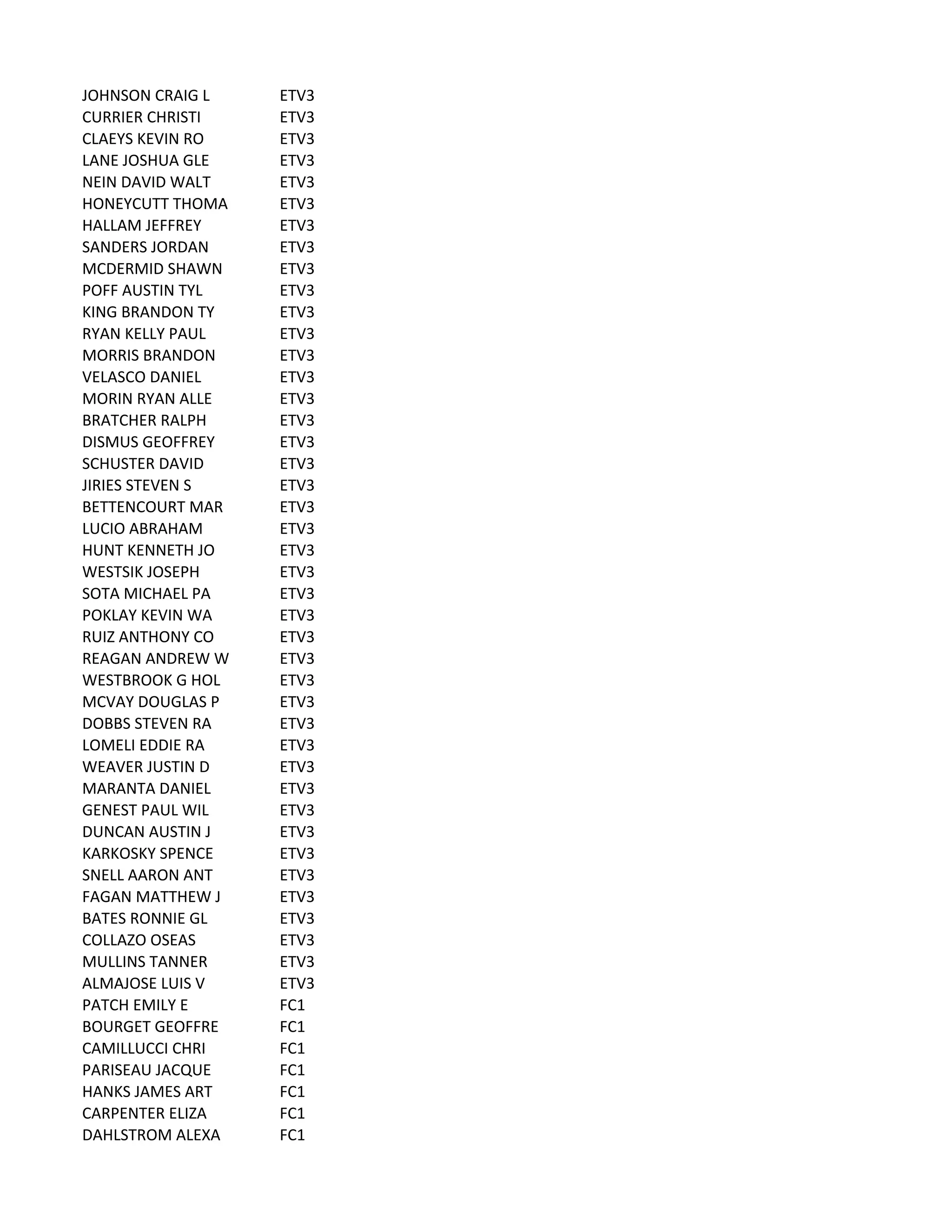 JOHNSON	
  CRAIG	
  L ETV3
CURRIER	
  CHRISTI ETV3
CLAEYS	
  KEVIN	
  RO ETV3
LANE	
  JOSHUA	
  GLE ETV3
NEIN	
  DAVID	
  WALT ETV3
HONEYCUTT	
  THOMA ETV3
HALLAM	
  JEFFREY ETV3
SANDERS	
  JORDAN ETV3
MCDERMID	
  SHAWN ETV3
POFF	
  AUSTIN	
  TYL ETV3
KING	
  BRANDON	
  TY ETV3
RYAN	
  KELLY	
  PAUL ETV3
MORRIS	
  BRANDON ETV3
VELASCO	
  DANIEL ETV3
MORIN	
  RYAN	
  ALLE ETV3
BRATCHER	
  RALPH ETV3
DISMUS	
  GEOFFREY ETV3
SCHUSTER	
  DAVID ETV3
JIRIES	
  STEVEN	
  S ETV3
BETTENCOURT	
  MAR ETV3
LUCIO	
  ABRAHAM ETV3
HUNT	
  KENNETH	
  JO ETV3
WESTSIK	
  JOSEPH ETV3
SOTA	
  MICHAEL	
  PA ETV3
POKLAY	
  KEVIN	
  WA ETV3
RUIZ	
  ANTHONY	
  CO ETV3
REAGAN	
  ANDREW	
  W ETV3
WESTBROOK	
  G	
  HOL ETV3
MCVAY	
  DOUGLAS	
  P ETV3
DOBBS	
  STEVEN	
  RA ETV3
LOMELI	
  EDDIE	
  RA ETV3
WEAVER	
  JUSTIN	
  D ETV3
MARANTA	
  DANIEL ETV3
GENEST	
  PAUL	
  WIL ETV3
DUNCAN	
  AUSTIN	
  J ETV3
KARKOSKY	
  SPENCE ETV3
SNELL	
  AARON	
  ANT ETV3
FAGAN	
  MATTHEW	
  J ETV3
BATES	
  RONNIE	
  GL ETV3
COLLAZO	
  OSEAS ETV3
MULLINS	
  TANNER ETV3
ALMAJOSE	
  LUIS	
  V ETV3
PATCH	
  EMILY	
  E FC1
BOURGET	
  GEOFFRE FC1
CAMILLUCCI	
  CHRI FC1
PARISEAU	
  JACQUE FC1
HANKS	
  JAMES	
  ART FC1
CARPENTER	
  ELIZA FC1
DAHLSTROM	
  ALEXA FC1
 