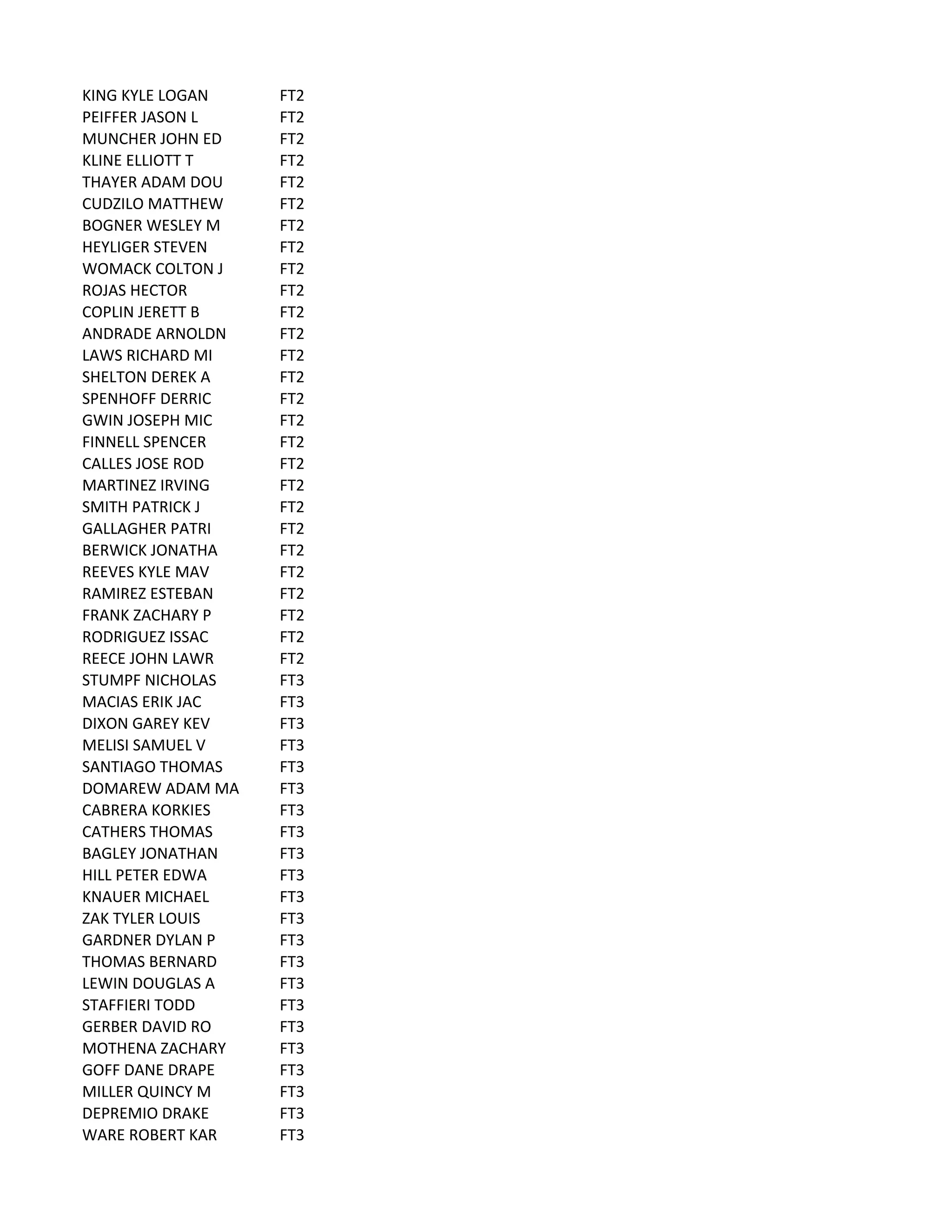 KING	
  KYLE	
  LOGAN FT2
PEIFFER	
  JASON	
  L FT2
MUNCHER	
  JOHN	
  ED FT2
KLINE	
  ELLIOTT	
  T FT2
THAYER	
  ADAM	
  DOU FT2
CUDZILO	
  MATTHEW FT2
BOGNER	
  WESLEY	
  M FT2
HEYLIGER	
  STEVEN FT2
WOMACK	
  COLTON	
  J FT2
ROJAS	
  HECTOR FT2
COPLIN	
  JERETT	
  B FT2
ANDRADE	
  ARNOLDN FT2
LAWS	
  RICHARD	
  MI FT2
SHELTON	
  DEREK	
  A FT2
SPENHOFF	
  DERRIC FT2
GWIN	
  JOSEPH	
  MIC FT2
FINNELL	
  SPENCER FT2
CALLES	
  JOSE	
  ROD FT2
MARTINEZ	
  IRVING FT2
SMITH	
  PATRICK	
  J FT2
GALLAGHER	
  PATRI FT2
BERWICK	
  JONATHA FT2
REEVES	
  KYLE	
  MAV FT2
RAMIREZ	
  ESTEBAN FT2
FRANK	
  ZACHARY	
  P FT2
RODRIGUEZ	
  ISSAC FT2
REECE	
  JOHN	
  LAWR FT2
STUMPF	
  NICHOLAS FT3
MACIAS	
  ERIK	
  JAC FT3
DIXON	
  GAREY	
  KEV FT3
MELISI	
  SAMUEL	
  V FT3
SANTIAGO	
  THOMAS FT3
DOMAREW	
  ADAM	
  MA FT3
CABRERA	
  KORKIES FT3
CATHERS	
  THOMAS FT3
BAGLEY	
  JONATHAN FT3
HILL	
  PETER	
  EDWA FT3
KNAUER	
  MICHAEL FT3
ZAK	
  TYLER	
  LOUIS FT3
GARDNER	
  DYLAN	
  P FT3
THOMAS	
  BERNARD FT3
LEWIN	
  DOUGLAS	
  A FT3
STAFFIERI	
  TODD FT3
GERBER	
  DAVID	
  RO FT3
MOTHENA	
  ZACHARY FT3
GOFF	
  DANE	
  DRAPE FT3
MILLER	
  QUINCY	
  M FT3
DEPREMIO	
  DRAKE FT3
WARE	
  ROBERT	
  KAR FT3
 