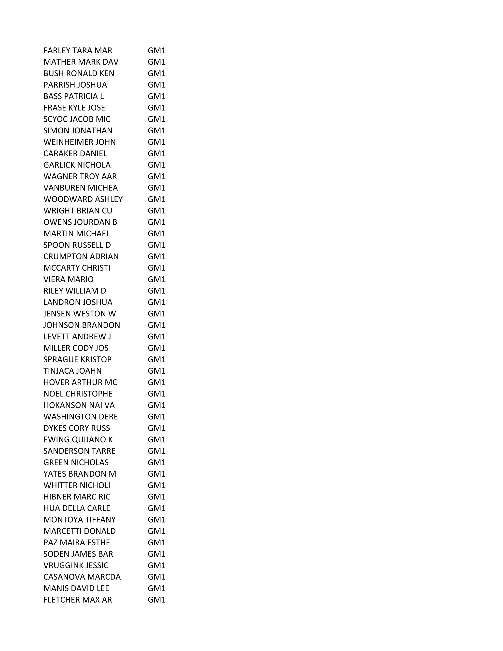 FARLEY	
  TARA	
  MAR GM1
MATHER	
  MARK	
  DAV GM1
BUSH	
  RONALD	
  KEN GM1
PARRISH	
  JOSHUA GM1
BASS	
  PATRICIA	
  L GM1
FRASE	
  KYLE	
  JOSE GM1
SCYOC	
  JACOB	
  MIC GM1
SIMON	
  JONATHAN GM1
WEINHEIMER	
  JOHN GM1
CARAKER	
  DANIEL GM1
GARLICK	
  NICHOLA GM1
WAGNER	
  TROY	
  AAR GM1
VANBUREN	
  MICHEA GM1
WOODWARD	
  ASHLEY GM1
WRIGHT	
  BRIAN	
  CU GM1
OWENS	
  JOURDAN	
  B GM1
MARTIN	
  MICHAEL GM1
SPOON	
  RUSSELL	
  D GM1
CRUMPTON	
  ADRIAN GM1
MCCARTY	
  CHRISTI GM1
VIERA	
  MARIO GM1
RILEY	
  WILLIAM	
  D GM1
LANDRON	
  JOSHUA GM1
JENSEN	
  WESTON	
  W GM1
JOHNSON	
  BRANDON GM1
LEVETT	
  ANDREW	
  J GM1
MILLER	
  CODY	
  JOS GM1
SPRAGUE	
  KRISTOP GM1
TINJACA	
  JOAHN GM1
HOVER	
  ARTHUR	
  MC GM1
NOEL	
  CHRISTOPHE GM1
HOKANSON	
  NAI	
  VA GM1
WASHINGTON	
  DERE GM1
DYKES	
  CORY	
  RUSS GM1
EWING	
  QUIJANO	
  K GM1
SANDERSON	
  TARRE GM1
GREEN	
  NICHOLAS GM1
YATES	
  BRANDON	
  M GM1
WHITTER	
  NICHOLI GM1
HIBNER	
  MARC	
  RIC GM1
HUA	
  DELLA	
  CARLE GM1
MONTOYA	
  TIFFANY GM1
MARCETTI	
  DONALD GM1
PAZ	
  MAIRA	
  ESTHE GM1
SODEN	
  JAMES	
  BAR GM1
VRUGGINK	
  JESSIC GM1
CASANOVA	
  MARCDA GM1
MANIS	
  DAVID	
  LEE GM1
FLETCHER	
  MAX	
  AR GM1
 