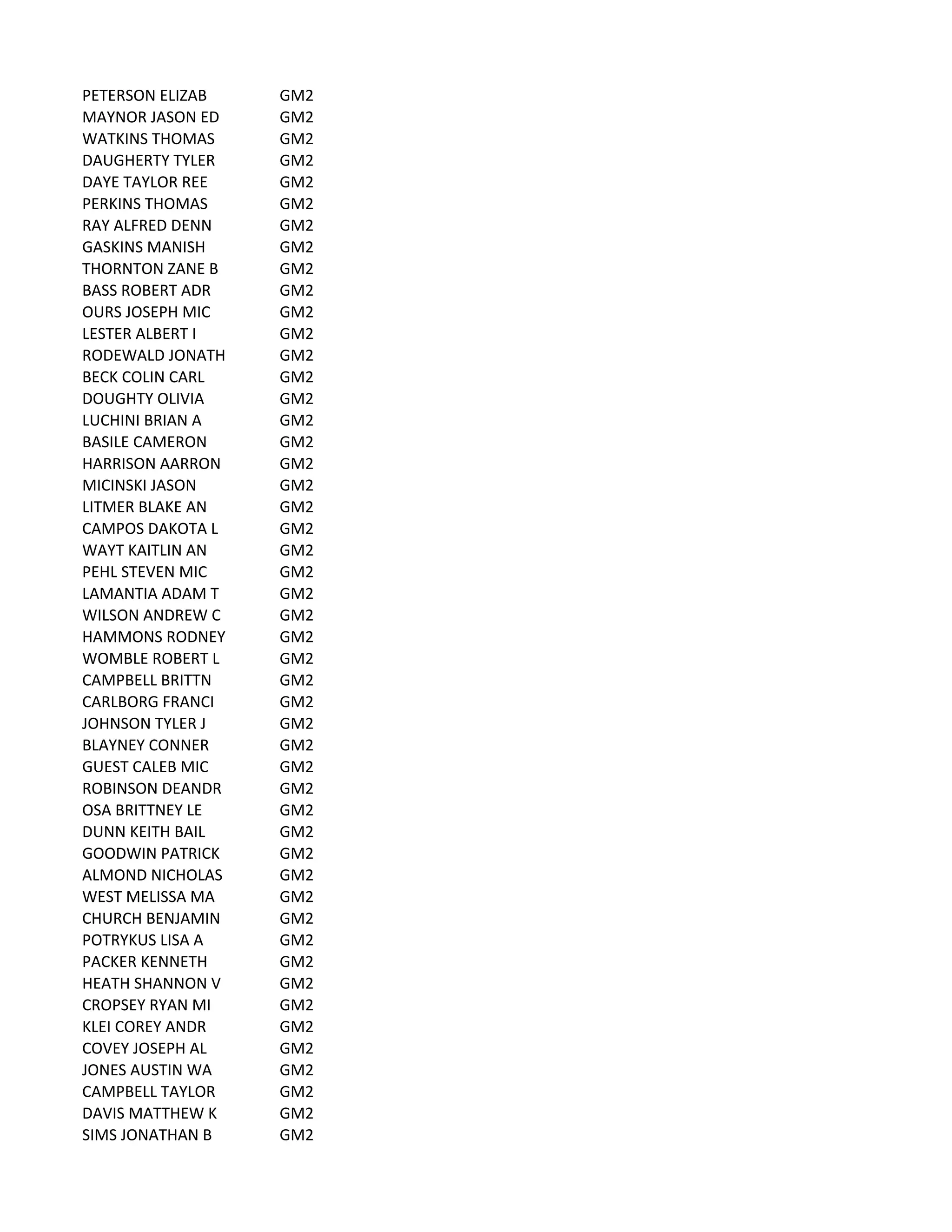 PETERSON	
  ELIZAB GM2
MAYNOR	
  JASON	
  ED GM2
WATKINS	
  THOMAS GM2
DAUGHERTY	
  TYLER GM2
DAYE	
  TAYLOR	
  REE GM2
PERKINS	
  THOMAS GM2
RAY	
  ALFRED	
  DENN GM2
GASKINS	
  MANISH GM2
THORNTON	
  ZANE	
  B GM2
BASS	
  ROBERT	
  ADR GM2
OURS	
  JOSEPH	
  MIC GM2
LESTER	
  ALBERT	
  I GM2
RODEWALD	
  JONATH GM2
BECK	
  COLIN	
  CARL GM2
DOUGHTY	
  OLIVIA GM2
LUCHINI	
  BRIAN	
  A GM2
BASILE	
  CAMERON GM2
HARRISON	
  AARRON GM2
MICINSKI	
  JASON GM2
LITMER	
  BLAKE	
  AN GM2
CAMPOS	
  DAKOTA	
  L GM2
WAYT	
  KAITLIN	
  AN GM2
PEHL	
  STEVEN	
  MIC GM2
LAMANTIA	
  ADAM	
  T GM2
WILSON	
  ANDREW	
  C GM2
HAMMONS	
  RODNEY GM2
WOMBLE	
  ROBERT	
  L GM2
CAMPBELL	
  BRITTN GM2
CARLBORG	
  FRANCI GM2
JOHNSON	
  TYLER	
  J GM2
BLAYNEY	
  CONNER GM2
GUEST	
  CALEB	
  MIC GM2
ROBINSON	
  DEANDR GM2
OSA	
  BRITTNEY	
  LE GM2
DUNN	
  KEITH	
  BAIL GM2
GOODWIN	
  PATRICK GM2
ALMOND	
  NICHOLAS GM2
WEST	
  MELISSA	
  MA GM2
CHURCH	
  BENJAMIN GM2
POTRYKUS	
  LISA	
  A GM2
PACKER	
  KENNETH GM2
HEATH	
  SHANNON	
  V GM2
CROPSEY	
  RYAN	
  MI GM2
KLEI	
  COREY	
  ANDR GM2
COVEY	
  JOSEPH	
  AL GM2
JONES	
  AUSTIN	
  WA GM2
CAMPBELL	
  TAYLOR GM2
DAVIS	
  MATTHEW	
  K GM2
SIMS	
  JONATHAN	
  B GM2
 
