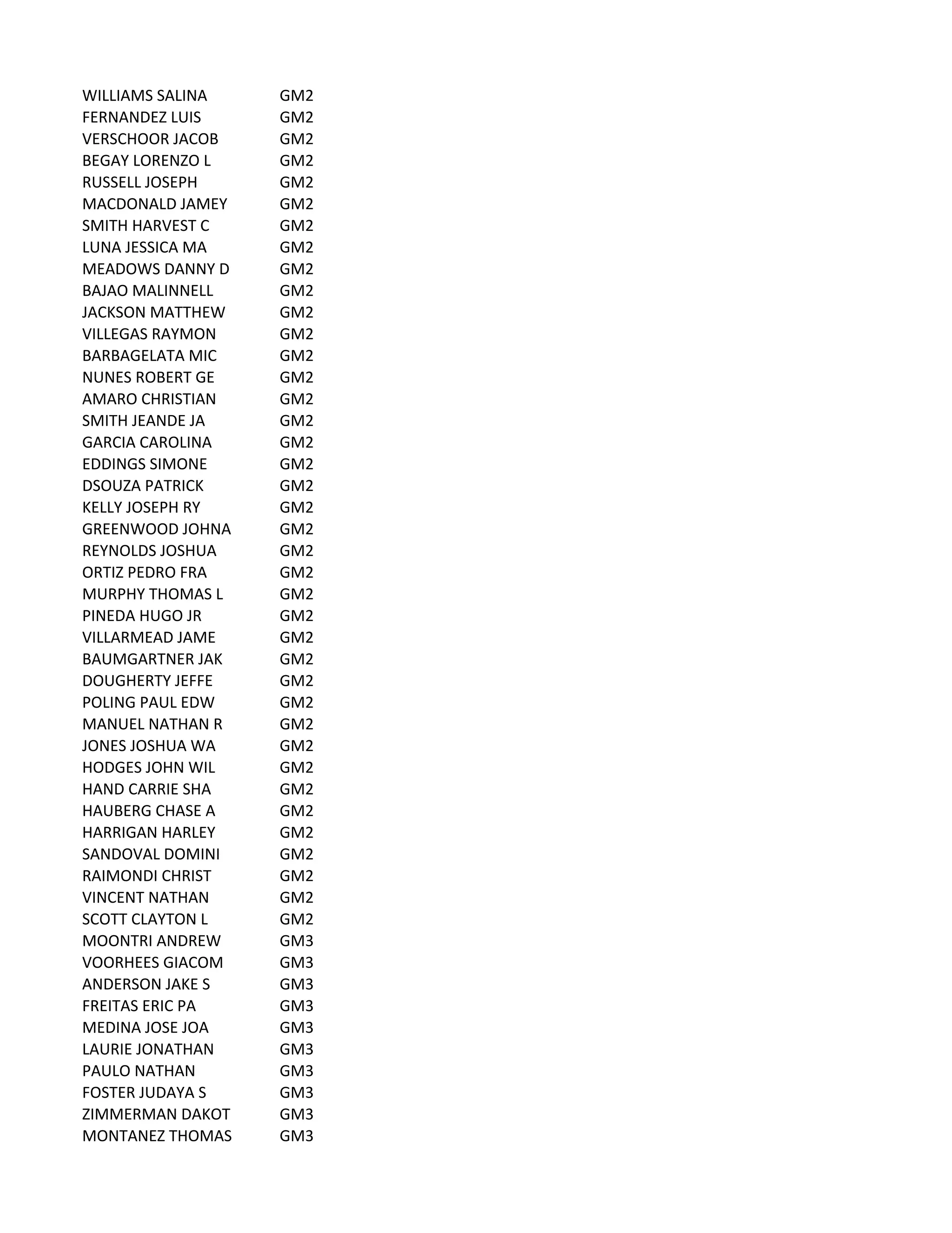 WILLIAMS	
  SALINA GM2
FERNANDEZ	
  LUIS GM2
VERSCHOOR	
  JACOB GM2
BEGAY	
  LORENZO	
  L GM2
RUSSELL	
  JOSEPH GM2
MACDONALD	
  JAMEY GM2
SMITH	
  HARVEST	
  C GM2
LUNA	
  JESSICA	
  MA GM2
MEADOWS	
  DANNY	
  D GM2
BAJAO	
  MALINNELL GM2
JACKSON	
  MATTHEW GM2
VILLEGAS	
  RAYMON GM2
BARBAGELATA	
  MIC GM2
NUNES	
  ROBERT	
  GE GM2
AMARO	
  CHRISTIAN GM2
SMITH	
  JEANDE	
  JA GM2
GARCIA	
  CAROLINA GM2
EDDINGS	
  SIMONE GM2
DSOUZA	
  PATRICK GM2
KELLY	
  JOSEPH	
  RY GM2
GREENWOOD	
  JOHNA GM2
REYNOLDS	
  JOSHUA GM2
ORTIZ	
  PEDRO	
  FRA GM2
MURPHY	
  THOMAS	
  L GM2
PINEDA	
  HUGO	
  JR GM2
VILLARMEAD	
  JAME GM2
BAUMGARTNER	
  JAK GM2
DOUGHERTY	
  JEFFE GM2
POLING	
  PAUL	
  EDW GM2
MANUEL	
  NATHAN	
  R GM2
JONES	
  JOSHUA	
  WA GM2
HODGES	
  JOHN	
  WIL GM2
HAND	
  CARRIE	
  SHA GM2
HAUBERG	
  CHASE	
  A GM2
HARRIGAN	
  HARLEY GM2
SANDOVAL	
  DOMINI GM2
RAIMONDI	
  CHRIST GM2
VINCENT	
  NATHAN GM2
SCOTT	
  CLAYTON	
  L GM2
MOONTRI	
  ANDREW GM3
VOORHEES	
  GIACOM GM3
ANDERSON	
  JAKE	
  S GM3
FREITAS	
  ERIC	
  PA GM3
MEDINA	
  JOSE	
  JOA GM3
LAURIE	
  JONATHAN GM3
PAULO	
  NATHAN GM3
FOSTER	
  JUDAYA	
  S GM3
ZIMMERMAN	
  DAKOT GM3
MONTANEZ	
  THOMAS GM3
 