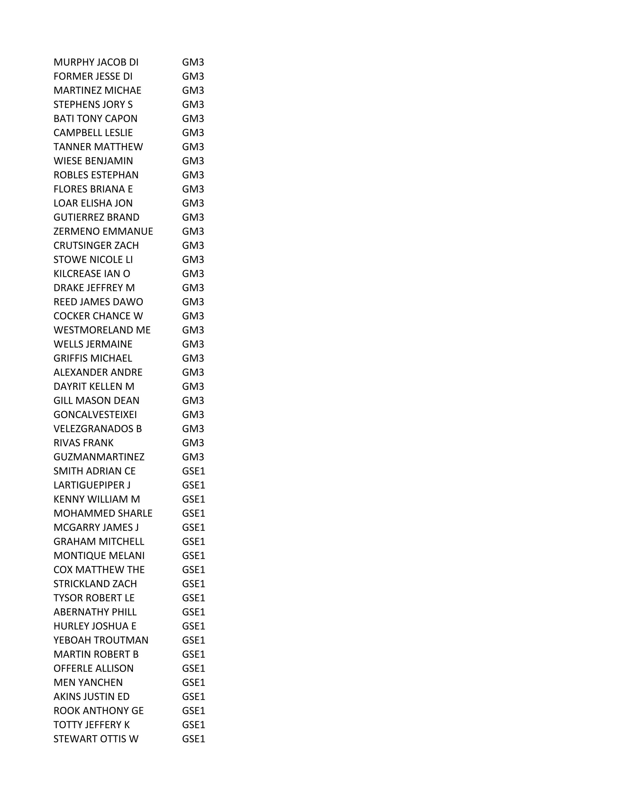 MURPHY	
  JACOB	
  DI GM3
FORMER	
  JESSE	
  DI GM3
MARTINEZ	
  MICHAE GM3
STEPHENS	
  JORY	
  S GM3
BATI	
  TONY	
  CAPON GM3
CAMPBELL	
  LESLIE GM3
TANNER	
  MATTHEW GM3
WIESE	
  BENJAMIN GM3
ROBLES	
  ESTEPHAN GM3
FLORES	
  BRIANA	
  E GM3
LOAR	
  ELISHA	
  JON GM3
GUTIERREZ	
  BRAND GM3
ZERMENO	
  EMMANUE GM3
CRUTSINGER	
  ZACH GM3
STOWE	
  NICOLE	
  LI GM3
KILCREASE	
  IAN	
  O GM3
DRAKE	
  JEFFREY	
  M GM3
REED	
  JAMES	
  DAWO GM3
COCKER	
  CHANCE	
  W GM3
WESTMORELAND	
  ME GM3
WELLS	
  JERMAINE GM3
GRIFFIS	
  MICHAEL GM3
ALEXANDER	
  ANDRE GM3
DAYRIT	
  KELLEN	
  M GM3
GILL	
  MASON	
  DEAN GM3
GONCALVESTEIXEI GM3
VELEZGRANADOS	
  B GM3
RIVAS	
  FRANK GM3
GUZMANMARTINEZ GM3
SMITH	
  ADRIAN	
  CE GSE1
LARTIGUEPIPER	
  J GSE1
KENNY	
  WILLIAM	
  M GSE1
MOHAMMED	
  SHARLE GSE1
MCGARRY	
  JAMES	
  J GSE1
GRAHAM	
  MITCHELL GSE1
MONTIQUE	
  MELANI GSE1
COX	
  MATTHEW	
  THE GSE1
STRICKLAND	
  ZACH GSE1
TYSOR	
  ROBERT	
  LE GSE1
ABERNATHY	
  PHILL GSE1
HURLEY	
  JOSHUA	
  E GSE1
YEBOAH	
  TROUTMAN GSE1
MARTIN	
  ROBERT	
  B GSE1
OFFERLE	
  ALLISON GSE1
MEN	
  YANCHEN GSE1
AKINS	
  JUSTIN	
  ED GSE1
ROOK	
  ANTHONY	
  GE GSE1
TOTTY	
  JEFFERY	
  K GSE1
STEWART	
  OTTIS	
  W GSE1
 