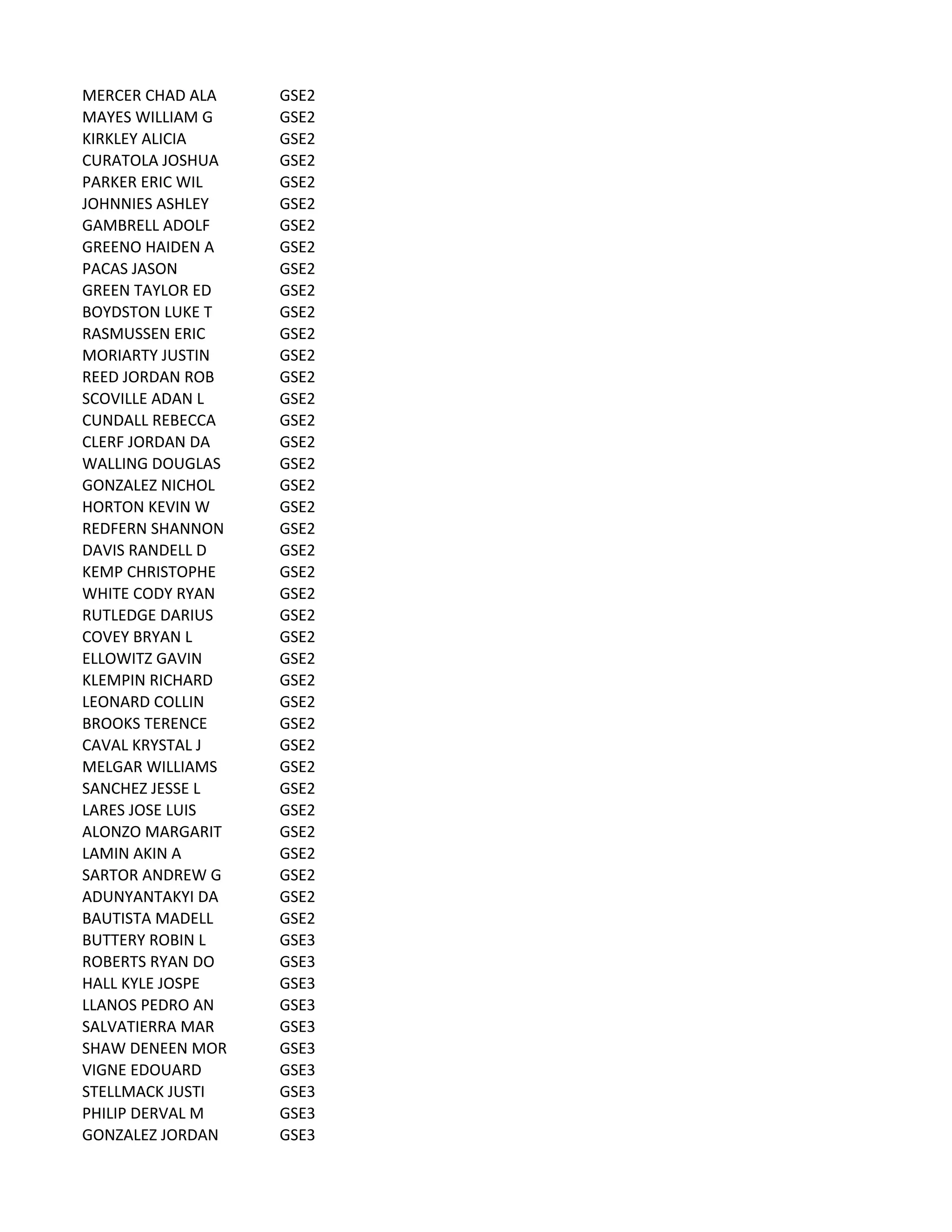 MERCER	
  CHAD	
  ALA GSE2
MAYES	
  WILLIAM	
  G GSE2
KIRKLEY	
  ALICIA GSE2
CURATOLA	
  JOSHUA GSE2
PARKER	
  ERIC	
  WIL GSE2
JOHNNIES	
  ASHLEY GSE2
GAMBRELL	
  ADOLF GSE2
GREENO	
  HAIDEN	
  A GSE2
PACAS	
  JASON GSE2
GREEN	
  TAYLOR	
  ED GSE2
BOYDSTON	
  LUKE	
  T GSE2
RASMUSSEN	
  ERIC GSE2
MORIARTY	
  JUSTIN GSE2
REED	
  JORDAN	
  ROB GSE2
SCOVILLE	
  ADAN	
  L GSE2
CUNDALL	
  REBECCA GSE2
CLERF	
  JORDAN	
  DA GSE2
WALLING	
  DOUGLAS GSE2
GONZALEZ	
  NICHOL GSE2
HORTON	
  KEVIN	
  W GSE2
REDFERN	
  SHANNON GSE2
DAVIS	
  RANDELL	
  D GSE2
KEMP	
  CHRISTOPHE GSE2
WHITE	
  CODY	
  RYAN GSE2
RUTLEDGE	
  DARIUS GSE2
COVEY	
  BRYAN	
  L GSE2
ELLOWITZ	
  GAVIN GSE2
KLEMPIN	
  RICHARD GSE2
LEONARD	
  COLLIN GSE2
BROOKS	
  TERENCE GSE2
CAVAL	
  KRYSTAL	
  J GSE2
MELGAR	
  WILLIAMS GSE2
SANCHEZ	
  JESSE	
  L GSE2
LARES	
  JOSE	
  LUIS GSE2
ALONZO	
  MARGARIT GSE2
LAMIN	
  AKIN	
  A GSE2
SARTOR	
  ANDREW	
  G GSE2
ADUNYANTAKYI	
  DA GSE2
BAUTISTA	
  MADELL GSE2
BUTTERY	
  ROBIN	
  L GSE3
ROBERTS	
  RYAN	
  DO GSE3
HALL	
  KYLE	
  JOSPE GSE3
LLANOS	
  PEDRO	
  AN GSE3
SALVATIERRA	
  MAR GSE3
SHAW	
  DENEEN	
  MOR GSE3
VIGNE	
  EDOUARD GSE3
STELLMACK	
  JUSTI GSE3
PHILIP	
  DERVAL	
  M GSE3
GONZALEZ	
  JORDAN GSE3
 