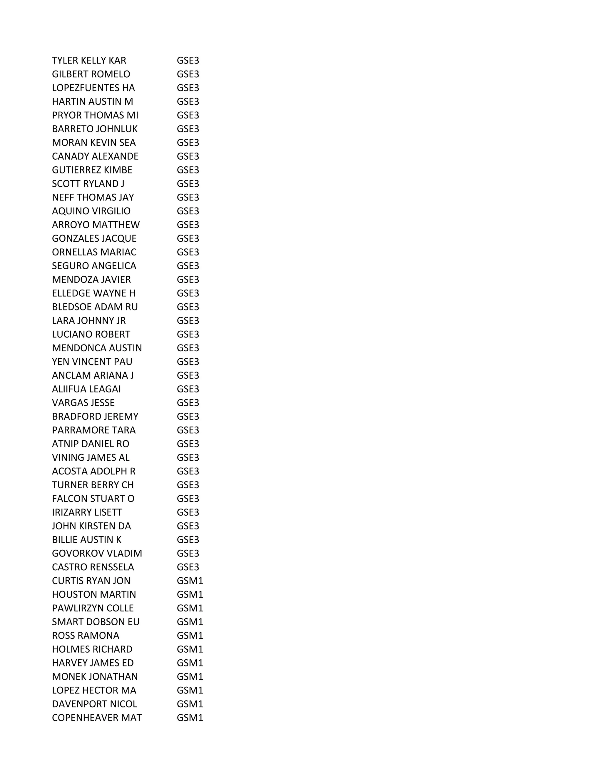 TYLER	
  KELLY	
  KAR GSE3
GILBERT	
  ROMELO GSE3
LOPEZFUENTES	
  HA GSE3
HARTIN	
  AUSTIN	
  M GSE3
PRYOR	
  THOMAS	
  MI GSE3
BARRETO	
  JOHNLUK GSE3
MORAN	
  KEVIN	
  SEA GSE3
CANADY	
  ALEXANDE GSE3
GUTIERREZ	
  KIMBE GSE3
SCOTT	
  RYLAND	
  J GSE3
NEFF	
  THOMAS	
  JAY GSE3
AQUINO	
  VIRGILIO GSE3
ARROYO	
  MATTHEW GSE3
GONZALES	
  JACQUE GSE3
ORNELLAS	
  MARIAC GSE3
SEGURO	
  ANGELICA GSE3
MENDOZA	
  JAVIER GSE3
ELLEDGE	
  WAYNE	
  H GSE3
BLEDSOE	
  ADAM	
  RU GSE3
LARA	
  JOHNNY	
  JR GSE3
LUCIANO	
  ROBERT GSE3
MENDONCA	
  AUSTIN GSE3
YEN	
  VINCENT	
  PAU GSE3
ANCLAM	
  ARIANA	
  J GSE3
ALIIFUA	
  LEAGAI GSE3
VARGAS	
  JESSE GSE3
BRADFORD	
  JEREMY GSE3
PARRAMORE	
  TARA GSE3
ATNIP	
  DANIEL	
  RO GSE3
VINING	
  JAMES	
  AL GSE3
ACOSTA	
  ADOLPH	
  R GSE3
TURNER	
  BERRY	
  CH GSE3
FALCON	
  STUART	
  O GSE3
IRIZARRY	
  LISETT GSE3
JOHN	
  KIRSTEN	
  DA GSE3
BILLIE	
  AUSTIN	
  K GSE3
GOVORKOV	
  VLADIM GSE3
CASTRO	
  RENSSELA GSE3
CURTIS	
  RYAN	
  JON GSM1
HOUSTON	
  MARTIN GSM1
PAWLIRZYN	
  COLLE GSM1
SMART	
  DOBSON	
  EU GSM1
ROSS	
  RAMONA GSM1
HOLMES	
  RICHARD GSM1
HARVEY	
  JAMES	
  ED GSM1
MONEK	
  JONATHAN GSM1
LOPEZ	
  HECTOR	
  MA GSM1
DAVENPORT	
  NICOL GSM1
COPENHEAVER	
  MAT GSM1
 