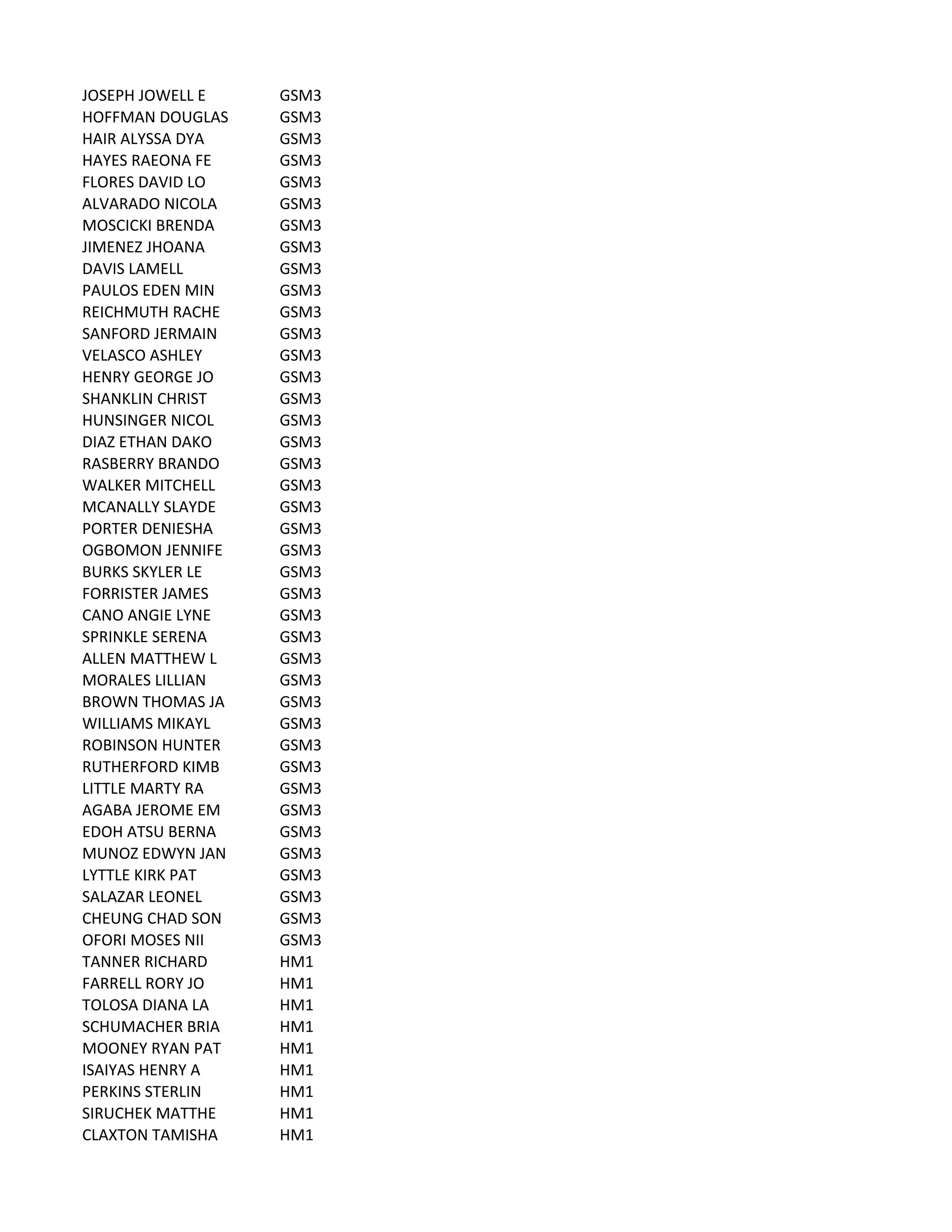 JOSEPH	
  JOWELL	
  E GSM3
HOFFMAN	
  DOUGLAS GSM3
HAIR	
  ALYSSA	
  DYA GSM3
HAYES	
  RAEONA	
  FE GSM3
FLORES	
  DAVID	
  LO GSM3
ALVARADO	
  NICOLA GSM3
MOSCICKI	
  BRENDA GSM3
JIMENEZ	
  JHOANA GSM3
DAVIS	
  LAMELL GSM3
PAULOS	
  EDEN	
  MIN GSM3
REICHMUTH	
  RACHE GSM3
SANFORD	
  JERMAIN GSM3
VELASCO	
  ASHLEY GSM3
HENRY	
  GEORGE	
  JO GSM3
SHANKLIN	
  CHRIST GSM3
HUNSINGER	
  NICOL GSM3
DIAZ	
  ETHAN	
  DAKO GSM3
RASBERRY	
  BRANDO GSM3
WALKER	
  MITCHELL GSM3
MCANALLY	
  SLAYDE GSM3
PORTER	
  DENIESHA GSM3
OGBOMON	
  JENNIFE GSM3
BURKS	
  SKYLER	
  LE GSM3
FORRISTER	
  JAMES GSM3
CANO	
  ANGIE	
  LYNE GSM3
SPRINKLE	
  SERENA GSM3
ALLEN	
  MATTHEW	
  L GSM3
MORALES	
  LILLIAN GSM3
BROWN	
  THOMAS	
  JA GSM3
WILLIAMS	
  MIKAYL GSM3
ROBINSON	
  HUNTER GSM3
RUTHERFORD	
  KIMB GSM3
LITTLE	
  MARTY	
  RA GSM3
AGABA	
  JEROME	
  EM GSM3
EDOH	
  ATSU	
  BERNA GSM3
MUNOZ	
  EDWYN	
  JAN GSM3
LYTTLE	
  KIRK	
  PAT GSM3
SALAZAR	
  LEONEL GSM3
CHEUNG	
  CHAD	
  SON GSM3
OFORI	
  MOSES	
  NII GSM3
TANNER	
  RICHARD HM1
FARRELL	
  RORY	
  JO HM1
TOLOSA	
  DIANA	
  LA HM1
SCHUMACHER	
  BRIA HM1
MOONEY	
  RYAN	
  PAT HM1
ISAIYAS	
  HENRY	
  A HM1
PERKINS	
  STERLIN HM1
SIRUCHEK	
  MATTHE HM1
CLAXTON	
  TAMISHA HM1
 