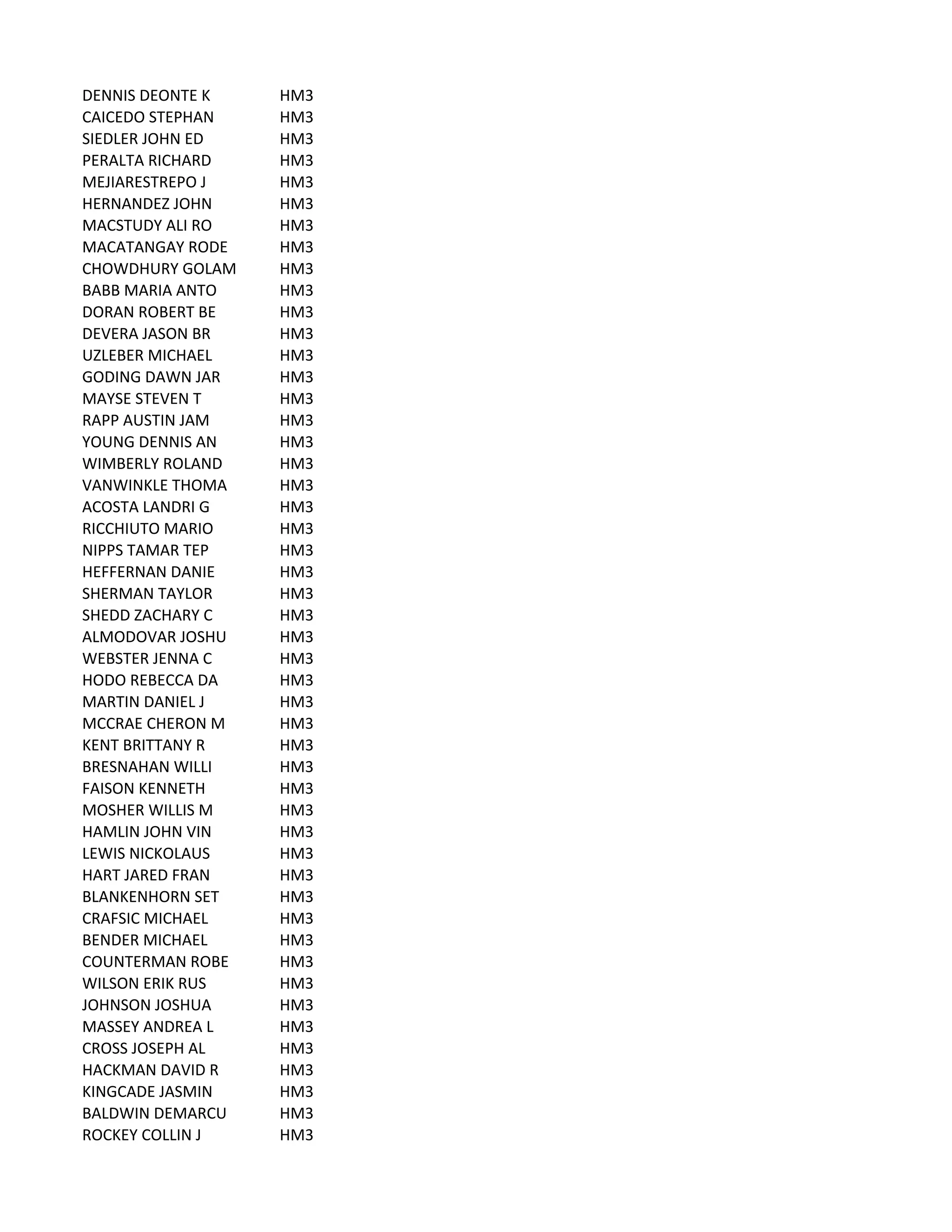 DENNIS	
  DEONTE	
  K HM3
CAICEDO	
  STEPHAN HM3
SIEDLER	
  JOHN	
  ED HM3
PERALTA	
  RICHARD HM3
MEJIARESTREPO	
  J HM3
HERNANDEZ	
  JOHN HM3
MACSTUDY	
  ALI	
  RO HM3
MACATANGAY	
  RODE HM3
CHOWDHURY	
  GOLAM HM3
BABB	
  MARIA	
  ANTO HM3
DORAN	
  ROBERT	
  BE HM3
DEVERA	
  JASON	
  BR HM3
UZLEBER	
  MICHAEL HM3
GODING	
  DAWN	
  JAR HM3
MAYSE	
  STEVEN	
  T HM3
RAPP	
  AUSTIN	
  JAM HM3
YOUNG	
  DENNIS	
  AN HM3
WIMBERLY	
  ROLAND HM3
VANWINKLE	
  THOMA HM3
ACOSTA	
  LANDRI	
  G HM3
RICCHIUTO	
  MARIO HM3
NIPPS	
  TAMAR	
  TEP HM3
HEFFERNAN	
  DANIE HM3
SHERMAN	
  TAYLOR HM3
SHEDD	
  ZACHARY	
  C HM3
ALMODOVAR	
  JOSHU HM3
WEBSTER	
  JENNA	
  C HM3
HODO	
  REBECCA	
  DA HM3
MARTIN	
  DANIEL	
  J HM3
MCCRAE	
  CHERON	
  M HM3
KENT	
  BRITTANY	
  R HM3
BRESNAHAN	
  WILLI HM3
FAISON	
  KENNETH HM3
MOSHER	
  WILLIS	
  M HM3
HAMLIN	
  JOHN	
  VIN HM3
LEWIS	
  NICKOLAUS HM3
HART	
  JARED	
  FRAN HM3
BLANKENHORN	
  SET HM3
CRAFSIC	
  MICHAEL HM3
BENDER	
  MICHAEL HM3
COUNTERMAN	
  ROBE HM3
WILSON	
  ERIK	
  RUS HM3
JOHNSON	
  JOSHUA HM3
MASSEY	
  ANDREA	
  L HM3
CROSS	
  JOSEPH	
  AL HM3
HACKMAN	
  DAVID	
  R HM3
KINGCADE	
  JASMIN HM3
BALDWIN	
  DEMARCU HM3
ROCKEY	
  COLLIN	
  J HM3
 