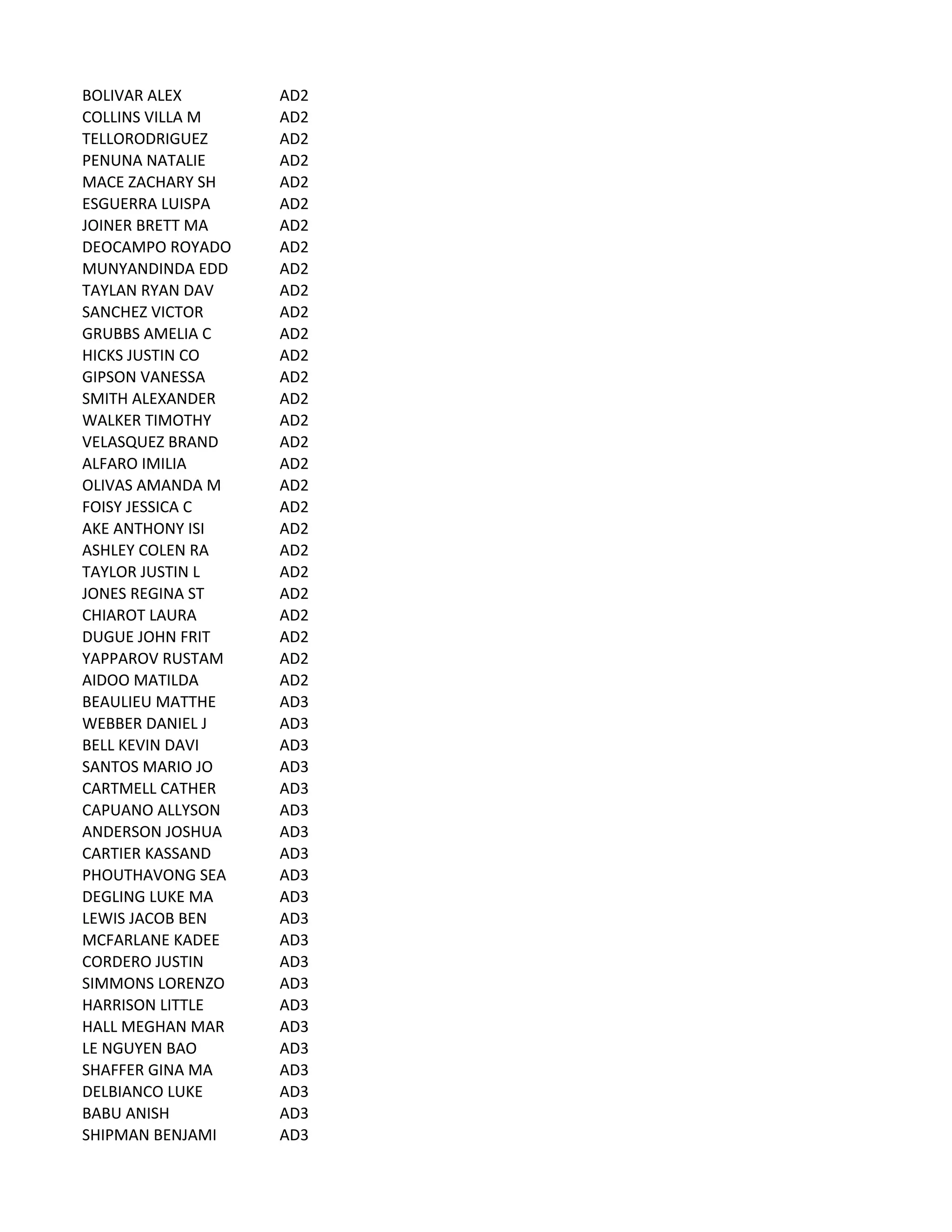 BOLIVAR	
  ALEX AD2
COLLINS	
  VILLA	
  M AD2
TELLORODRIGUEZ AD2
PENUNA	
  NATALIE AD2
MACE	
  ZACHARY	
  SH AD2
ESGUERRA	
  LUISPA AD2
JOINER	
  BRETT	
  MA AD2
DEOCAMPO	
  ROYADO AD2
MUNYANDINDA	
  EDD AD2
TAYLAN	
  RYAN	
  DAV AD2
SANCHEZ	
  VICTOR AD2
GRUBBS	
  AMELIA	
  C AD2
HICKS	
  JUSTIN	
  CO AD2
GIPSON	
  VANESSA AD2
SMITH	
  ALEXANDER AD2
WALKER	
  TIMOTHY AD2
VELASQUEZ	
  BRAND AD2
ALFARO	
  IMILIA AD2
OLIVAS	
  AMANDA	
  M AD2
FOISY	
  JESSICA	
  C AD2
AKE	
  ANTHONY	
  ISI AD2
ASHLEY	
  COLEN	
  RA AD2
TAYLOR	
  JUSTIN	
  L AD2
JONES	
  REGINA	
  ST AD2
CHIAROT	
  LAURA AD2
DUGUE	
  JOHN	
  FRIT AD2
YAPPAROV	
  RUSTAM AD2
AIDOO	
  MATILDA AD2
BEAULIEU	
  MATTHE AD3
WEBBER	
  DANIEL	
  J AD3
BELL	
  KEVIN	
  DAVI AD3
SANTOS	
  MARIO	
  JO AD3
CARTMELL	
  CATHER AD3
CAPUANO	
  ALLYSON AD3
ANDERSON	
  JOSHUA AD3
CARTIER	
  KASSAND AD3
PHOUTHAVONG	
  SEA AD3
DEGLING	
  LUKE	
  MA AD3
LEWIS	
  JACOB	
  BEN AD3
MCFARLANE	
  KADEE AD3
CORDERO	
  JUSTIN AD3
SIMMONS	
  LORENZO AD3
HARRISON	
  LITTLE AD3
HALL	
  MEGHAN	
  MAR AD3
LE	
  NGUYEN	
  BAO AD3
SHAFFER	
  GINA	
  MA AD3
DELBIANCO	
  LUKE AD3
BABU	
  ANISH AD3
SHIPMAN	
  BENJAMI AD3
 