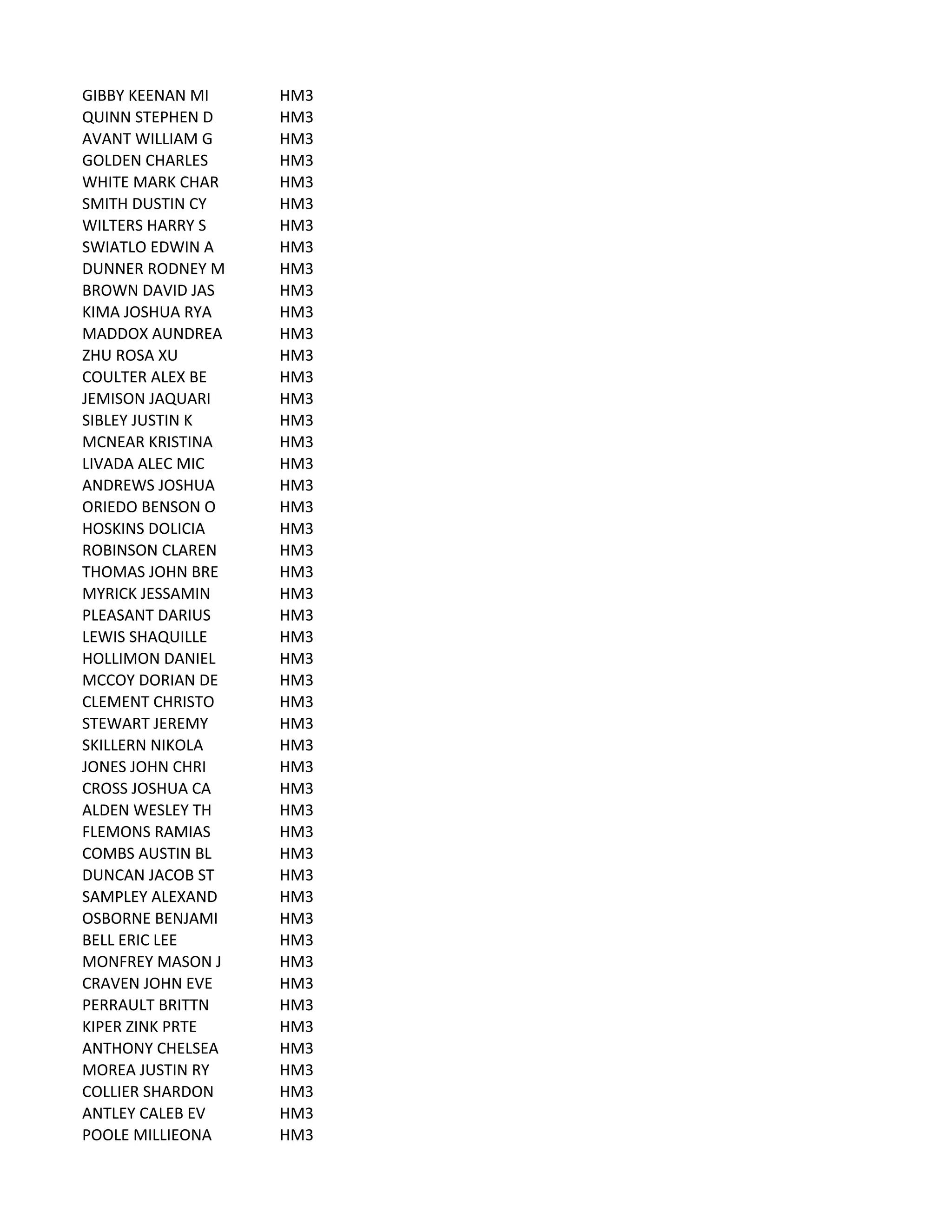 GIBBY	
  KEENAN	
  MI HM3
QUINN	
  STEPHEN	
  D HM3
AVANT	
  WILLIAM	
  G HM3
GOLDEN	
  CHARLES HM3
WHITE	
  MARK	
  CHAR HM3
SMITH	
  DUSTIN	
  CY HM3
WILTERS	
  HARRY	
  S HM3
SWIATLO	
  EDWIN	
  A HM3
DUNNER	
  RODNEY	
  M HM3
BROWN	
  DAVID	
  JAS HM3
KIMA	
  JOSHUA	
  RYA HM3
MADDOX	
  AUNDREA HM3
ZHU	
  ROSA	
  XU HM3
COULTER	
  ALEX	
  BE HM3
JEMISON	
  JAQUARI HM3
SIBLEY	
  JUSTIN	
  K HM3
MCNEAR	
  KRISTINA HM3
LIVADA	
  ALEC	
  MIC HM3
ANDREWS	
  JOSHUA HM3
ORIEDO	
  BENSON	
  O HM3
HOSKINS	
  DOLICIA HM3
ROBINSON	
  CLAREN HM3
THOMAS	
  JOHN	
  BRE HM3
MYRICK	
  JESSAMIN HM3
PLEASANT	
  DARIUS HM3
LEWIS	
  SHAQUILLE HM3
HOLLIMON	
  DANIEL HM3
MCCOY	
  DORIAN	
  DE HM3
CLEMENT	
  CHRISTO HM3
STEWART	
  JEREMY HM3
SKILLERN	
  NIKOLA HM3
JONES	
  JOHN	
  CHRI HM3
CROSS	
  JOSHUA	
  CA HM3
ALDEN	
  WESLEY	
  TH HM3
FLEMONS	
  RAMIAS HM3
COMBS	
  AUSTIN	
  BL HM3
DUNCAN	
  JACOB	
  ST HM3
SAMPLEY	
  ALEXAND HM3
OSBORNE	
  BENJAMI HM3
BELL	
  ERIC	
  LEE HM3
MONFREY	
  MASON	
  J HM3
CRAVEN	
  JOHN	
  EVE HM3
PERRAULT	
  BRITTN HM3
KIPER	
  ZINK	
  PRTE HM3
ANTHONY	
  CHELSEA HM3
MOREA	
  JUSTIN	
  RY HM3
COLLIER	
  SHARDON HM3
ANTLEY	
  CALEB	
  EV HM3
POOLE	
  MILLIEONA HM3
 