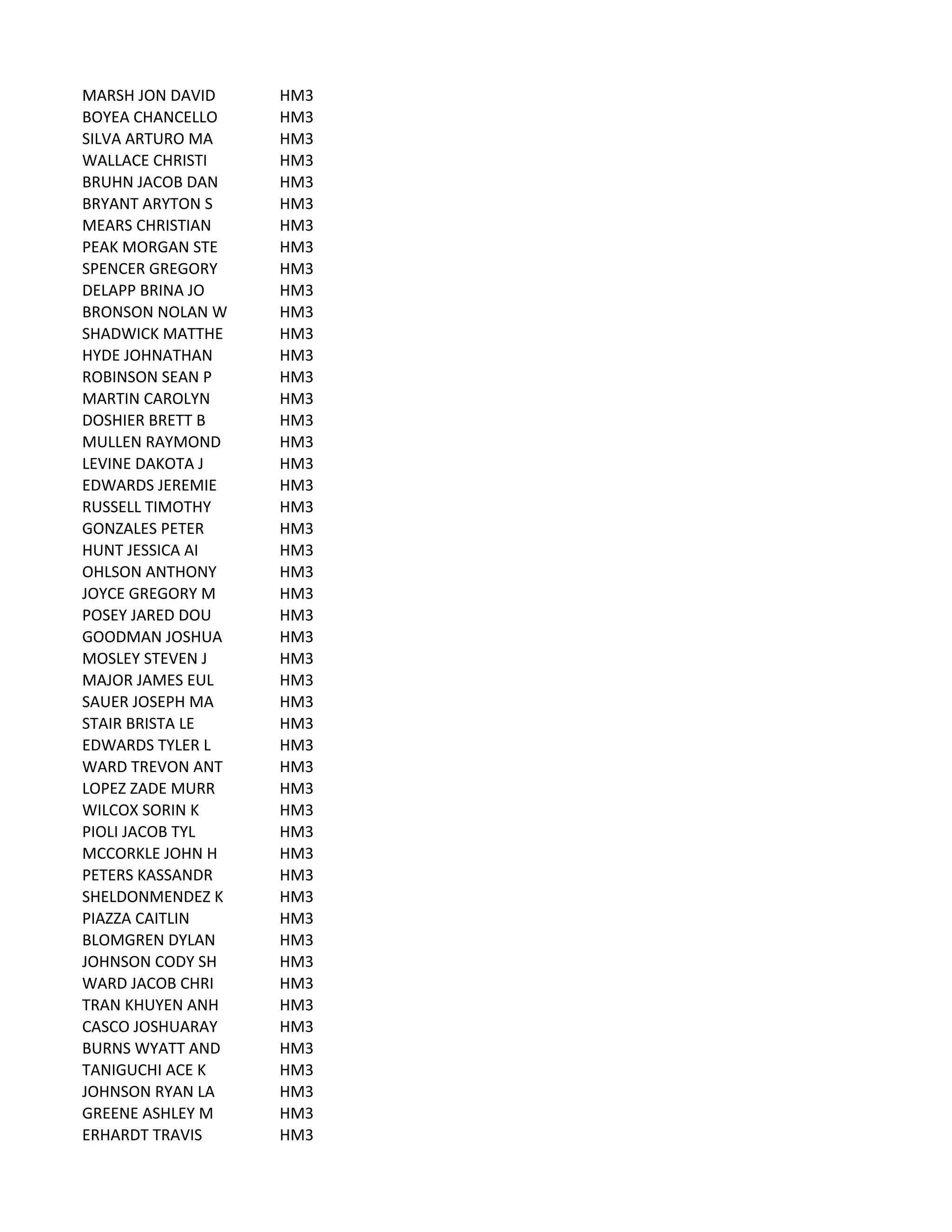 MARSH	
  JON	
  DAVID HM3
BOYEA	
  CHANCELLO HM3
SILVA	
  ARTURO	
  MA HM3
WALLACE	
  CHRISTI HM3
BRUHN	
  JACOB	
  DAN HM3
BRYANT	
  ARYTON	
  S HM3
MEARS	
  CHRISTIAN HM3
PEAK	
  MORGAN	
  STE HM3
SPENCER	
  GREGORY HM3
DELAPP	
  BRINA	
  JO HM3
BRONSON	
  NOLAN	
  W HM3
SHADWICK	
  MATTHE HM3
HYDE	
  JOHNATHAN HM3
ROBINSON	
  SEAN	
  P HM3
MARTIN	
  CAROLYN HM3
DOSHIER	
  BRETT	
  B HM3
MULLEN	
  RAYMOND HM3
LEVINE	
  DAKOTA	
  J HM3
EDWARDS	
  JEREMIE HM3
RUSSELL	
  TIMOTHY HM3
GONZALES	
  PETER HM3
HUNT	
  JESSICA	
  AI HM3
OHLSON	
  ANTHONY HM3
JOYCE	
  GREGORY	
  M HM3
POSEY	
  JARED	
  DOU HM3
GOODMAN	
  JOSHUA HM3
MOSLEY	
  STEVEN	
  J HM3
MAJOR	
  JAMES	
  EUL HM3
SAUER	
  JOSEPH	
  MA HM3
STAIR	
  BRISTA	
  LE HM3
EDWARDS	
  TYLER	
  L HM3
WARD	
  TREVON	
  ANT HM3
LOPEZ	
  ZADE	
  MURR HM3
WILCOX	
  SORIN	
  K HM3
PIOLI	
  JACOB	
  TYL HM3
MCCORKLE	
  JOHN	
  H HM3
PETERS	
  KASSANDR HM3
SHELDONMENDEZ	
  K HM3
PIAZZA	
  CAITLIN HM3
BLOMGREN	
  DYLAN HM3
JOHNSON	
  CODY	
  SH HM3
WARD	
  JACOB	
  CHRI HM3
TRAN	
  KHUYEN	
  ANH HM3
CASCO	
  JOSHUARAY HM3
BURNS	
  WYATT	
  AND HM3
TANIGUCHI	
  ACE	
  K HM3
JOHNSON	
  RYAN	
  LA HM3
GREENE	
  ASHLEY	
  M HM3
ERHARDT	
  TRAVIS HM3
 