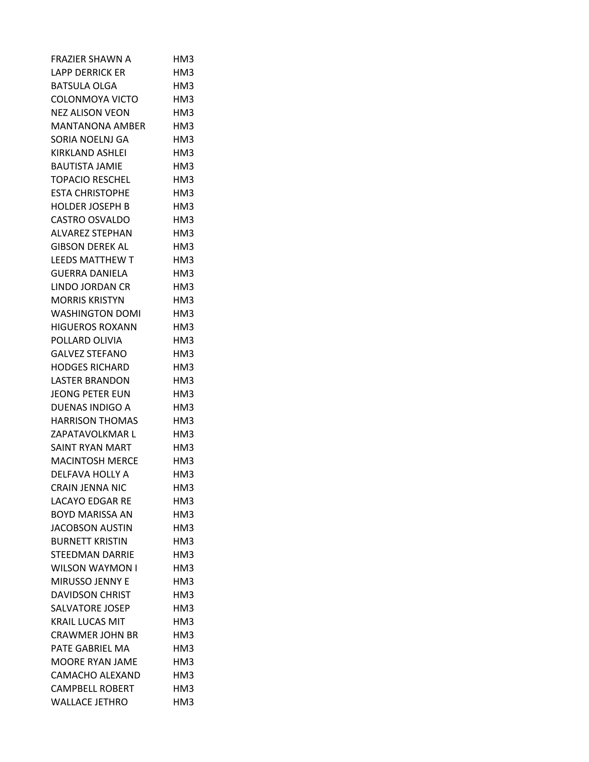 FRAZIER	
  SHAWN	
  A HM3
LAPP	
  DERRICK	
  ER HM3
BATSULA	
  OLGA HM3
COLONMOYA	
  VICTO HM3
NEZ	
  ALISON	
  VEON HM3
MANTANONA	
  AMBER HM3
SORIA	
  NOELNJ	
  GA HM3
KIRKLAND	
  ASHLEI HM3
BAUTISTA	
  JAMIE HM3
TOPACIO	
  RESCHEL HM3
ESTA	
  CHRISTOPHE HM3
HOLDER	
  JOSEPH	
  B HM3
CASTRO	
  OSVALDO HM3
ALVAREZ	
  STEPHAN HM3
GIBSON	
  DEREK	
  AL HM3
LEEDS	
  MATTHEW	
  T HM3
GUERRA	
  DANIELA HM3
LINDO	
  JORDAN	
  CR HM3
MORRIS	
  KRISTYN HM3
WASHINGTON	
  DOMI HM3
HIGUEROS	
  ROXANN HM3
POLLARD	
  OLIVIA HM3
GALVEZ	
  STEFANO HM3
HODGES	
  RICHARD HM3
LASTER	
  BRANDON HM3
JEONG	
  PETER	
  EUN HM3
DUENAS	
  INDIGO	
  A HM3
HARRISON	
  THOMAS HM3
ZAPATAVOLKMAR	
  L HM3
SAINT	
  RYAN	
  MART HM3
MACINTOSH	
  MERCE HM3
DELFAVA	
  HOLLY	
  A HM3
CRAIN	
  JENNA	
  NIC HM3
LACAYO	
  EDGAR	
  RE HM3
BOYD	
  MARISSA	
  AN HM3
JACOBSON	
  AUSTIN HM3
BURNETT	
  KRISTIN HM3
STEEDMAN	
  DARRIE HM3
WILSON	
  WAYMON	
  I HM3
MIRUSSO	
  JENNY	
  E HM3
DAVIDSON	
  CHRIST HM3
SALVATORE	
  JOSEP HM3
KRAIL	
  LUCAS	
  MIT HM3
CRAWMER	
  JOHN	
  BR HM3
PATE	
  GABRIEL	
  MA HM3
MOORE	
  RYAN	
  JAME HM3
CAMACHO	
  ALEXAND HM3
CAMPBELL	
  ROBERT HM3
WALLACE	
  JETHRO HM3
 