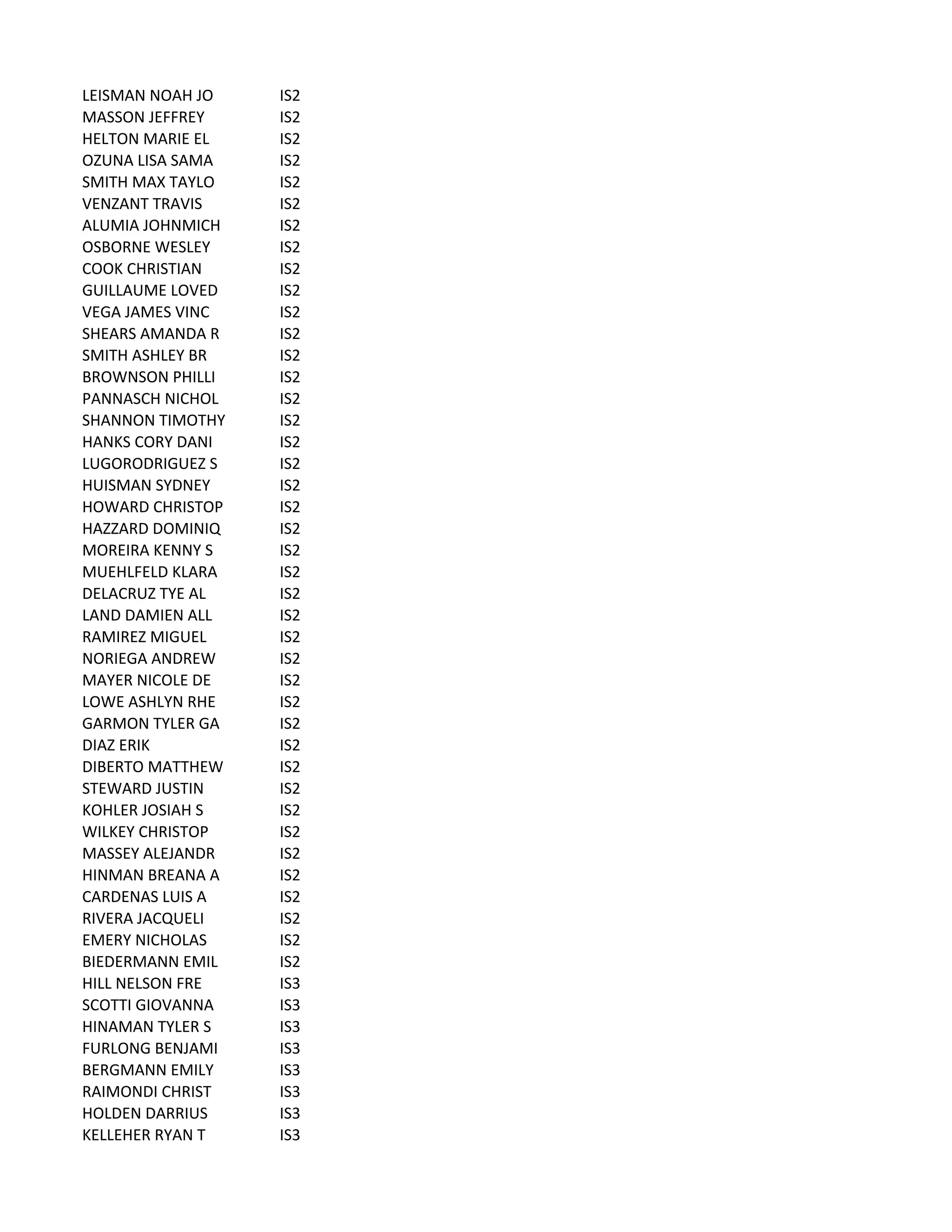 LEISMAN	
  NOAH	
  JO IS2
MASSON	
  JEFFREY IS2
HELTON	
  MARIE	
  EL IS2
OZUNA	
  LISA	
  SAMA IS2
SMITH	
  MAX	
  TAYLO IS2
VENZANT	
  TRAVIS IS2
ALUMIA	
  JOHNMICH IS2
OSBORNE	
  WESLEY IS2
COOK	
  CHRISTIAN IS2
GUILLAUME	
  LOVED IS2
VEGA	
  JAMES	
  VINC IS2
SHEARS	
  AMANDA	
  R IS2
SMITH	
  ASHLEY	
  BR IS2
BROWNSON	
  PHILLI IS2
PANNASCH	
  NICHOL IS2
SHANNON	
  TIMOTHY IS2
HANKS	
  CORY	
  DANI IS2
LUGORODRIGUEZ	
  S IS2
HUISMAN	
  SYDNEY IS2
HOWARD	
  CHRISTOP IS2
HAZZARD	
  DOMINIQ IS2
MOREIRA	
  KENNY	
  S IS2
MUEHLFELD	
  KLARA IS2
DELACRUZ	
  TYE	
  AL IS2
LAND	
  DAMIEN	
  ALL IS2
RAMIREZ	
  MIGUEL IS2
NORIEGA	
  ANDREW IS2
MAYER	
  NICOLE	
  DE IS2
LOWE	
  ASHLYN	
  RHE IS2
GARMON	
  TYLER	
  GA IS2
DIAZ	
  ERIK IS2
DIBERTO	
  MATTHEW IS2
STEWARD	
  JUSTIN IS2
KOHLER	
  JOSIAH	
  S IS2
WILKEY	
  CHRISTOP IS2
MASSEY	
  ALEJANDR IS2
HINMAN	
  BREANA	
  A IS2
CARDENAS	
  LUIS	
  A IS2
RIVERA	
  JACQUELI IS2
EMERY	
  NICHOLAS IS2
BIEDERMANN	
  EMIL IS2
HILL	
  NELSON	
  FRE IS3
SCOTTI	
  GIOVANNA IS3
HINAMAN	
  TYLER	
  S IS3
FURLONG	
  BENJAMI IS3
BERGMANN	
  EMILY IS3
RAIMONDI	
  CHRIST IS3
HOLDEN	
  DARRIUS IS3
KELLEHER	
  RYAN	
  T IS3
 