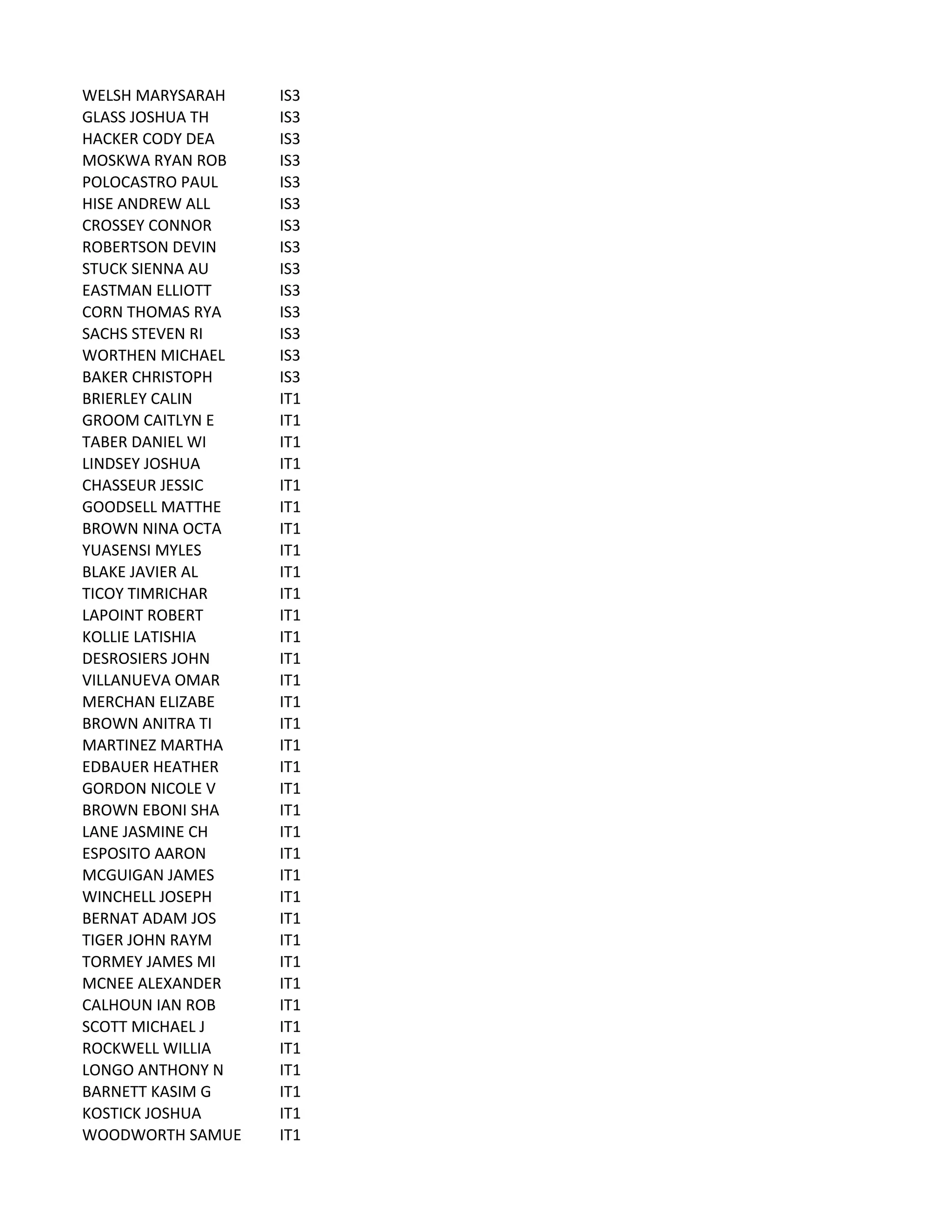 WELSH	
  MARYSARAH IS3
GLASS	
  JOSHUA	
  TH IS3
HACKER	
  CODY	
  DEA IS3
MOSKWA	
  RYAN	
  ROB IS3
POLOCASTRO	
  PAUL IS3
HISE	
  ANDREW	
  ALL IS3
CROSSEY	
  CONNOR IS3
ROBERTSON	
  DEVIN IS3
STUCK	
  SIENNA	
  AU IS3
EASTMAN	
  ELLIOTT IS3
CORN	
  THOMAS	
  RYA IS3
SACHS	
  STEVEN	
  RI IS3
WORTHEN	
  MICHAEL IS3
BAKER	
  CHRISTOPH IS3
BRIERLEY	
  CALIN IT1
GROOM	
  CAITLYN	
  E IT1
TABER	
  DANIEL	
  WI IT1
LINDSEY	
  JOSHUA IT1
CHASSEUR	
  JESSIC IT1
GOODSELL	
  MATTHE IT1
BROWN	
  NINA	
  OCTA IT1
YUASENSI	
  MYLES IT1
BLAKE	
  JAVIER	
  AL IT1
TICOY	
  TIMRICHAR IT1
LAPOINT	
  ROBERT IT1
KOLLIE	
  LATISHIA IT1
DESROSIERS	
  JOHN IT1
VILLANUEVA	
  OMAR IT1
MERCHAN	
  ELIZABE IT1
BROWN	
  ANITRA	
  TI IT1
MARTINEZ	
  MARTHA IT1
EDBAUER	
  HEATHER IT1
GORDON	
  NICOLE	
  V IT1
BROWN	
  EBONI	
  SHA IT1
LANE	
  JASMINE	
  CH IT1
ESPOSITO	
  AARON IT1
MCGUIGAN	
  JAMES IT1
WINCHELL	
  JOSEPH IT1
BERNAT	
  ADAM	
  JOS IT1
TIGER	
  JOHN	
  RAYM IT1
TORMEY	
  JAMES	
  MI IT1
MCNEE	
  ALEXANDER IT1
CALHOUN	
  IAN	
  ROB IT1
SCOTT	
  MICHAEL	
  J IT1
ROCKWELL	
  WILLIA IT1
LONGO	
  ANTHONY	
  N IT1
BARNETT	
  KASIM	
  G IT1
KOSTICK	
  JOSHUA IT1
WOODWORTH	
  SAMUE IT1
 