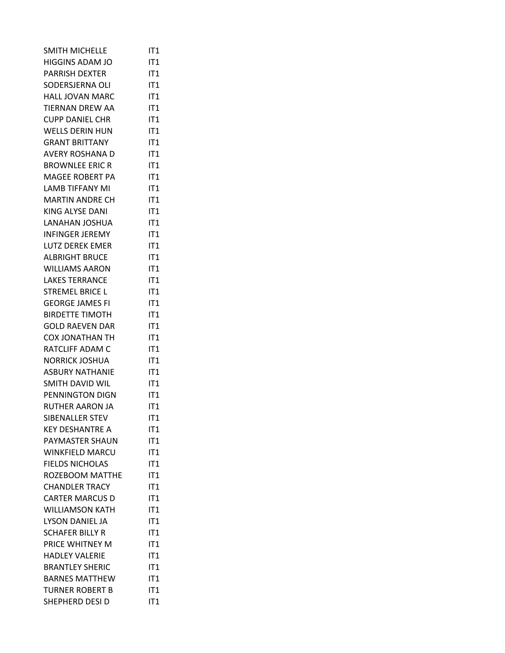 SMITH	
  MICHELLE IT1
HIGGINS	
  ADAM	
  JO IT1
PARRISH	
  DEXTER IT1
SODERSJERNA	
  OLI IT1
HALL	
  JOVAN	
  MARC IT1
TIERNAN	
  DREW	
  AA IT1
CUPP	
  DANIEL	
  CHR IT1
WELLS	
  DERIN	
  HUN IT1
GRANT	
  BRITTANY IT1
AVERY	
  ROSHANA	
  D IT1
BROWNLEE	
  ERIC	
  R IT1
MAGEE	
  ROBERT	
  PA IT1
LAMB	
  TIFFANY	
  MI IT1
MARTIN	
  ANDRE	
  CH IT1
KING	
  ALYSE	
  DANI IT1
LANAHAN	
  JOSHUA IT1
INFINGER	
  JEREMY IT1
LUTZ	
  DEREK	
  EMER IT1
ALBRIGHT	
  BRUCE IT1
WILLIAMS	
  AARON IT1
LAKES	
  TERRANCE IT1
STREMEL	
  BRICE	
  L IT1
GEORGE	
  JAMES	
  FI IT1
BIRDETTE	
  TIMOTH IT1
GOLD	
  RAEVEN	
  DAR IT1
COX	
  JONATHAN	
  TH IT1
RATCLIFF	
  ADAM	
  C IT1
NORRICK	
  JOSHUA IT1
ASBURY	
  NATHANIE IT1
SMITH	
  DAVID	
  WIL IT1
PENNINGTON	
  DIGN IT1
RUTHER	
  AARON	
  JA IT1
SIBENALLER	
  STEV IT1
KEY	
  DESHANTRE	
  A IT1
PAYMASTER	
  SHAUN IT1
WINKFIELD	
  MARCU IT1
FIELDS	
  NICHOLAS IT1
ROZEBOOM	
  MATTHE IT1
CHANDLER	
  TRACY IT1
CARTER	
  MARCUS	
  D IT1
WILLIAMSON	
  KATH IT1
LYSON	
  DANIEL	
  JA IT1
SCHAFER	
  BILLY	
  R IT1
PRICE	
  WHITNEY	
  M IT1
HADLEY	
  VALERIE IT1
BRANTLEY	
  SHERIC IT1
BARNES	
  MATTHEW IT1
TURNER	
  ROBERT	
  B IT1
SHEPHERD	
  DESI	
  D IT1
 