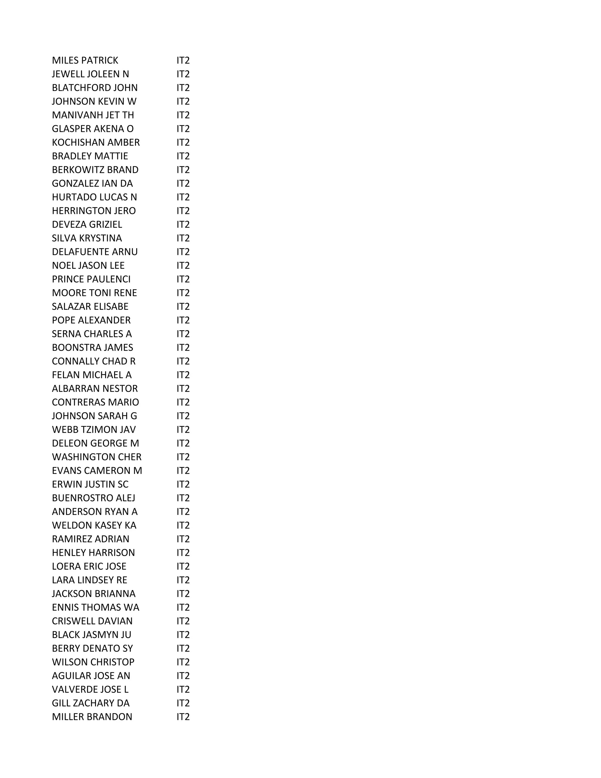 MILES	
  PATRICK IT2
JEWELL	
  JOLEEN	
  N IT2
BLATCHFORD	
  JOHN IT2
JOHNSON	
  KEVIN	
  W IT2
MANIVANH	
  JET	
  TH IT2
GLASPER	
  AKENA	
  O IT2
KOCHISHAN	
  AMBER IT2
BRADLEY	
  MATTIE IT2
BERKOWITZ	
  BRAND IT2
GONZALEZ	
  IAN	
  DA IT2
HURTADO	
  LUCAS	
  N IT2
HERRINGTON	
  JERO IT2
DEVEZA	
  GRIZIEL IT2
SILVA	
  KRYSTINA IT2
DELAFUENTE	
  ARNU IT2
NOEL	
  JASON	
  LEE IT2
PRINCE	
  PAULENCI IT2
MOORE	
  TONI	
  RENE IT2
SALAZAR	
  ELISABE IT2
POPE	
  ALEXANDER IT2
SERNA	
  CHARLES	
  A IT2
BOONSTRA	
  JAMES IT2
CONNALLY	
  CHAD	
  R IT2
FELAN	
  MICHAEL	
  A IT2
ALBARRAN	
  NESTOR IT2
CONTRERAS	
  MARIO IT2
JOHNSON	
  SARAH	
  G IT2
WEBB	
  TZIMON	
  JAV IT2
DELEON	
  GEORGE	
  M IT2
WASHINGTON	
  CHER IT2
EVANS	
  CAMERON	
  M IT2
ERWIN	
  JUSTIN	
  SC IT2
BUENROSTRO	
  ALEJ IT2
ANDERSON	
  RYAN	
  A IT2
WELDON	
  KASEY	
  KA IT2
RAMIREZ	
  ADRIAN IT2
HENLEY	
  HARRISON IT2
LOERA	
  ERIC	
  JOSE IT2
LARA	
  LINDSEY	
  RE IT2
JACKSON	
  BRIANNA IT2
ENNIS	
  THOMAS	
  WA IT2
CRISWELL	
  DAVIAN IT2
BLACK	
  JASMYN	
  JU IT2
BERRY	
  DENATO	
  SY IT2
WILSON	
  CHRISTOP IT2
AGUILAR	
  JOSE	
  AN IT2
VALVERDE	
  JOSE	
  L IT2
GILL	
  ZACHARY	
  DA IT2
MILLER	
  BRANDON IT2
 