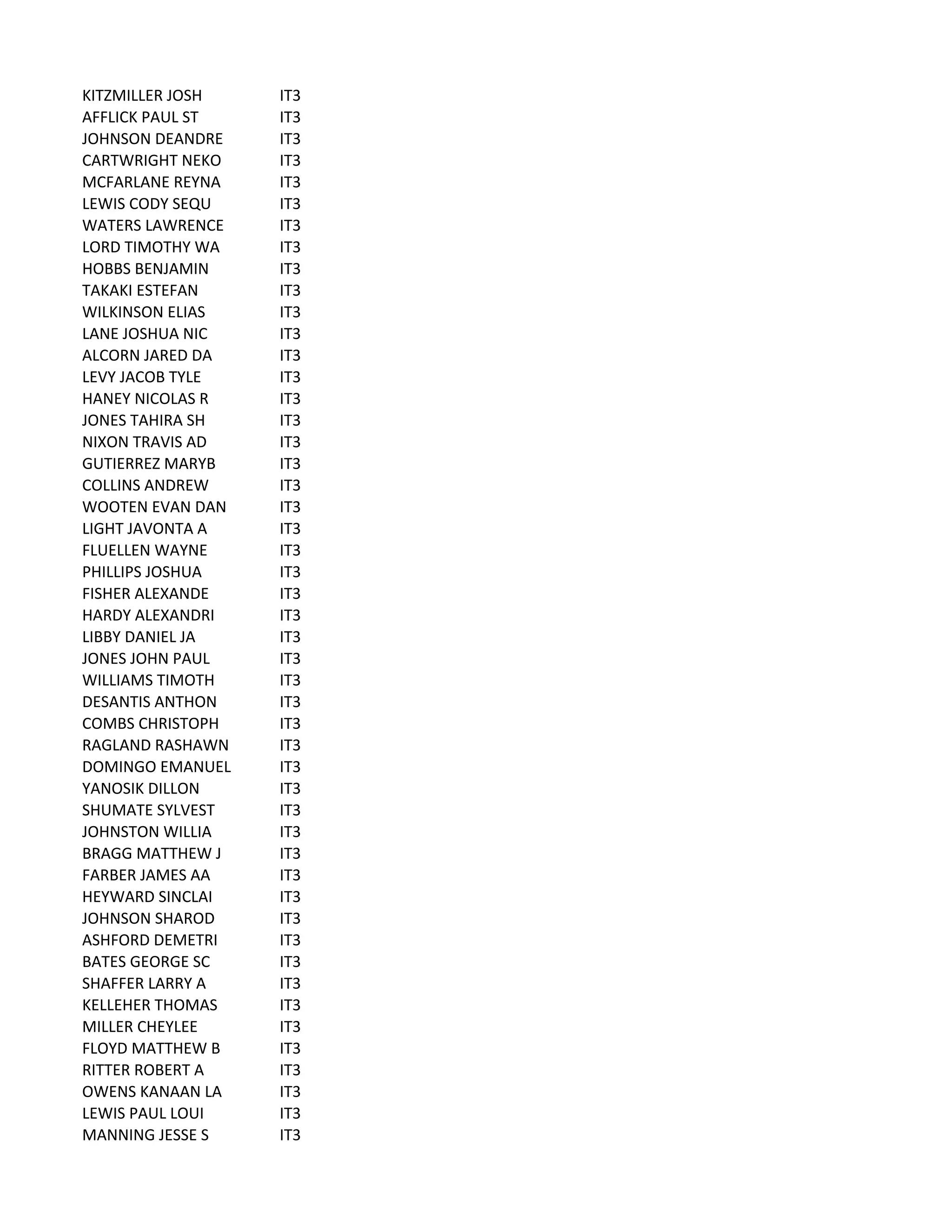 KITZMILLER	
  JOSH IT3
AFFLICK	
  PAUL	
  ST IT3
JOHNSON	
  DEANDRE IT3
CARTWRIGHT	
  NEKO IT3
MCFARLANE	
  REYNA IT3
LEWIS	
  CODY	
  SEQU IT3
WATERS	
  LAWRENCE IT3
LORD	
  TIMOTHY	
  WA IT3
HOBBS	
  BENJAMIN IT3
TAKAKI	
  ESTEFAN IT3
WILKINSON	
  ELIAS IT3
LANE	
  JOSHUA	
  NIC IT3
ALCORN	
  JARED	
  DA IT3
LEVY	
  JACOB	
  TYLE IT3
HANEY	
  NICOLAS	
  R IT3
JONES	
  TAHIRA	
  SH IT3
NIXON	
  TRAVIS	
  AD IT3
GUTIERREZ	
  MARYB IT3
COLLINS	
  ANDREW IT3
WOOTEN	
  EVAN	
  DAN IT3
LIGHT	
  JAVONTA	
  A IT3
FLUELLEN	
  WAYNE IT3
PHILLIPS	
  JOSHUA IT3
FISHER	
  ALEXANDE IT3
HARDY	
  ALEXANDRI IT3
LIBBY	
  DANIEL	
  JA IT3
JONES	
  JOHN	
  PAUL IT3
WILLIAMS	
  TIMOTH IT3
DESANTIS	
  ANTHON IT3
COMBS	
  CHRISTOPH IT3
RAGLAND	
  RASHAWN IT3
DOMINGO	
  EMANUEL IT3
YANOSIK	
  DILLON IT3
SHUMATE	
  SYLVEST IT3
JOHNSTON	
  WILLIA IT3
BRAGG	
  MATTHEW	
  J IT3
FARBER	
  JAMES	
  AA IT3
HEYWARD	
  SINCLAI IT3
JOHNSON	
  SHAROD IT3
ASHFORD	
  DEMETRI IT3
BATES	
  GEORGE	
  SC IT3
SHAFFER	
  LARRY	
  A IT3
KELLEHER	
  THOMAS IT3
MILLER	
  CHEYLEE IT3
FLOYD	
  MATTHEW	
  B IT3
RITTER	
  ROBERT	
  A IT3
OWENS	
  KANAAN	
  LA IT3
LEWIS	
  PAUL	
  LOUI IT3
MANNING	
  JESSE	
  S IT3
 
