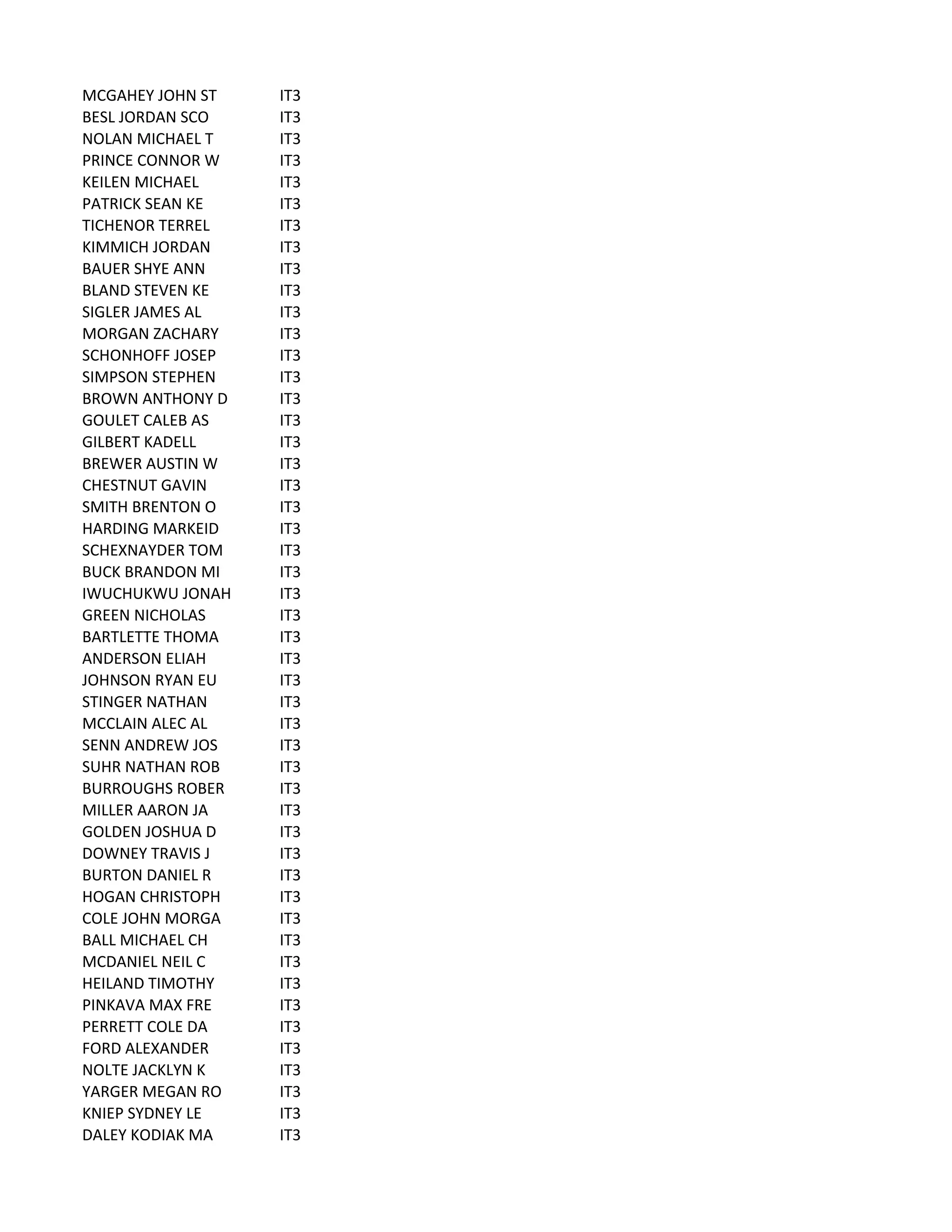 MCGAHEY	
  JOHN	
  ST IT3
BESL	
  JORDAN	
  SCO IT3
NOLAN	
  MICHAEL	
  T IT3
PRINCE	
  CONNOR	
  W IT3
KEILEN	
  MICHAEL IT3
PATRICK	
  SEAN	
  KE IT3
TICHENOR	
  TERREL IT3
KIMMICH	
  JORDAN IT3
BAUER	
  SHYE	
  ANN IT3
BLAND	
  STEVEN	
  KE IT3
SIGLER	
  JAMES	
  AL IT3
MORGAN	
  ZACHARY IT3
SCHONHOFF	
  JOSEP IT3
SIMPSON	
  STEPHEN IT3
BROWN	
  ANTHONY	
  D IT3
GOULET	
  CALEB	
  AS IT3
GILBERT	
  KADELL IT3
BREWER	
  AUSTIN	
  W IT3
CHESTNUT	
  GAVIN IT3
SMITH	
  BRENTON	
  O IT3
HARDING	
  MARKEID IT3
SCHEXNAYDER	
  TOM IT3
BUCK	
  BRANDON	
  MI IT3
IWUCHUKWU	
  JONAH IT3
GREEN	
  NICHOLAS IT3
BARTLETTE	
  THOMA IT3
ANDERSON	
  ELIAH IT3
JOHNSON	
  RYAN	
  EU IT3
STINGER	
  NATHAN IT3
MCCLAIN	
  ALEC	
  AL IT3
SENN	
  ANDREW	
  JOS IT3
SUHR	
  NATHAN	
  ROB IT3
BURROUGHS	
  ROBER IT3
MILLER	
  AARON	
  JA IT3
GOLDEN	
  JOSHUA	
  D IT3
DOWNEY	
  TRAVIS	
  J IT3
BURTON	
  DANIEL	
  R IT3
HOGAN	
  CHRISTOPH IT3
COLE	
  JOHN	
  MORGA IT3
BALL	
  MICHAEL	
  CH IT3
MCDANIEL	
  NEIL	
  C IT3
HEILAND	
  TIMOTHY IT3
PINKAVA	
  MAX	
  FRE IT3
PERRETT	
  COLE	
  DA IT3
FORD	
  ALEXANDER IT3
NOLTE	
  JACKLYN	
  K IT3
YARGER	
  MEGAN	
  RO IT3
KNIEP	
  SYDNEY	
  LE IT3
DALEY	
  KODIAK	
  MA IT3
 
