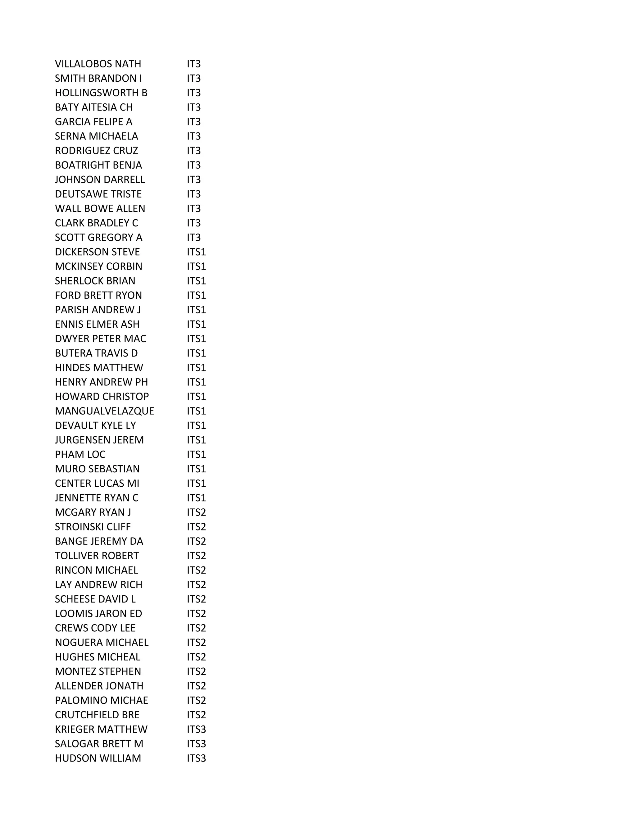 VILLALOBOS	
  NATH IT3
SMITH	
  BRANDON	
  I IT3
HOLLINGSWORTH	
  B IT3
BATY	
  AITESIA	
  CH IT3
GARCIA	
  FELIPE	
  A IT3
SERNA	
  MICHAELA IT3
RODRIGUEZ	
  CRUZ IT3
BOATRIGHT	
  BENJA IT3
JOHNSON	
  DARRELL IT3
DEUTSAWE	
  TRISTE IT3
WALL	
  BOWE	
  ALLEN IT3
CLARK	
  BRADLEY	
  C IT3
SCOTT	
  GREGORY	
  A IT3
DICKERSON	
  STEVE ITS1
MCKINSEY	
  CORBIN ITS1
SHERLOCK	
  BRIAN ITS1
FORD	
  BRETT	
  RYON ITS1
PARISH	
  ANDREW	
  J ITS1
ENNIS	
  ELMER	
  ASH ITS1
DWYER	
  PETER	
  MAC ITS1
BUTERA	
  TRAVIS	
  D ITS1
HINDES	
  MATTHEW ITS1
HENRY	
  ANDREW	
  PH ITS1
HOWARD	
  CHRISTOP ITS1
MANGUALVELAZQUE ITS1
DEVAULT	
  KYLE	
  LY ITS1
JURGENSEN	
  JEREM ITS1
PHAM	
  LOC ITS1
MURO	
  SEBASTIAN ITS1
CENTER	
  LUCAS	
  MI ITS1
JENNETTE	
  RYAN	
  C ITS1
MCGARY	
  RYAN	
  J ITS2
STROINSKI	
  CLIFF ITS2
BANGE	
  JEREMY	
  DA ITS2
TOLLIVER	
  ROBERT ITS2
RINCON	
  MICHAEL ITS2
LAY	
  ANDREW	
  RICH ITS2
SCHEESE	
  DAVID	
  L ITS2
LOOMIS	
  JARON	
  ED ITS2
CREWS	
  CODY	
  LEE ITS2
NOGUERA	
  MICHAEL ITS2
HUGHES	
  MICHEAL ITS2
MONTEZ	
  STEPHEN ITS2
ALLENDER	
  JONATH ITS2
PALOMINO	
  MICHAE ITS2
CRUTCHFIELD	
  BRE ITS2
KRIEGER	
  MATTHEW ITS3
SALOGAR	
  BRETT	
  M ITS3
HUDSON	
  WILLIAM ITS3
 