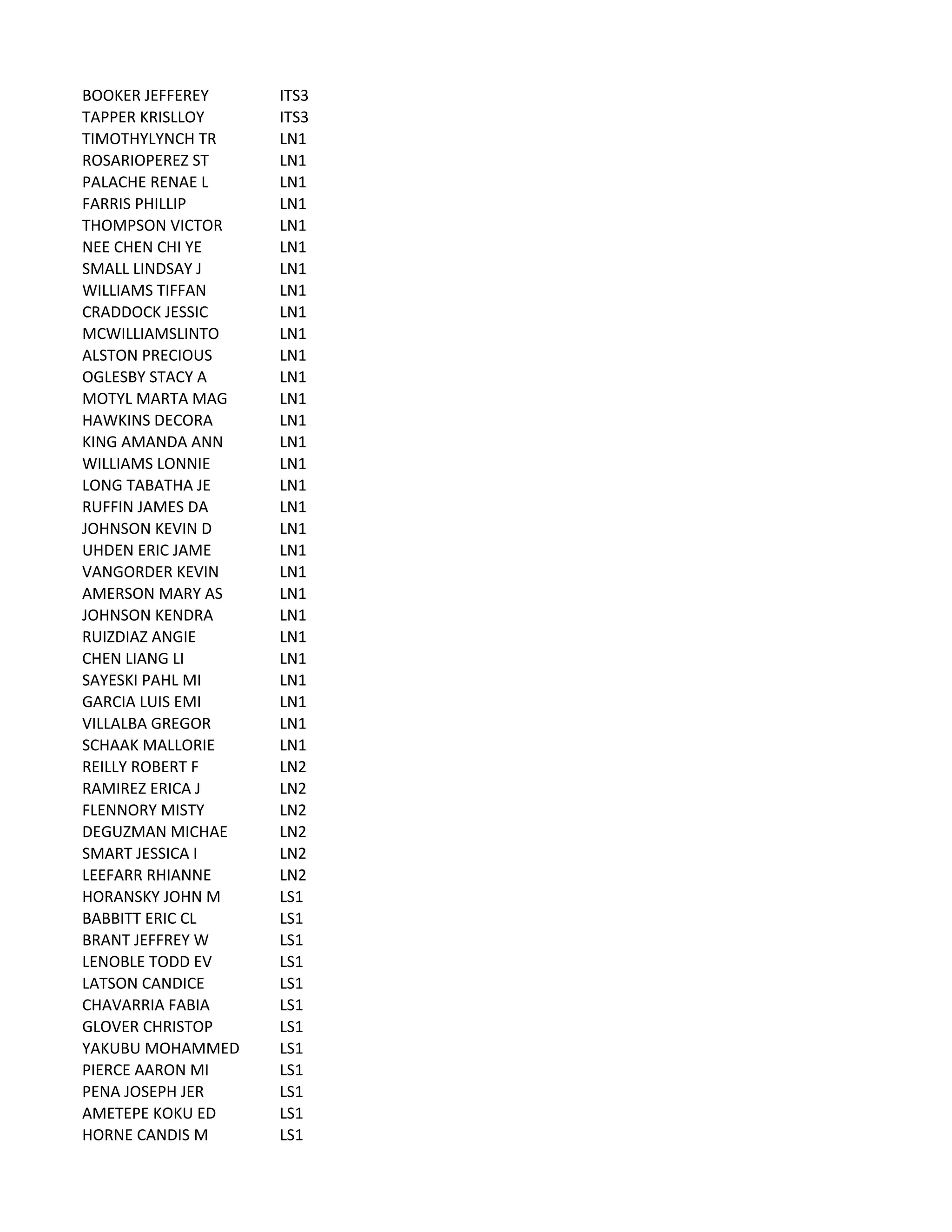 BOOKER	
  JEFFEREY ITS3
TAPPER	
  KRISLLOY ITS3
TIMOTHYLYNCH	
  TR LN1
ROSARIOPEREZ	
  ST LN1
PALACHE	
  RENAE	
  L LN1
FARRIS	
  PHILLIP LN1
THOMPSON	
  VICTOR LN1
NEE	
  CHEN	
  CHI	
  YE LN1
SMALL	
  LINDSAY	
  J LN1
WILLIAMS	
  TIFFAN LN1
CRADDOCK	
  JESSIC LN1
MCWILLIAMSLINTO LN1
ALSTON	
  PRECIOUS LN1
OGLESBY	
  STACY	
  A LN1
MOTYL	
  MARTA	
  MAG LN1
HAWKINS	
  DECORA LN1
KING	
  AMANDA	
  ANN LN1
WILLIAMS	
  LONNIE LN1
LONG	
  TABATHA	
  JE LN1
RUFFIN	
  JAMES	
  DA LN1
JOHNSON	
  KEVIN	
  D LN1
UHDEN	
  ERIC	
  JAME LN1
VANGORDER	
  KEVIN LN1
AMERSON	
  MARY	
  AS LN1
JOHNSON	
  KENDRA LN1
RUIZDIAZ	
  ANGIE LN1
CHEN	
  LIANG	
  LI LN1
SAYESKI	
  PAHL	
  MI LN1
GARCIA	
  LUIS	
  EMI LN1
VILLALBA	
  GREGOR LN1
SCHAAK	
  MALLORIE LN1
REILLY	
  ROBERT	
  F LN2
RAMIREZ	
  ERICA	
  J LN2
FLENNORY	
  MISTY LN2
DEGUZMAN	
  MICHAE LN2
SMART	
  JESSICA	
  I LN2
LEEFARR	
  RHIANNE LN2
HORANSKY	
  JOHN	
  M LS1
BABBITT	
  ERIC	
  CL LS1
BRANT	
  JEFFREY	
  W LS1
LENOBLE	
  TODD	
  EV LS1
LATSON	
  CANDICE LS1
CHAVARRIA	
  FABIA LS1
GLOVER	
  CHRISTOP LS1
YAKUBU	
  MOHAMMED LS1
PIERCE	
  AARON	
  MI LS1
PENA	
  JOSEPH	
  JER LS1
AMETEPE	
  KOKU	
  ED LS1
HORNE	
  CANDIS	
  M LS1
 