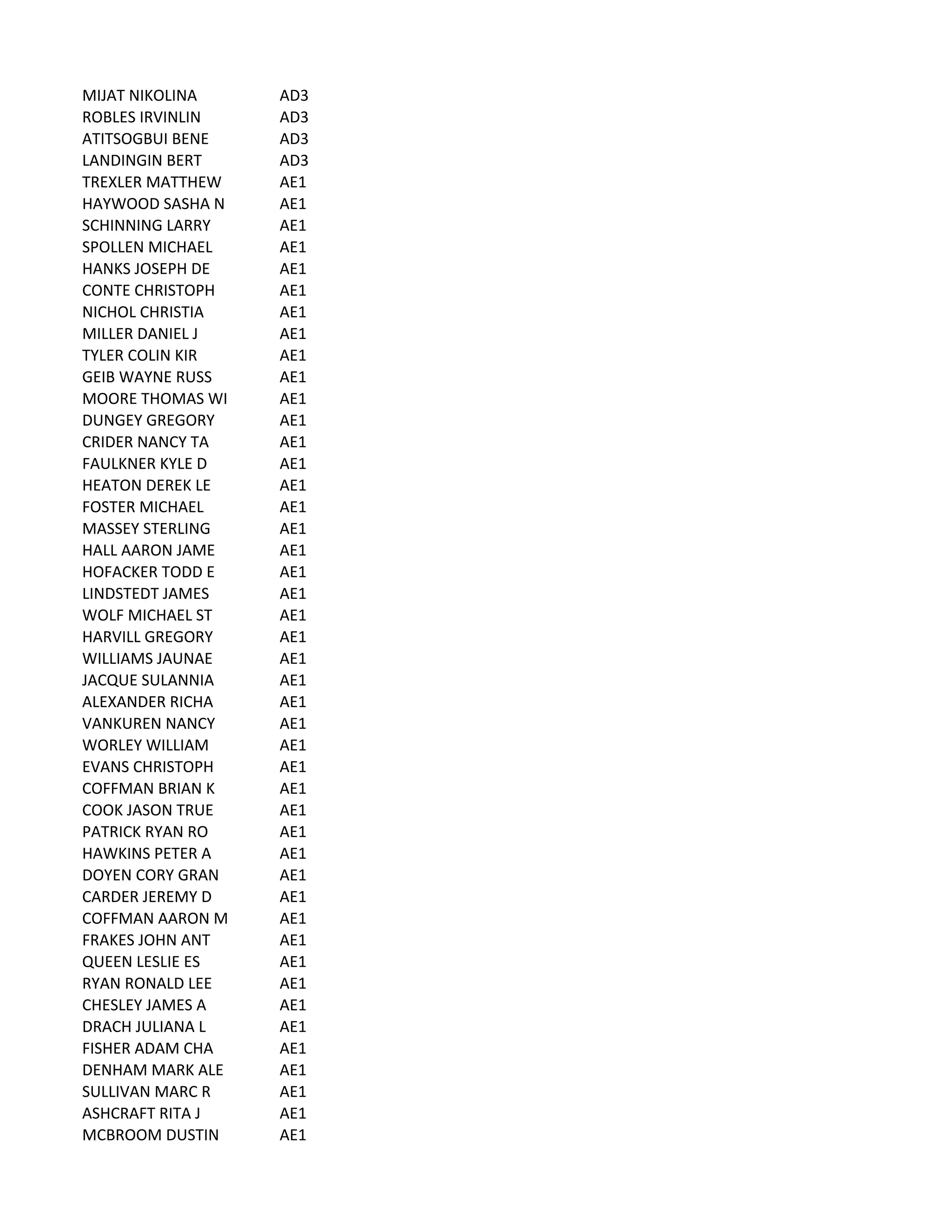 MIJAT	
  NIKOLINA AD3
ROBLES	
  IRVINLIN AD3
ATITSOGBUI	
  BENE AD3
LANDINGIN	
  BERT AD3
TREXLER	
  MATTHEW AE1
HAYWOOD	
  SASHA	
  N AE1
SCHINNING	
  LARRY AE1
SPOLLEN	
  MICHAEL AE1
HANKS	
  JOSEPH	
  DE AE1
CONTE	
  CHRISTOPH AE1
NICHOL	
  CHRISTIA AE1
MILLER	
  DANIEL	
  J AE1
TYLER	
  COLIN	
  KIR AE1
GEIB	
  WAYNE	
  RUSS AE1
MOORE	
  THOMAS	
  WI AE1
DUNGEY	
  GREGORY AE1
CRIDER	
  NANCY	
  TA AE1
FAULKNER	
  KYLE	
  D AE1
HEATON	
  DEREK	
  LE AE1
FOSTER	
  MICHAEL AE1
MASSEY	
  STERLING AE1
HALL	
  AARON	
  JAME AE1
HOFACKER	
  TODD	
  E AE1
LINDSTEDT	
  JAMES AE1
WOLF	
  MICHAEL	
  ST AE1
HARVILL	
  GREGORY AE1
WILLIAMS	
  JAUNAE AE1
JACQUE	
  SULANNIA AE1
ALEXANDER	
  RICHA AE1
VANKUREN	
  NANCY AE1
WORLEY	
  WILLIAM AE1
EVANS	
  CHRISTOPH AE1
COFFMAN	
  BRIAN	
  K AE1
COOK	
  JASON	
  TRUE AE1
PATRICK	
  RYAN	
  RO AE1
HAWKINS	
  PETER	
  A AE1
DOYEN	
  CORY	
  GRAN AE1
CARDER	
  JEREMY	
  D AE1
COFFMAN	
  AARON	
  M AE1
FRAKES	
  JOHN	
  ANT AE1
QUEEN	
  LESLIE	
  ES AE1
RYAN	
  RONALD	
  LEE AE1
CHESLEY	
  JAMES	
  A AE1
DRACH	
  JULIANA	
  L AE1
FISHER	
  ADAM	
  CHA AE1
DENHAM	
  MARK	
  ALE AE1
SULLIVAN	
  MARC	
  R AE1
ASHCRAFT	
  RITA	
  J AE1
MCBROOM	
  DUSTIN AE1
 