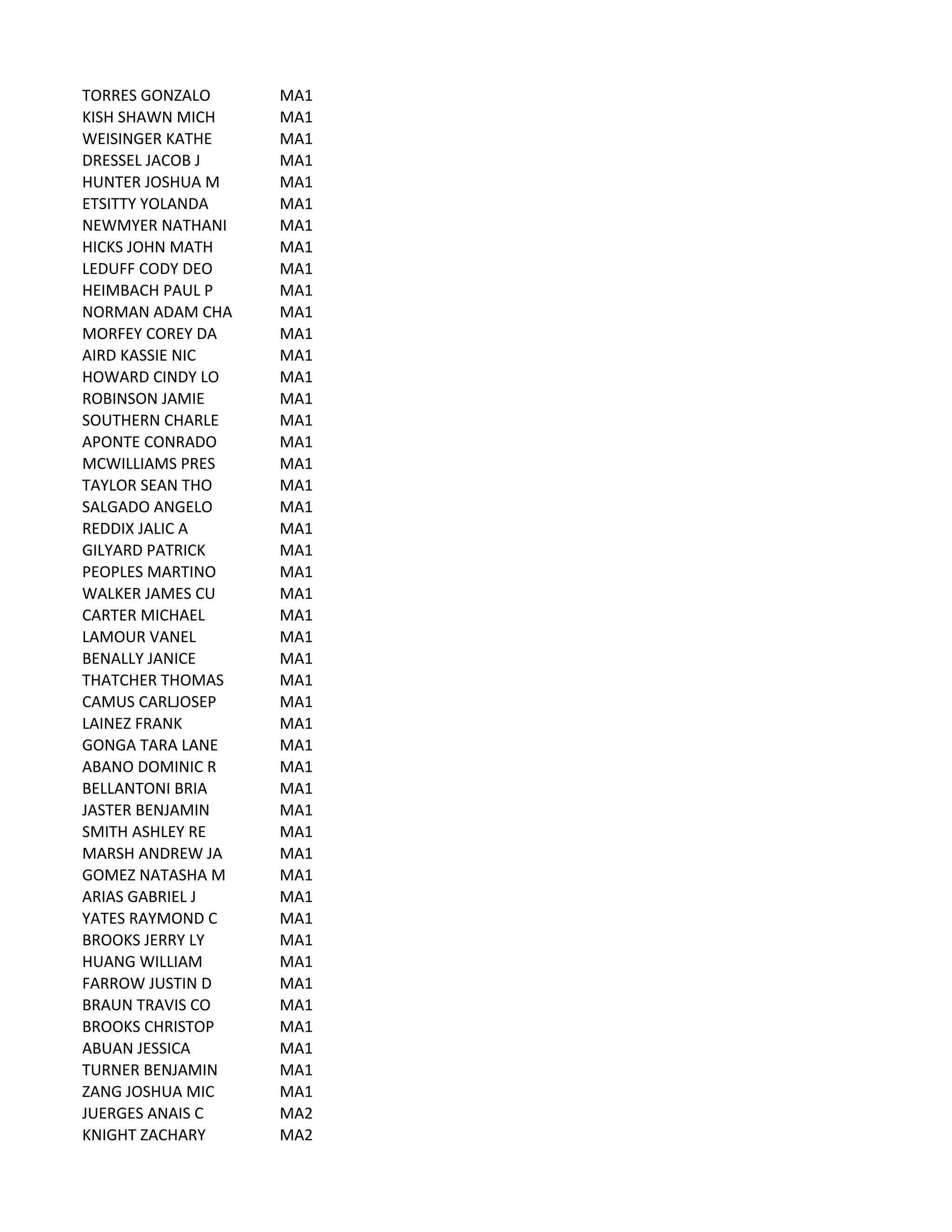 TORRES	
  GONZALO MA1
KISH	
  SHAWN	
  MICH MA1
WEISINGER	
  KATHE MA1
DRESSEL	
  JACOB	
  J MA1
HUNTER	
  JOSHUA	
  M MA1
ETSITTY	
  YOLANDA MA1
NEWMYER	
  NATHANI MA1
HICKS	
  JOHN	
  MATH MA1
LEDUFF	
  CODY	
  DEO MA1
HEIMBACH	
  PAUL	
  P MA1
NORMAN	
  ADAM	
  CHA MA1
MORFEY	
  COREY	
  DA MA1
AIRD	
  KASSIE	
  NIC MA1
HOWARD	
  CINDY	
  LO MA1
ROBINSON	
  JAMIE MA1
SOUTHERN	
  CHARLE MA1
APONTE	
  CONRADO MA1
MCWILLIAMS	
  PRES MA1
TAYLOR	
  SEAN	
  THO MA1
SALGADO	
  ANGELO MA1
REDDIX	
  JALIC	
  A MA1
GILYARD	
  PATRICK MA1
PEOPLES	
  MARTINO MA1
WALKER	
  JAMES	
  CU MA1
CARTER	
  MICHAEL MA1
LAMOUR	
  VANEL MA1
BENALLY	
  JANICE MA1
THATCHER	
  THOMAS MA1
CAMUS	
  CARLJOSEP MA1
LAINEZ	
  FRANK MA1
GONGA	
  TARA	
  LANE MA1
ABANO	
  DOMINIC	
  R MA1
BELLANTONI	
  BRIA MA1
JASTER	
  BENJAMIN MA1
SMITH	
  ASHLEY	
  RE MA1
MARSH	
  ANDREW	
  JA MA1
GOMEZ	
  NATASHA	
  M MA1
ARIAS	
  GABRIEL	
  J MA1
YATES	
  RAYMOND	
  C MA1
BROOKS	
  JERRY	
  LY MA1
HUANG	
  WILLIAM MA1
FARROW	
  JUSTIN	
  D MA1
BRAUN	
  TRAVIS	
  CO MA1
BROOKS	
  CHRISTOP MA1
ABUAN	
  JESSICA MA1
TURNER	
  BENJAMIN MA1
ZANG	
  JOSHUA	
  MIC MA1
JUERGES	
  ANAIS	
  C MA2
KNIGHT	
  ZACHARY MA2
 