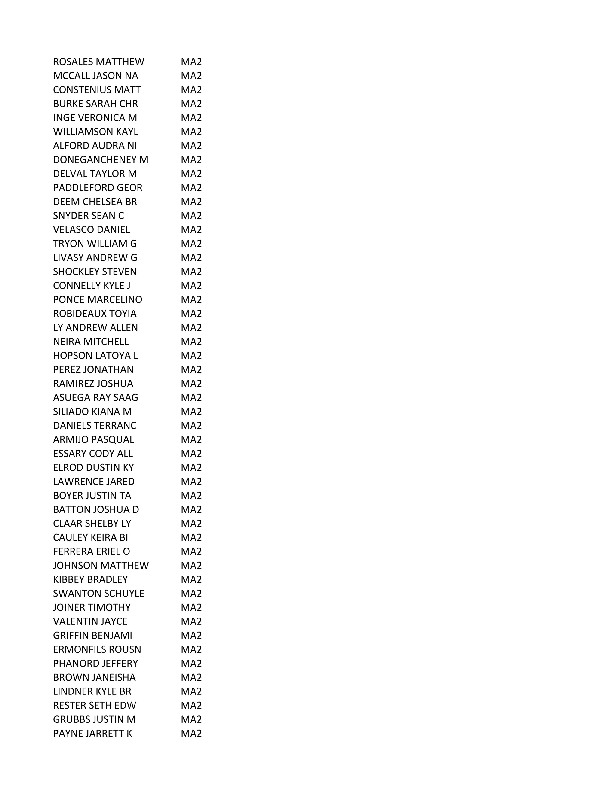 ROSALES	
  MATTHEW MA2
MCCALL	
  JASON	
  NA MA2
CONSTENIUS	
  MATT MA2
BURKE	
  SARAH	
  CHR MA2
INGE	
  VERONICA	
  M MA2
WILLIAMSON	
  KAYL MA2
ALFORD	
  AUDRA	
  NI MA2
DONEGANCHENEY	
  M MA2
DELVAL	
  TAYLOR	
  M MA2
PADDLEFORD	
  GEOR MA2
DEEM	
  CHELSEA	
  BR MA2
SNYDER	
  SEAN	
  C MA2
VELASCO	
  DANIEL MA2
TRYON	
  WILLIAM	
  G MA2
LIVASY	
  ANDREW	
  G MA2
SHOCKLEY	
  STEVEN MA2
CONNELLY	
  KYLE	
  J MA2
PONCE	
  MARCELINO MA2
ROBIDEAUX	
  TOYIA MA2
LY	
  ANDREW	
  ALLEN MA2
NEIRA	
  MITCHELL MA2
HOPSON	
  LATOYA	
  L MA2
PEREZ	
  JONATHAN MA2
RAMIREZ	
  JOSHUA MA2
ASUEGA	
  RAY	
  SAAG MA2
SILIADO	
  KIANA	
  M MA2
DANIELS	
  TERRANC MA2
ARMIJO	
  PASQUAL MA2
ESSARY	
  CODY	
  ALL MA2
ELROD	
  DUSTIN	
  KY MA2
LAWRENCE	
  JARED MA2
BOYER	
  JUSTIN	
  TA MA2
BATTON	
  JOSHUA	
  D MA2
CLAAR	
  SHELBY	
  LY MA2
CAULEY	
  KEIRA	
  BI MA2
FERRERA	
  ERIEL	
  O MA2
JOHNSON	
  MATTHEW MA2
KIBBEY	
  BRADLEY MA2
SWANTON	
  SCHUYLE MA2
JOINER	
  TIMOTHY MA2
VALENTIN	
  JAYCE MA2
GRIFFIN	
  BENJAMI MA2
ERMONFILS	
  ROUSN MA2
PHANORD	
  JEFFERY MA2
BROWN	
  JANEISHA MA2
LINDNER	
  KYLE	
  BR MA2
RESTER	
  SETH	
  EDW MA2
GRUBBS	
  JUSTIN	
  M MA2
PAYNE	
  JARRETT	
  K MA2
 