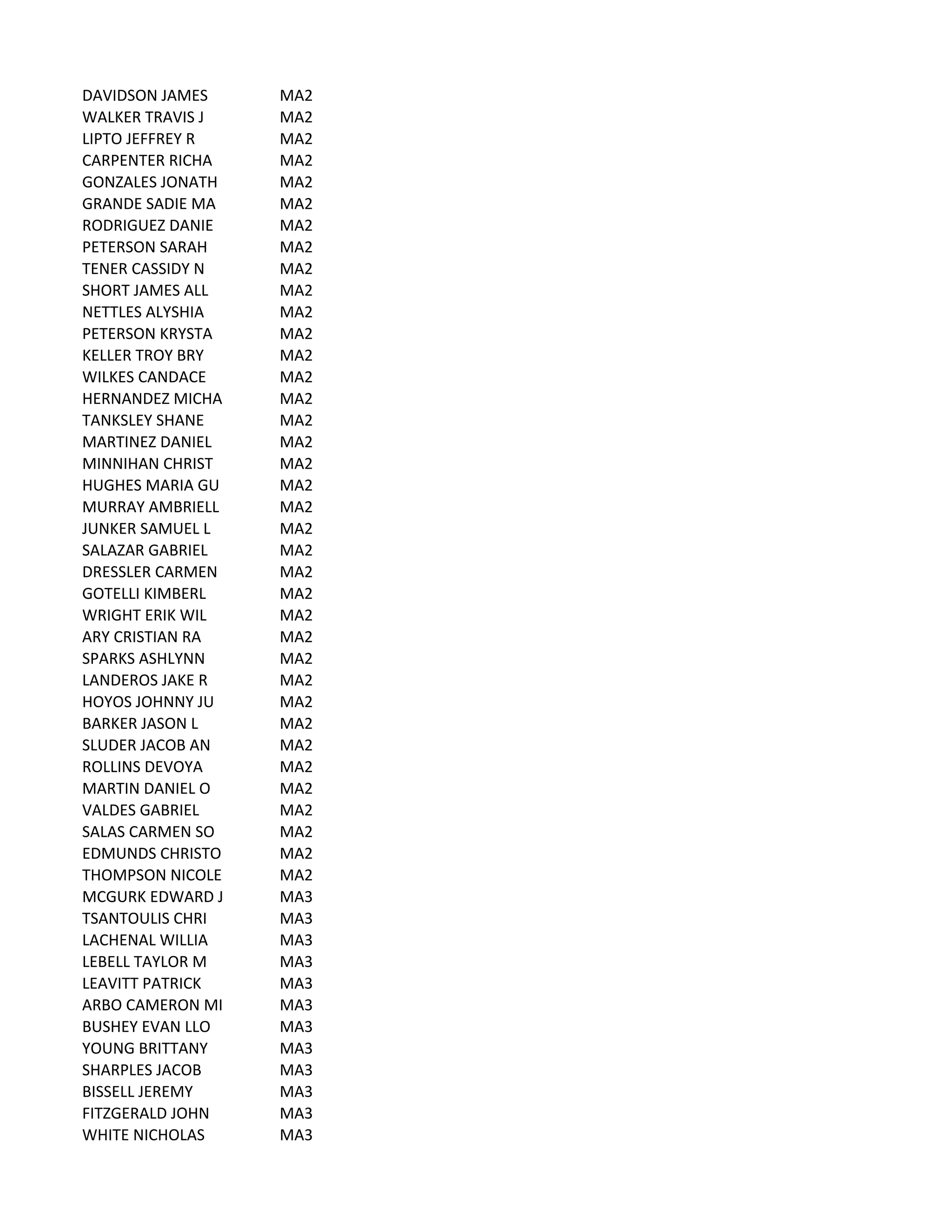 DAVIDSON	
  JAMES MA2
WALKER	
  TRAVIS	
  J MA2
LIPTO	
  JEFFREY	
  R MA2
CARPENTER	
  RICHA MA2
GONZALES	
  JONATH MA2
GRANDE	
  SADIE	
  MA MA2
RODRIGUEZ	
  DANIE MA2
PETERSON	
  SARAH MA2
TENER	
  CASSIDY	
  N MA2
SHORT	
  JAMES	
  ALL MA2
NETTLES	
  ALYSHIA MA2
PETERSON	
  KRYSTA MA2
KELLER	
  TROY	
  BRY MA2
WILKES	
  CANDACE MA2
HERNANDEZ	
  MICHA MA2
TANKSLEY	
  SHANE MA2
MARTINEZ	
  DANIEL MA2
MINNIHAN	
  CHRIST MA2
HUGHES	
  MARIA	
  GU MA2
MURRAY	
  AMBRIELL MA2
JUNKER	
  SAMUEL	
  L MA2
SALAZAR	
  GABRIEL MA2
DRESSLER	
  CARMEN MA2
GOTELLI	
  KIMBERL MA2
WRIGHT	
  ERIK	
  WIL MA2
ARY	
  CRISTIAN	
  RA MA2
SPARKS	
  ASHLYNN MA2
LANDEROS	
  JAKE	
  R MA2
HOYOS	
  JOHNNY	
  JU MA2
BARKER	
  JASON	
  L MA2
SLUDER	
  JACOB	
  AN MA2
ROLLINS	
  DEVOYA MA2
MARTIN	
  DANIEL	
  O MA2
VALDES	
  GABRIEL MA2
SALAS	
  CARMEN	
  SO MA2
EDMUNDS	
  CHRISTO MA2
THOMPSON	
  NICOLE MA2
MCGURK	
  EDWARD	
  J MA3
TSANTOULIS	
  CHRI MA3
LACHENAL	
  WILLIA MA3
LEBELL	
  TAYLOR	
  M MA3
LEAVITT	
  PATRICK MA3
ARBO	
  CAMERON	
  MI MA3
BUSHEY	
  EVAN	
  LLO MA3
YOUNG	
  BRITTANY MA3
SHARPLES	
  JACOB MA3
BISSELL	
  JEREMY MA3
FITZGERALD	
  JOHN MA3
WHITE	
  NICHOLAS MA3
 