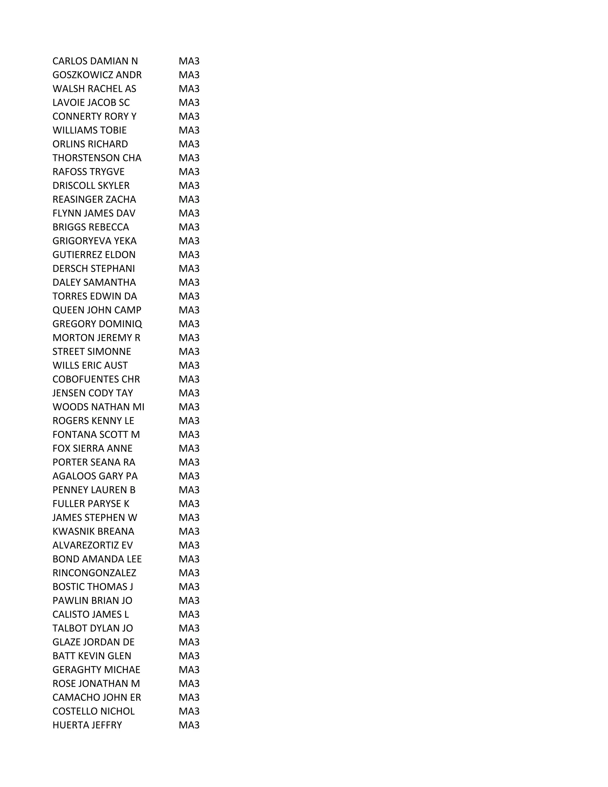 CARLOS	
  DAMIAN	
  N MA3
GOSZKOWICZ	
  ANDR MA3
WALSH	
  RACHEL	
  AS MA3
LAVOIE	
  JACOB	
  SC MA3
CONNERTY	
  RORY	
  Y MA3
WILLIAMS	
  TOBIE MA3
ORLINS	
  RICHARD MA3
THORSTENSON	
  CHA MA3
RAFOSS	
  TRYGVE MA3
DRISCOLL	
  SKYLER MA3
REASINGER	
  ZACHA MA3
FLYNN	
  JAMES	
  DAV MA3
BRIGGS	
  REBECCA MA3
GRIGORYEVA	
  YEKA MA3
GUTIERREZ	
  ELDON MA3
DERSCH	
  STEPHANI MA3
DALEY	
  SAMANTHA MA3
TORRES	
  EDWIN	
  DA MA3
QUEEN	
  JOHN	
  CAMP MA3
GREGORY	
  DOMINIQ MA3
MORTON	
  JEREMY	
  R MA3
STREET	
  SIMONNE MA3
WILLS	
  ERIC	
  AUST MA3
COBOFUENTES	
  CHR MA3
JENSEN	
  CODY	
  TAY MA3
WOODS	
  NATHAN	
  MI MA3
ROGERS	
  KENNY	
  LE MA3
FONTANA	
  SCOTT	
  M MA3
FOX	
  SIERRA	
  ANNE MA3
PORTER	
  SEANA	
  RA MA3
AGALOOS	
  GARY	
  PA MA3
PENNEY	
  LAUREN	
  B MA3
FULLER	
  PARYSE	
  K MA3
JAMES	
  STEPHEN	
  W MA3
KWASNIK	
  BREANA MA3
ALVAREZORTIZ	
  EV MA3
BOND	
  AMANDA	
  LEE MA3
RINCONGONZALEZ MA3
BOSTIC	
  THOMAS	
  J MA3
PAWLIN	
  BRIAN	
  JO MA3
CALISTO	
  JAMES	
  L MA3
TALBOT	
  DYLAN	
  JO MA3
GLAZE	
  JORDAN	
  DE MA3
BATT	
  KEVIN	
  GLEN MA3
GERAGHTY	
  MICHAE MA3
ROSE	
  JONATHAN	
  M MA3
CAMACHO	
  JOHN	
  ER MA3
COSTELLO	
  NICHOL MA3
HUERTA	
  JEFFRY MA3
 