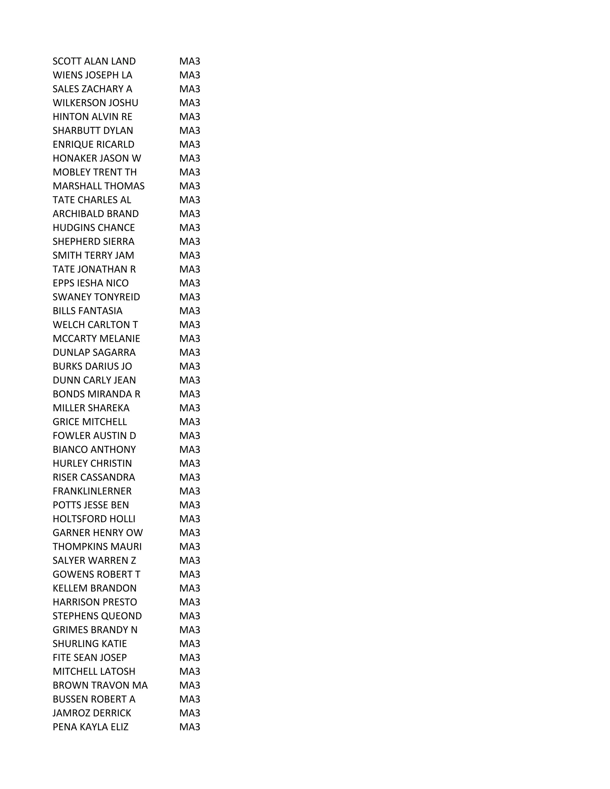 SCOTT	
  ALAN	
  LAND MA3
WIENS	
  JOSEPH	
  LA MA3
SALES	
  ZACHARY	
  A MA3
WILKERSON	
  JOSHU MA3
HINTON	
  ALVIN	
  RE MA3
SHARBUTT	
  DYLAN MA3
ENRIQUE	
  RICARLD MA3
HONAKER	
  JASON	
  W MA3
MOBLEY	
  TRENT	
  TH MA3
MARSHALL	
  THOMAS MA3
TATE	
  CHARLES	
  AL MA3
ARCHIBALD	
  BRAND MA3
HUDGINS	
  CHANCE MA3
SHEPHERD	
  SIERRA MA3
SMITH	
  TERRY	
  JAM MA3
TATE	
  JONATHAN	
  R MA3
EPPS	
  IESHA	
  NICO MA3
SWANEY	
  TONYREID MA3
BILLS	
  FANTASIA MA3
WELCH	
  CARLTON	
  T MA3
MCCARTY	
  MELANIE MA3
DUNLAP	
  SAGARRA MA3
BURKS	
  DARIUS	
  JO MA3
DUNN	
  CARLY	
  JEAN MA3
BONDS	
  MIRANDA	
  R MA3
MILLER	
  SHAREKA MA3
GRICE	
  MITCHELL MA3
FOWLER	
  AUSTIN	
  D MA3
BIANCO	
  ANTHONY MA3
HURLEY	
  CHRISTIN MA3
RISER	
  CASSANDRA MA3
FRANKLINLERNER MA3
POTTS	
  JESSE	
  BEN MA3
HOLTSFORD	
  HOLLI MA3
GARNER	
  HENRY	
  OW MA3
THOMPKINS	
  MAURI MA3
SALYER	
  WARREN	
  Z MA3
GOWENS	
  ROBERT	
  T MA3
KELLEM	
  BRANDON MA3
HARRISON	
  PRESTO MA3
STEPHENS	
  QUEOND MA3
GRIMES	
  BRANDY	
  N MA3
SHURLING	
  KATIE MA3
FITE	
  SEAN	
  JOSEP MA3
MITCHELL	
  LATOSH MA3
BROWN	
  TRAVON	
  MA MA3
BUSSEN	
  ROBERT	
  A MA3
JAMROZ	
  DERRICK MA3
PENA	
  KAYLA	
  ELIZ MA3
 