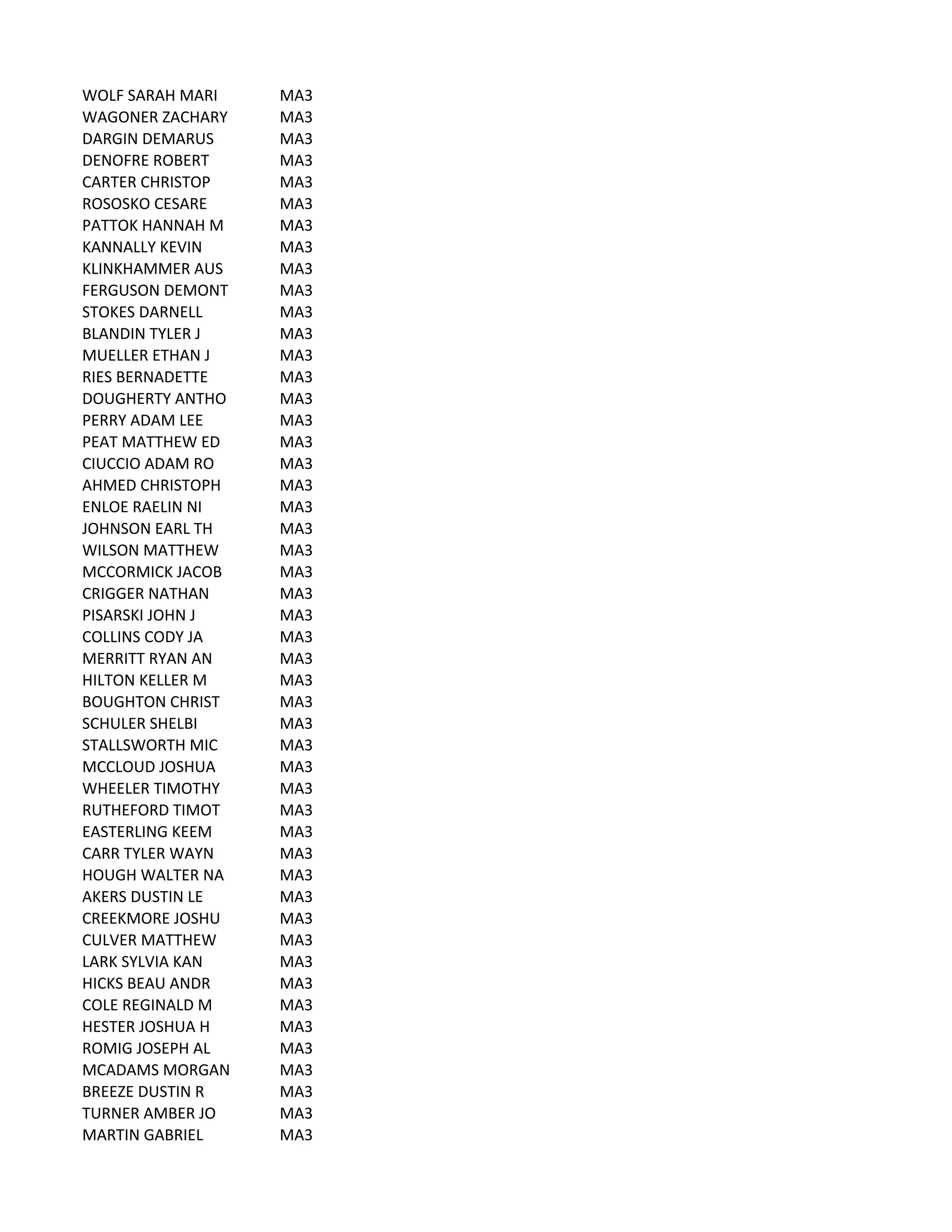 WOLF	
  SARAH	
  MARI MA3
WAGONER	
  ZACHARY MA3
DARGIN	
  DEMARUS MA3
DENOFRE	
  ROBERT MA3
CARTER	
  CHRISTOP MA3
ROSOSKO	
  CESARE MA3
PATTOK	
  HANNAH	
  M MA3
KANNALLY	
  KEVIN MA3
KLINKHAMMER	
  AUS MA3
FERGUSON	
  DEMONT MA3
STOKES	
  DARNELL MA3
BLANDIN	
  TYLER	
  J MA3
MUELLER	
  ETHAN	
  J MA3
RIES	
  BERNADETTE MA3
DOUGHERTY	
  ANTHO MA3
PERRY	
  ADAM	
  LEE MA3
PEAT	
  MATTHEW	
  ED MA3
CIUCCIO	
  ADAM	
  RO MA3
AHMED	
  CHRISTOPH MA3
ENLOE	
  RAELIN	
  NI MA3
JOHNSON	
  EARL	
  TH MA3
WILSON	
  MATTHEW MA3
MCCORMICK	
  JACOB MA3
CRIGGER	
  NATHAN MA3
PISARSKI	
  JOHN	
  J MA3
COLLINS	
  CODY	
  JA MA3
MERRITT	
  RYAN	
  AN MA3
HILTON	
  KELLER	
  M MA3
BOUGHTON	
  CHRIST MA3
SCHULER	
  SHELBI MA3
STALLSWORTH	
  MIC MA3
MCCLOUD	
  JOSHUA MA3
WHEELER	
  TIMOTHY MA3
RUTHEFORD	
  TIMOT MA3
EASTERLING	
  KEEM MA3
CARR	
  TYLER	
  WAYN MA3
HOUGH	
  WALTER	
  NA MA3
AKERS	
  DUSTIN	
  LE MA3
CREEKMORE	
  JOSHU MA3
CULVER	
  MATTHEW MA3
LARK	
  SYLVIA	
  KAN MA3
HICKS	
  BEAU	
  ANDR MA3
COLE	
  REGINALD	
  M MA3
HESTER	
  JOSHUA	
  H MA3
ROMIG	
  JOSEPH	
  AL MA3
MCADAMS	
  MORGAN MA3
BREEZE	
  DUSTIN	
  R MA3
TURNER	
  AMBER	
  JO MA3
MARTIN	
  GABRIEL MA3
 