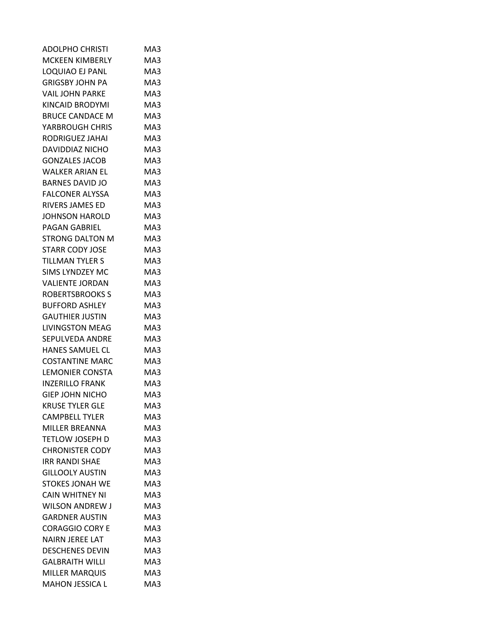 ADOLPHO	
  CHRISTI MA3
MCKEEN	
  KIMBERLY MA3
LOQUIAO	
  EJ	
  PANL MA3
GRIGSBY	
  JOHN	
  PA MA3
VAIL	
  JOHN	
  PARKE MA3
KINCAID	
  BRODYMI MA3
BRUCE	
  CANDACE	
  M MA3
YARBROUGH	
  CHRIS MA3
RODRIGUEZ	
  JAHAI MA3
DAVIDDIAZ	
  NICHO MA3
GONZALES	
  JACOB MA3
WALKER	
  ARIAN	
  EL MA3
BARNES	
  DAVID	
  JO MA3
FALCONER	
  ALYSSA MA3
RIVERS	
  JAMES	
  ED MA3
JOHNSON	
  HAROLD MA3
PAGAN	
  GABRIEL MA3
STRONG	
  DALTON	
  M MA3
STARR	
  CODY	
  JOSE MA3
TILLMAN	
  TYLER	
  S MA3
SIMS	
  LYNDZEY	
  MC MA3
VALIENTE	
  JORDAN MA3
ROBERTSBROOKS	
  S MA3
BUFFORD	
  ASHLEY MA3
GAUTHIER	
  JUSTIN MA3
LIVINGSTON	
  MEAG MA3
SEPULVEDA	
  ANDRE MA3
HANES	
  SAMUEL	
  CL MA3
COSTANTINE	
  MARC MA3
LEMONIER	
  CONSTA MA3
INZERILLO	
  FRANK MA3
GIEP	
  JOHN	
  NICHO MA3
KRUSE	
  TYLER	
  GLE MA3
CAMPBELL	
  TYLER MA3
MILLER	
  BREANNA MA3
TETLOW	
  JOSEPH	
  D MA3
CHRONISTER	
  CODY MA3
IRR	
  RANDI	
  SHAE MA3
GILLOOLY	
  AUSTIN MA3
STOKES	
  JONAH	
  WE MA3
CAIN	
  WHITNEY	
  NI MA3
WILSON	
  ANDREW	
  J MA3
GARDNER	
  AUSTIN MA3
CORAGGIO	
  CORY	
  E MA3
NAIRN	
  JEREE	
  LAT MA3
DESCHENES	
  DEVIN MA3
GALBRAITH	
  WILLI MA3
MILLER	
  MARQUIS MA3
MAHON	
  JESSICA	
  L MA3
 