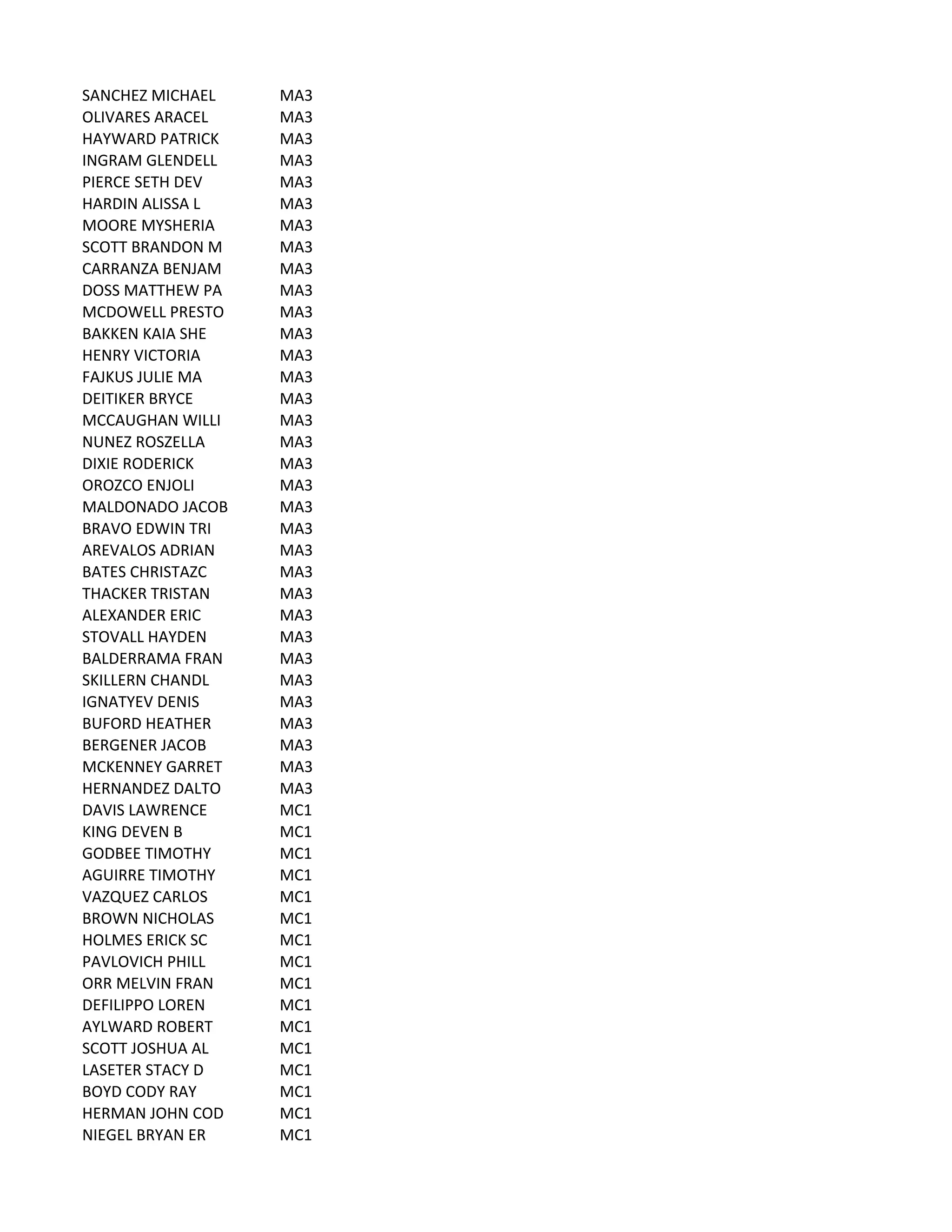 SANCHEZ	
  MICHAEL MA3
OLIVARES	
  ARACEL MA3
HAYWARD	
  PATRICK MA3
INGRAM	
  GLENDELL MA3
PIERCE	
  SETH	
  DEV MA3
HARDIN	
  ALISSA	
  L MA3
MOORE	
  MYSHERIA MA3
SCOTT	
  BRANDON	
  M MA3
CARRANZA	
  BENJAM MA3
DOSS	
  MATTHEW	
  PA MA3
MCDOWELL	
  PRESTO MA3
BAKKEN	
  KAIA	
  SHE MA3
HENRY	
  VICTORIA MA3
FAJKUS	
  JULIE	
  MA MA3
DEITIKER	
  BRYCE MA3
MCCAUGHAN	
  WILLI MA3
NUNEZ	
  ROSZELLA MA3
DIXIE	
  RODERICK MA3
OROZCO	
  ENJOLI MA3
MALDONADO	
  JACOB MA3
BRAVO	
  EDWIN	
  TRI MA3
AREVALOS	
  ADRIAN MA3
BATES	
  CHRISTAZC MA3
THACKER	
  TRISTAN MA3
ALEXANDER	
  ERIC MA3
STOVALL	
  HAYDEN MA3
BALDERRAMA	
  FRAN MA3
SKILLERN	
  CHANDL MA3
IGNATYEV	
  DENIS MA3
BUFORD	
  HEATHER MA3
BERGENER	
  JACOB MA3
MCKENNEY	
  GARRET MA3
HERNANDEZ	
  DALTO MA3
DAVIS	
  LAWRENCE MC1
KING	
  DEVEN	
  B MC1
GODBEE	
  TIMOTHY MC1
AGUIRRE	
  TIMOTHY MC1
VAZQUEZ	
  CARLOS MC1
BROWN	
  NICHOLAS MC1
HOLMES	
  ERICK	
  SC MC1
PAVLOVICH	
  PHILL MC1
ORR	
  MELVIN	
  FRAN MC1
DEFILIPPO	
  LOREN MC1
AYLWARD	
  ROBERT MC1
SCOTT	
  JOSHUA	
  AL MC1
LASETER	
  STACY	
  D MC1
BOYD	
  CODY	
  RAY MC1
HERMAN	
  JOHN	
  COD MC1
NIEGEL	
  BRYAN	
  ER MC1
 