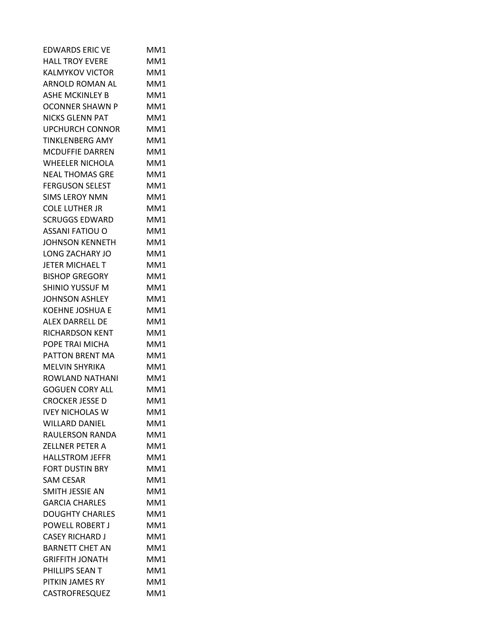 EDWARDS	
  ERIC	
  VE MM1
HALL	
  TROY	
  EVERE MM1
KALMYKOV	
  VICTOR MM1
ARNOLD	
  ROMAN	
  AL MM1
ASHE	
  MCKINLEY	
  B MM1
OCONNER	
  SHAWN	
  P MM1
NICKS	
  GLENN	
  PAT MM1
UPCHURCH	
  CONNOR MM1
TINKLENBERG	
  AMY MM1
MCDUFFIE	
  DARREN MM1
WHEELER	
  NICHOLA MM1
NEAL	
  THOMAS	
  GRE MM1
FERGUSON	
  SELEST MM1
SIMS	
  LEROY	
  NMN MM1
COLE	
  LUTHER	
  JR MM1
SCRUGGS	
  EDWARD MM1
ASSANI	
  FATIOU	
  O MM1
JOHNSON	
  KENNETH MM1
LONG	
  ZACHARY	
  JO MM1
JETER	
  MICHAEL	
  T MM1
BISHOP	
  GREGORY MM1
SHINIO	
  YUSSUF	
  M MM1
JOHNSON	
  ASHLEY MM1
KOEHNE	
  JOSHUA	
  E MM1
ALEX	
  DARRELL	
  DE MM1
RICHARDSON	
  KENT MM1
POPE	
  TRAI	
  MICHA MM1
PATTON	
  BRENT	
  MA MM1
MELVIN	
  SHYRIKA MM1
ROWLAND	
  NATHANI MM1
GOGUEN	
  CORY	
  ALL MM1
CROCKER	
  JESSE	
  D MM1
IVEY	
  NICHOLAS	
  W MM1
WILLARD	
  DANIEL MM1
RAULERSON	
  RANDA MM1
ZELLNER	
  PETER	
  A MM1
HALLSTROM	
  JEFFR MM1
FORT	
  DUSTIN	
  BRY MM1
SAM	
  CESAR MM1
SMITH	
  JESSIE	
  AN MM1
GARCIA	
  CHARLES MM1
DOUGHTY	
  CHARLES MM1
POWELL	
  ROBERT	
  J MM1
CASEY	
  RICHARD	
  J MM1
BARNETT	
  CHET	
  AN MM1
GRIFFITH	
  JONATH MM1
PHILLIPS	
  SEAN	
  T MM1
PITKIN	
  JAMES	
  RY MM1
CASTROFRESQUEZ MM1
 