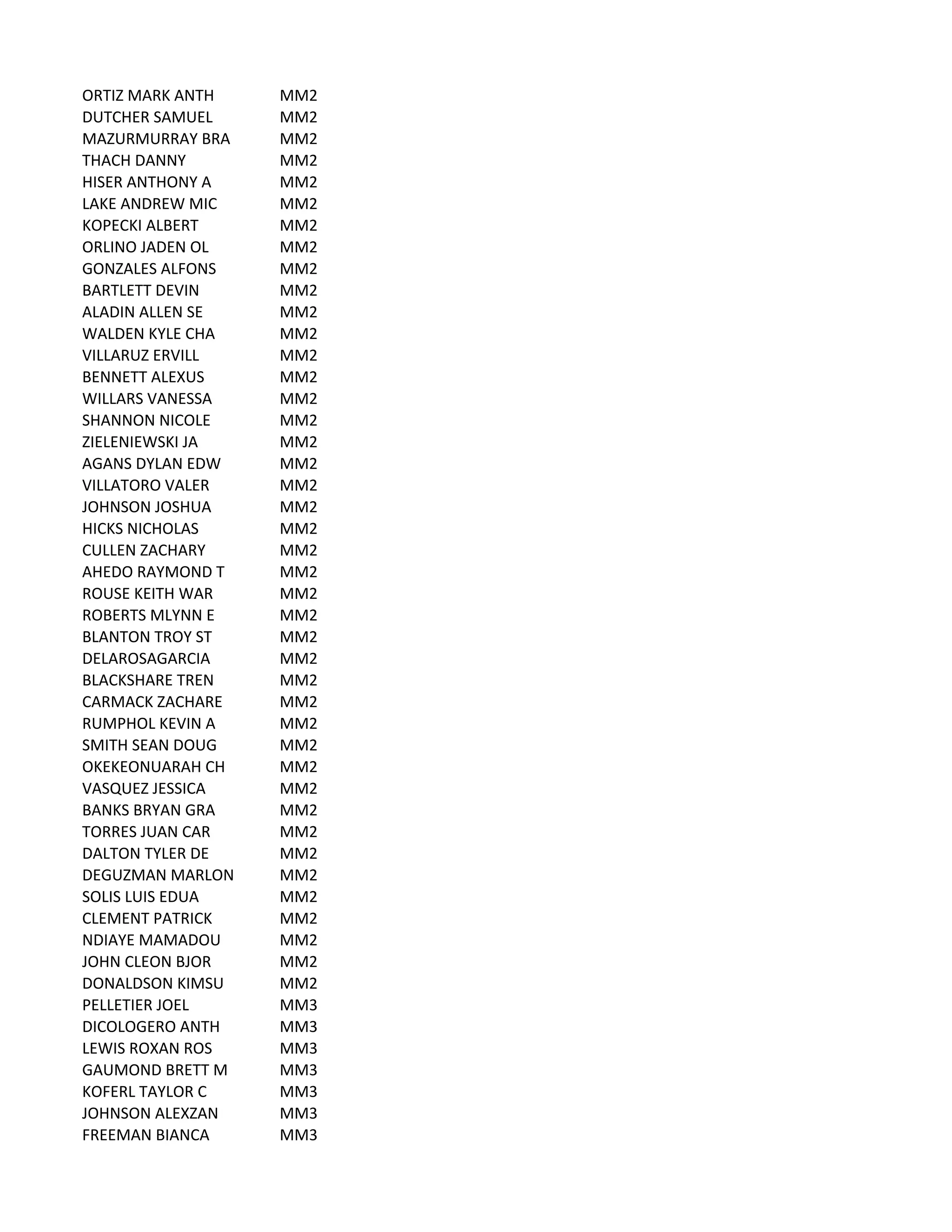 ORTIZ	
  MARK	
  ANTH MM2
DUTCHER	
  SAMUEL MM2
MAZURMURRAY	
  BRA MM2
THACH	
  DANNY MM2
HISER	
  ANTHONY	
  A MM2
LAKE	
  ANDREW	
  MIC MM2
KOPECKI	
  ALBERT MM2
ORLINO	
  JADEN	
  OL MM2
GONZALES	
  ALFONS MM2
BARTLETT	
  DEVIN MM2
ALADIN	
  ALLEN	
  SE MM2
WALDEN	
  KYLE	
  CHA MM2
VILLARUZ	
  ERVILL MM2
BENNETT	
  ALEXUS MM2
WILLARS	
  VANESSA MM2
SHANNON	
  NICOLE MM2
ZIELENIEWSKI	
  JA MM2
AGANS	
  DYLAN	
  EDW MM2
VILLATORO	
  VALER MM2
JOHNSON	
  JOSHUA MM2
HICKS	
  NICHOLAS MM2
CULLEN	
  ZACHARY MM2
AHEDO	
  RAYMOND	
  T MM2
ROUSE	
  KEITH	
  WAR MM2
ROBERTS	
  MLYNN	
  E MM2
BLANTON	
  TROY	
  ST MM2
DELAROSAGARCIA MM2
BLACKSHARE	
  TREN MM2
CARMACK	
  ZACHARE MM2
RUMPHOL	
  KEVIN	
  A MM2
SMITH	
  SEAN	
  DOUG MM2
OKEKEONUARAH	
  CH MM2
VASQUEZ	
  JESSICA MM2
BANKS	
  BRYAN	
  GRA MM2
TORRES	
  JUAN	
  CAR MM2
DALTON	
  TYLER	
  DE MM2
DEGUZMAN	
  MARLON MM2
SOLIS	
  LUIS	
  EDUA MM2
CLEMENT	
  PATRICK MM2
NDIAYE	
  MAMADOU MM2
JOHN	
  CLEON	
  BJOR MM2
DONALDSON	
  KIMSU MM2
PELLETIER	
  JOEL MM3
DICOLOGERO	
  ANTH MM3
LEWIS	
  ROXAN	
  ROS MM3
GAUMOND	
  BRETT	
  M MM3
KOFERL	
  TAYLOR	
  C MM3
JOHNSON	
  ALEXZAN MM3
FREEMAN	
  BIANCA MM3
 
