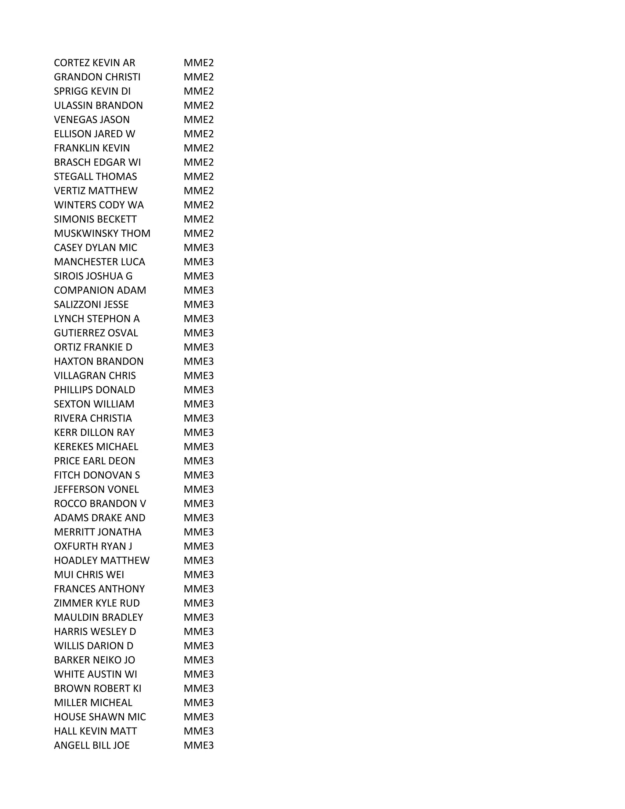 CORTEZ	
  KEVIN	
  AR MME2
GRANDON	
  CHRISTI MME2
SPRIGG	
  KEVIN	
  DI MME2
ULASSIN	
  BRANDON MME2
VENEGAS	
  JASON MME2
ELLISON	
  JARED	
  W MME2
FRANKLIN	
  KEVIN MME2
BRASCH	
  EDGAR	
  WI MME2
STEGALL	
  THOMAS MME2
VERTIZ	
  MATTHEW MME2
WINTERS	
  CODY	
  WA MME2
SIMONIS	
  BECKETT MME2
MUSKWINSKY	
  THOM MME2
CASEY	
  DYLAN	
  MIC MME3
MANCHESTER	
  LUCA MME3
SIROIS	
  JOSHUA	
  G MME3
COMPANION	
  ADAM MME3
SALIZZONI	
  JESSE MME3
LYNCH	
  STEPHON	
  A MME3
GUTIERREZ	
  OSVAL MME3
ORTIZ	
  FRANKIE	
  D MME3
HAXTON	
  BRANDON MME3
VILLAGRAN	
  CHRIS MME3
PHILLIPS	
  DONALD MME3
SEXTON	
  WILLIAM MME3
RIVERA	
  CHRISTIA MME3
KERR	
  DILLON	
  RAY MME3
KEREKES	
  MICHAEL MME3
PRICE	
  EARL	
  DEON MME3
FITCH	
  DONOVAN	
  S MME3
JEFFERSON	
  VONEL MME3
ROCCO	
  BRANDON	
  V MME3
ADAMS	
  DRAKE	
  AND MME3
MERRITT	
  JONATHA MME3
OXFURTH	
  RYAN	
  J MME3
HOADLEY	
  MATTHEW MME3
MUI	
  CHRIS	
  WEI MME3
FRANCES	
  ANTHONY MME3
ZIMMER	
  KYLE	
  RUD MME3
MAULDIN	
  BRADLEY MME3
HARRIS	
  WESLEY	
  D MME3
WILLIS	
  DARION	
  D MME3
BARKER	
  NEIKO	
  JO MME3
WHITE	
  AUSTIN	
  WI MME3
BROWN	
  ROBERT	
  KI MME3
MILLER	
  MICHEAL MME3
HOUSE	
  SHAWN	
  MIC MME3
HALL	
  KEVIN	
  MATT MME3
ANGELL	
  BILL	
  JOE MME3
 