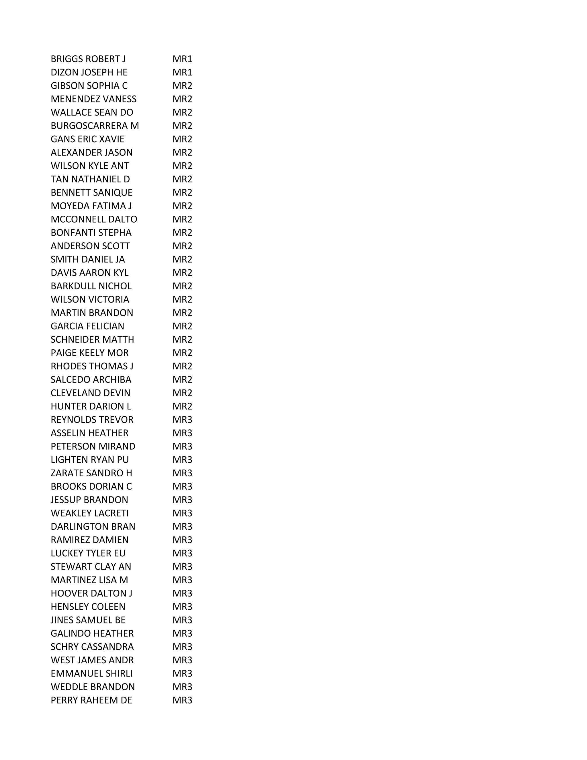 BRIGGS	
  ROBERT	
  J MR1
DIZON	
  JOSEPH	
  HE MR1
GIBSON	
  SOPHIA	
  C MR2
MENENDEZ	
  VANESS MR2
WALLACE	
  SEAN	
  DO MR2
BURGOSCARRERA	
  M MR2
GANS	
  ERIC	
  XAVIE MR2
ALEXANDER	
  JASON MR2
WILSON	
  KYLE	
  ANT MR2
TAN	
  NATHANIEL	
  D MR2
BENNETT	
  SANIQUE MR2
MOYEDA	
  FATIMA	
  J MR2
MCCONNELL	
  DALTO MR2
BONFANTI	
  STEPHA MR2
ANDERSON	
  SCOTT MR2
SMITH	
  DANIEL	
  JA MR2
DAVIS	
  AARON	
  KYL MR2
BARKDULL	
  NICHOL MR2
WILSON	
  VICTORIA MR2
MARTIN	
  BRANDON MR2
GARCIA	
  FELICIAN MR2
SCHNEIDER	
  MATTH MR2
PAIGE	
  KEELY	
  MOR MR2
RHODES	
  THOMAS	
  J MR2
SALCEDO	
  ARCHIBA MR2
CLEVELAND	
  DEVIN MR2
HUNTER	
  DARION	
  L MR2
REYNOLDS	
  TREVOR MR3
ASSELIN	
  HEATHER MR3
PETERSON	
  MIRAND MR3
LIGHTEN	
  RYAN	
  PU MR3
ZARATE	
  SANDRO	
  H MR3
BROOKS	
  DORIAN	
  C MR3
JESSUP	
  BRANDON MR3
WEAKLEY	
  LACRETI MR3
DARLINGTON	
  BRAN MR3
RAMIREZ	
  DAMIEN MR3
LUCKEY	
  TYLER	
  EU MR3
STEWART	
  CLAY	
  AN MR3
MARTINEZ	
  LISA	
  M MR3
HOOVER	
  DALTON	
  J MR3
HENSLEY	
  COLEEN MR3
JINES	
  SAMUEL	
  BE MR3
GALINDO	
  HEATHER MR3
SCHRY	
  CASSANDRA MR3
WEST	
  JAMES	
  ANDR MR3
EMMANUEL	
  SHIRLI MR3
WEDDLE	
  BRANDON MR3
PERRY	
  RAHEEM	
  DE MR3
 