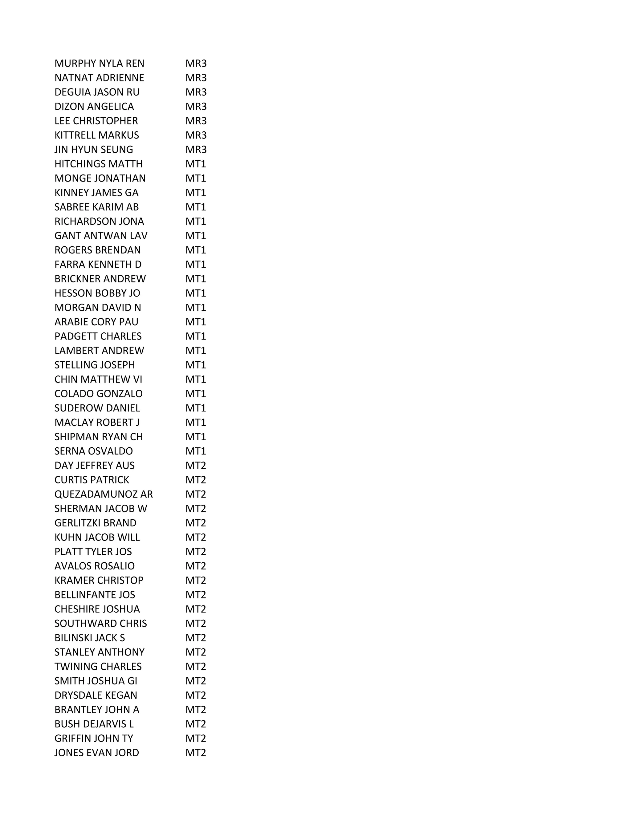 MURPHY	
  NYLA	
  REN MR3
NATNAT	
  ADRIENNE MR3
DEGUIA	
  JASON	
  RU MR3
DIZON	
  ANGELICA MR3
LEE	
  CHRISTOPHER MR3
KITTRELL	
  MARKUS MR3
JIN	
  HYUN	
  SEUNG MR3
HITCHINGS	
  MATTH MT1
MONGE	
  JONATHAN MT1
KINNEY	
  JAMES	
  GA MT1
SABREE	
  KARIM	
  AB MT1
RICHARDSON	
  JONA MT1
GANT	
  ANTWAN	
  LAV MT1
ROGERS	
  BRENDAN MT1
FARRA	
  KENNETH	
  D MT1
BRICKNER	
  ANDREW MT1
HESSON	
  BOBBY	
  JO MT1
MORGAN	
  DAVID	
  N MT1
ARABIE	
  CORY	
  PAU MT1
PADGETT	
  CHARLES MT1
LAMBERT	
  ANDREW MT1
STELLING	
  JOSEPH MT1
CHIN	
  MATTHEW	
  VI MT1
COLADO	
  GONZALO MT1
SUDEROW	
  DANIEL MT1
MACLAY	
  ROBERT	
  J MT1
SHIPMAN	
  RYAN	
  CH MT1
SERNA	
  OSVALDO MT1
DAY	
  JEFFREY	
  AUS MT2
CURTIS	
  PATRICK MT2
QUEZADAMUNOZ	
  AR MT2
SHERMAN	
  JACOB	
  W MT2
GERLITZKI	
  BRAND MT2
KUHN	
  JACOB	
  WILL MT2
PLATT	
  TYLER	
  JOS MT2
AVALOS	
  ROSALIO MT2
KRAMER	
  CHRISTOP MT2
BELLINFANTE	
  JOS MT2
CHESHIRE	
  JOSHUA MT2
SOUTHWARD	
  CHRIS MT2
BILINSKI	
  JACK	
  S MT2
STANLEY	
  ANTHONY MT2
TWINING	
  CHARLES MT2
SMITH	
  JOSHUA	
  GI MT2
DRYSDALE	
  KEGAN MT2
BRANTLEY	
  JOHN	
  A MT2
BUSH	
  DEJARVIS	
  L MT2
GRIFFIN	
  JOHN	
  TY MT2
JONES	
  EVAN	
  JORD MT2
 
