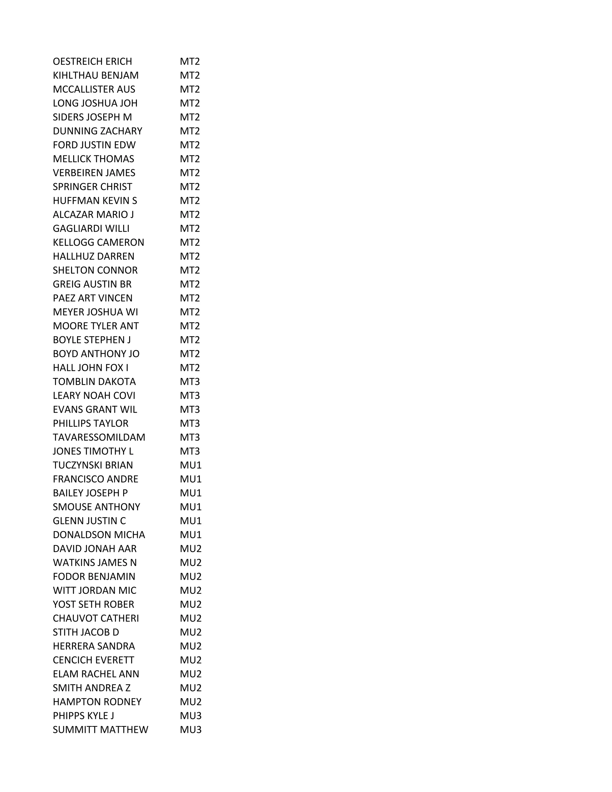 OESTREICH	
  ERICH MT2
KIHLTHAU	
  BENJAM MT2
MCCALLISTER	
  AUS MT2
LONG	
  JOSHUA	
  JOH MT2
SIDERS	
  JOSEPH	
  M MT2
DUNNING	
  ZACHARY MT2
FORD	
  JUSTIN	
  EDW MT2
MELLICK	
  THOMAS MT2
VERBEIREN	
  JAMES MT2
SPRINGER	
  CHRIST MT2
HUFFMAN	
  KEVIN	
  S MT2
ALCAZAR	
  MARIO	
  J MT2
GAGLIARDI	
  WILLI MT2
KELLOGG	
  CAMERON MT2
HALLHUZ	
  DARREN MT2
SHELTON	
  CONNOR MT2
GREIG	
  AUSTIN	
  BR MT2
PAEZ	
  ART	
  VINCEN MT2
MEYER	
  JOSHUA	
  WI MT2
MOORE	
  TYLER	
  ANT MT2
BOYLE	
  STEPHEN	
  J MT2
BOYD	
  ANTHONY	
  JO MT2
HALL	
  JOHN	
  FOX	
  I MT2
TOMBLIN	
  DAKOTA MT3
LEARY	
  NOAH	
  COVI MT3
EVANS	
  GRANT	
  WIL MT3
PHILLIPS	
  TAYLOR MT3
TAVARESSOMILDAM MT3
JONES	
  TIMOTHY	
  L MT3
TUCZYNSKI	
  BRIAN MU1
FRANCISCO	
  ANDRE MU1
BAILEY	
  JOSEPH	
  P MU1
SMOUSE	
  ANTHONY MU1
GLENN	
  JUSTIN	
  C MU1
DONALDSON	
  MICHA MU1
DAVID	
  JONAH	
  AAR MU2
WATKINS	
  JAMES	
  N MU2
FODOR	
  BENJAMIN MU2
WITT	
  JORDAN	
  MIC MU2
YOST	
  SETH	
  ROBER MU2
CHAUVOT	
  CATHERI MU2
STITH	
  JACOB	
  D MU2
HERRERA	
  SANDRA MU2
CENCICH	
  EVERETT MU2
ELAM	
  RACHEL	
  ANN MU2
SMITH	
  ANDREA	
  Z MU2
HAMPTON	
  RODNEY MU2
PHIPPS	
  KYLE	
  J MU3
SUMMITT	
  MATTHEW MU3
 